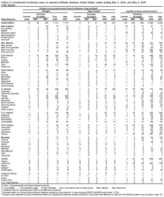 TABLE II. (Continued) Provisional cases of selected notifiable diseases, United States, weeks ending May 3, 2008, and May 5, 2007
(18th Week)*