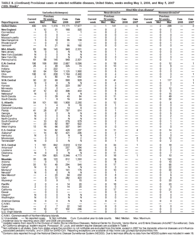 TABLE II. (Continued) Provisional cases of selected notifiable diseases, United States, weeks ending May 3, 2008, and May 5, 2007
(18th Week)*