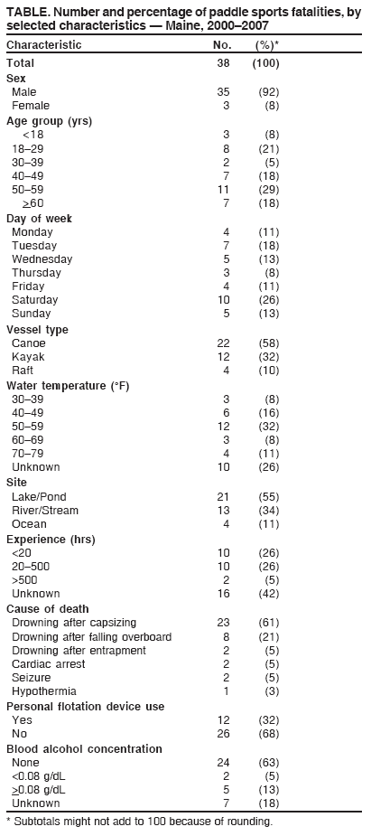 TABLE. Number and percentage of paddle sports fatalities, by
selected characteristics — Maine, 2000–2007