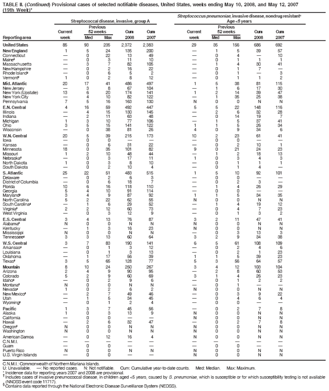 TABLE II. (Continued) Provisional cases of selected notifiable diseases, United States, weeks ending May 10, 2008, and May 12, 2007
(19th Week)*