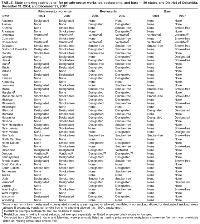 TABLE. State smoking restrictions* for private-sector worksites, restaurants, and bars — 50 states and District of Columbia,
December 31, 2004, and December 31, 2007
Private-sector worksites Restaurants Bars
State 2004 2007 2004 2007 2004 2007
Alabama Designated Designated None None None None
Alaska None None Designated Designated None None
Arizona None Smoke-free None Smoke-free None Smoke-free
Arkansas None Smoke-free None Designated† None None
California Ventilated§ Ventilated§ Ventilated§ Ventilated§ Ventilated§ Ventilated§
Colorado None Smoke-free None Smoke-free None Smoke-free
Connecticut Ventilated§ Ventilated§ Ventilated§ Ventilated§ Ventilated§ Ventilated§
Delaware Smoke-free Smoke-free Smoke-free Smoke-free Smoke-free Smoke-free
District of Columbia Designated Smoke-free Designated Smoke-free None Smoke-free
Florida Smoke-free Smoke-free Smoke-free Smoke-free None None
Georgia None Designated None Designated† None Designated
Hawaii None Smoke-free Designated Smoke-free None Smoke-free
Idaho¶ Designated Designated Smoke-free Smoke-free None None
Illinois Designated Designated Designated Designated None None
Indiana None None None None None None
Iowa Designated Designated Designated Designated None None
Kansas None None Designated Designated None None
Kentucky None None None None None None
Louisiana Designated Smoke-free None Smoke-free None None
Maine Designated Designated Smoke-free Smoke-free Smoke-free Smoke-free
Maryland¶ None None Designated Designated None None
Massachusetts Smoke-free Smoke-free Smoke-free Smoke-free Smoke-free Smoke-free
Michigan None None Designated Designated None None
Minnesota Designated Smoke-free Designated Smoke-free None Smoke-free
Mississippi None None None None None None
Missouri Designated Designated Designated Designated Designated Designated
Montana Designated Smoke-free Designated Smoke-free None None
Nebraska Designated Designated Designated Designated Designated Designated
Nevada None Smoke-free Designated Smoke-free None None
New Hampshire Designated Designated Designated Smoke-free None None
New Jersey Designated Smoke-free None Smoke-free None Smoke-free
New Mexico None Smoke-free None Designated None Designated
New York Smoke-free Smoke-free Smoke-free Smoke-free Smoke-free Smoke-free
North Carolina None None None None None None
North Dakota None Smoke-free Designated Designated None None
Ohio None Smoke-free None Smoke-free None Smoke-free
Oklahoma Designated Designated Designated Ventilated None None
Oregon Ventilated§ Ventilated§ Designated†§ Designated†§ None None
Pennsylvania Designated Designated Designated Designated None None
Rhode Island Designated Smoke-free Designated Smoke-free None Smoke-free
South Carolina None None None None None None
South Dakota Smoke-free Smoke-free Designated Designated None None
Tennessee None Smoke-free None Smoke-free None None
Texas None None None None None None
Utah Designated Smoke-free Smoke-free Smoke-free None None
Vermont¶ Designated Designated Designated Designated None Designated
Virginia None None Designated Designated None None
Washington None Smoke-free None Smoke-free None Smoke-free
West Virginia None None None None None None
Wisconsin Designated Designated Designated Designated None None
Wyoming None None None None None None
* None = no restrictions; designated = designated smoking areas required or allowed; ventilated = no smoking allowed or designated smoking areas
allowed if separately ventilated; smoke-free = no smoking allowed (i.e., 100% smoke-free).
† Restriction exempts restaurants that are off-limits to minors.
§ Restriction bans smoking in most settings, but exempts separately ventilated employee break rooms or lounges.
¶ Corrected from 2005 report. Idaho and Maryland were previously listed as making private-sector workplaces smoke-free. Vermont was previously
listed as making restaurants smoke-free.