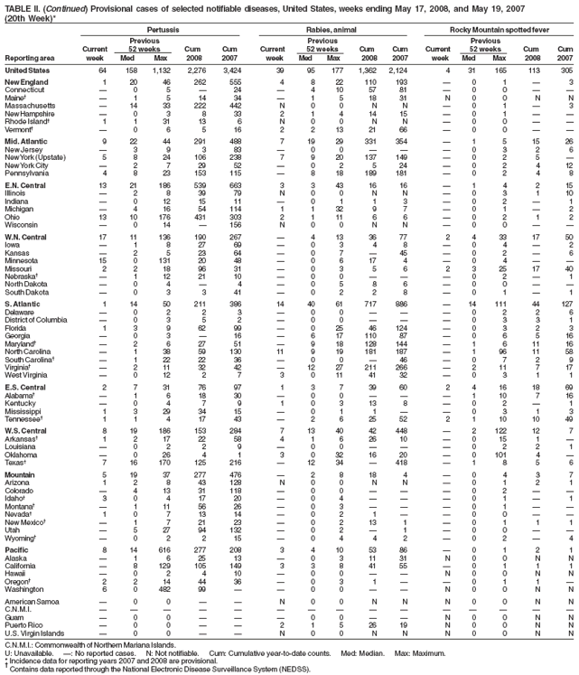 TABLE II. (Continued) Provisional cases of selected notifiable diseases, United States, weeks ending May 17, 2008, and May 19, 2007
(20th Week)*