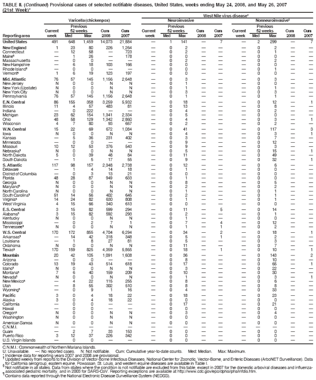 TABLE II. (Continued) Provisional cases of selected notifiable diseases, United States, weeks ending May 24, 2008, and May 26, 2007
(21st Week)*
West Nile virus disease
Varicella (chickenpox) Neuroinvasive Nonneuroinvasive§
Previous Previous Previous
Current 52 weeks Cum Cum Current 52 weeks Cum Cum Current 52 weeks Cum Cum
Reporting area week Med Max 2008 2007 week Med Max 2008 2007 week Med Max 2008 2007
C.N.M.I.: Commonwealth of Northern Mariana Islands.
U: Unavailable. : No reported cases. N: Not notifiable. Cum: Cumulative year-to-date counts. Med: Median. Max: Maximum.
* Incidence data for reporting years 2007 and 2008 are provisional. Updated weekly from reports to the Division of Vector-Borne Infectious Diseases, National Center for Zoonotic, Vector-Borne, and Enteric Diseases (ArboNET Surveillance). Data
§ for California serogroup, eastern equine, Powassan, St. Louis, and western equine diseases are available in Table I. Not notifiable in all states. Data from states where the condition is not notifiable are excluded from this table, except in 2007 for the domestic arboviral diseases and influenzaassociated
pediatric mortality, and in 2003 for SARS-CoV. Reporting exceptions are available at http://www.cdc.gov/epo/dphsi/phs/infdis.htm. ś Contains data reported through the National Electronic Disease Surveillance System (NEDSS).
United States 491 648 1,459 14,073 21,884  1 141  7  2 299  7
New England 1 23 80 226 1,264  0 2    0 2  
Connecticut  12 58  723  0 2    0 1  
Maineś  1 26  178  0 0    0 0  
Massachusetts  0 0    0 2    0 2  
New Hampshire  6 18 103 166  0 0    0 0  
Rhode Islandś  0 0    0 0    0 1  
Vermontś 1 6 19 123 197  0 0    0 0  
Mid. Atlantic 76 57 145 1,156 2,648  0 3    0 3  
New Jersey N 0 0 N N  0 1    0 0  
New York (Upstate) N 0 0 N N  0 1    0 1  
New York City N 0 0 N N  0 3    0 3  
Pennsylvania 76 57 145 1,156 2,648  0 1    0 1  
E.N. Central 86 155 358 3,259 5,932  0 18    0 12  1
Illinois 11 4 57 483 81  0 13    0 8  
Indiana  0 222    0 4    0 2  
Michigan 23 62 154 1,341 2,334  0 5    0 0  
Ohio 48 58 129 1,342 2,860  0 4    0 3  1
Wisconsin 4 7 80 93 657  0 2    0 2  
W.N. Central 15 22 69 672 1,084  0 41    0 117  3
Iowa N 0 0 N N  0 4    0 3  1
Kansas  5 36 231 402  0 3    0 7  
Minnesota  0 0    0 9    0 12  
Missouri 10 12 53 376 543  0 9    0 3  
Nebraskaś N 0 0 N N  0 5    0 15  1
North Dakota 5 0 39 48 84  0 11    0 49  
South Dakota  1 5 17 55  0 9    0 32  1
S. Atlantic 117 98 157 2,348 2,738  0 12    0 6  
Delaware  1 4 14 18  0 1    0 0  
District of Columbia  0 3 13 21  0 0    0 0  
Florida 48 28 87 949 633  0 1    0 0  
Georgia N 0 0 N N  0 8    0 5  
Marylandś N 0 0 N N  0 2    0 2  
North Carolina N 0 0 N N  0 1    0 1  
South Carolinaś 51 14 56 402 645  0 2    0 1  
Virginiaś 14 24 82 630 808  0 1    0 1  
West Virginia 4 15 66 340 613  0 0    0 0  
E.S. Central 3 15 82 599 294  0 11  5  0 14  
Alabamaś 3 15 82 592 293  0 2    0 1  
Kentucky N 0 0 N N  0 1    0 0  
Mississippi  0 2 7 1  0 7  4  0 12  
Tennesseeś N 0 0 N N  0 1  1  0 2  
W.S. Central 170 172 855 4,704 6,294  0 34  2  0 18  1
Arkansasś  14 42 318 348  0 5  1  0 2  
Louisiana  1 8 27 81  0 5    0 3  
Oklahoma N 0 0 N N  0 11    0 7  
Texasś 170 159 825 4,359 5,865  0 18  1  0 10  1
Mountain 20 42 105 1,091 1,608  0 36    0 143  2
Arizona  0 0    0 8    0 10  
Colorado 13 19 43 514 618  0 17    0 65  1
Idahoś N 0 0 N N  0 3    0 22  
Montanaś 7 6 40 159 209  0 10    0 30  
Nevadaś N 0 0 N N  0 1    0 3  1
New Mexicoś  4 22 115 255  0 8    0 6  
Utah  8 55 302 510  0 8    0 8  
Wyomingś  0 9 1 16  0 4    0 33  
Pacific 3 0 4 18 22  0 18    0 23  
Alaska 3 0 4 18 22  0 0    0 0  
California  0 0    0 17    0 21  
Hawaii  0 0    0 0    0 0  
Oregonś N 0 0 N N  0 3    0 4  
Washington N 0 0 N N  0 0    0 0  
American Samoa N 0 0 N N  0 0    0 0  
C.N.M.I.               
Guam  2 7 33 153  0 0    0 0  
Puerto Rico 3 12 37 226 342  0 0    0 0  
U.S. Virgin Islands  0 0    0 0    0 0  