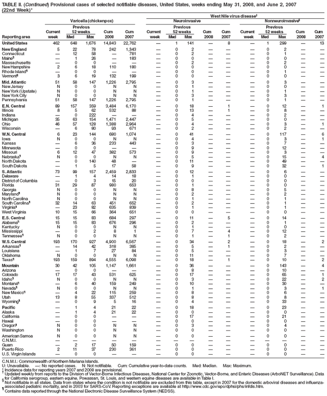 TABLE II. (Continued) Provisional cases of selected notifiable diseases, United States, weeks ending May 31, 2008, and June 2, 2007 (22nd Week)*
West Nile virus disease
Varicella (chickenpox)
Neuroinvasive
Nonneuroinvasive§
Previous
Previous
Previous
Current
52 weeks
Cum
Cum
Current
52 weeks
Cum
Cum
Current
52 weeks
Cum
Cum
Reporting area
week
Med
Max
2008
2007
week
Med
Max
2008
2007
week
Med
Max
2008
2007
United States
462
648
1,676
14,843
22,762

1
141

8

1
299

13
New England
5
22
78
242
1,343

0
2



0
2


Connecticut

12
58

781

0
2



0
1


Maineś

1
26

183

0
0



0
0


Massachusetts

0
0



0
2



0
2


New Hampshire
2
6
18
110
180

0
0



0
0


Rhode Islandś

0
0



0
0



0
1


Vermontś
3
6
19
132
199

0
0



0
0


Mid. Atlantic
51
58
147
1,226
2,795

0
3



0
3


New Jersey
N
0
0
N
N

0
1



0
0


New York (Upstate)
N
0
0
N
N

0
1



0
1


New York City
N
0
0
N
N

0
3



0
3


Pennsylvania
51
58
147
1,226
2,795

0
1



0
1


E.N. Central
89
157
359
3,484
6,170

0
18

1

0
12

1
Illinois
8
5
62
532
88

0
13

1

0
8


Indiana

0
222



0
4



0
2


Michigan
35
63
154
1,471
2,447

0
5



0
0


Ohio
46
57
128
1,388
2,964

0
4



0
3

1
Wisconsin

6
80
93
671

0
2



0
2


W.N. Central
6
23
144
680
1,074

0
41



0
117

6
Iowa
N
0
0
N
N

0
4



0
3

1
Kansas

6
36
233
443

0
3



0
7


Minnesota

0
0



0
9



0
12


Missouri
6
12
47
382
573

0
9



0
3


Nebraskaś
N
0
0
N
N

0
5



0
15

4
North Dakota

0
140
48


0
11



0
49


South Dakota

1
5
17
58

0
9



0
32

1
S. Atlantic
73
99
157
2,459
2,833

0
12



0
6


Delaware

1
4
14
18

0
1



0
0


District of Columbia

0
3
15
20

0
0



0
0


Florida
31
29
87
980
653

0
1



0
0


Georgia
N
0
0
N
N

0
8



0
5


Marylandś
N
0
0
N
N

0
2



0
2


North Carolina
N
0
0
N
N

0
1



0
1


South Carolinaś
32
14
63
451
652

0
2



0
1


Virginiaś

23
82
635
839

0
1



0
1


West Virginia
10
15
66
364
651

0
0



0
0


E.S. Central
15
15
83
684
297

0
11

5

0
14


Alabamaś
15
15
83
676
296

0
2



0
1


Kentucky
N
0
0
N
N

0
1



0
0


Mississippi

0
2
8
1

0
7

4

0
12


Tennesseeś
N
0
0
N
N

0
1

1

0
2


W.S. Central
193
170
927
4,900
6,567

0
34

2

0
18

2
Arkansasś

14
42
318
385

0
5

1

0
2


Louisiana

1
7
27
84

0
5



0
3


Oklahoma
N
0
0
N
N

0
11



0
7


Texasś
193
159
894
4,555
6,098

0
18

1

0
10

2
Mountain
30
42
105
1,147
1,661

0
36



0
143

4
Arizona

0
0



0
8



0
10


Colorado
17
17
43
531
625

0
17



0
65

1
Idahoś
N
0
0
N
N

0
3



0
22

2
Montanaś

6
40
159
249

0
10



0
30


Nevadaś
N
0
0
N
N

0
1



0
3

1
New Mexicoś

4
22
115
259

0
8



0
6


Utah
13
8
55
337
512

0
8



0
8


Wyomingś

0
9
5
16

0
4



0
33


Pacific

1
4
21
22

0
18



0
23


Alaska

1
4
21
22

0
0



0
0


California

0
0



0
17



0
21


Hawaii

0
0



0
0



0
0


Oregonś
N
0
0
N
N

0
3



0
4


Washington
N
0
0
N
N

0
0



0
0


American Samoa
N
0
0
N
N

0
0



0
0


C.N.M.I.















Guam

2
17
50
159

0
0



0
0


Puerto Rico
2
11
37
230
361

0
0



0
0


U.S. Virgin Islands

0
0



0
0



0
0


C.N.M.I.: Commonwealth of Northern Mariana Islands.
U: Unavailable. : No reported cases. N: Not notifiable. Cum: Cumulative year-to-date counts. Med: Median. Max: Maximum.
* Incidence data for reporting years 2007 and 2008 are provisional.
 Updated weekly from reports to the Division of Vector-Borne Infectious Diseases, National Center for Zoonotic, Vector-Borne, and Enteric Diseases (ArboNET Surveillance). Data
§ for California serogroup, eastern equine, Powassan, St. Louis, and western equine diseases are available in Table I. Not notifiable in all states. Data from states where the condition is not notifiable are excluded from this table, except in 2007 for the domestic arboviral diseases and influenza-associated pediatric mortality, and in 2003 for SARS-CoV. Reporting exceptions are available at http://www.cdc.gov/epo/dphsi/phs/infdis.htm.
ś
Contains data reported through the National Electronic Disease Surveillance System (NEDSS).