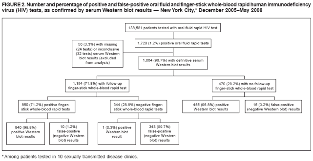 FIGURE 2. Number and percentage of positive and false-positive oral fluid and finger-stick whole-blood rapid human immunodeficiency virus (HIV) tests, as confirmed by serum Western blot results — New York City,* December 2005–May 2008