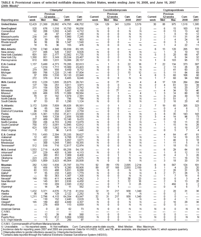 TABLE II. Provisional cases of selected notifiable diseases, United States, weeks ending June 14, 2008, and June 16, 2007
(24th Week)*
Chlamydia
Coccidioidomycosis
Cryptosporidiosis
Previous
Previous
Previous
Current
52 weeks
Cum
Cum
Current
52 weeks
Cum
Cum
Current
52 weeks
Cum
Cum
Reporting area
week
Med
Max
2008
2007
week
Med
Max
2008
2007
week
Med
Max
2008
2007
United States
12,429
21,368
28,892
474,793
496,702
124
129
341
3,059
3,578
30
88
975
1,516
1,395
New England
520
676
1,516
15,750
16,056

0
1
1
2

6
15
103
119
Connecticut
192
206
1,093
4,343
4,712
N
0
0
N
N

0
13
13
42
Maine§

48
67
1,091
1,180
N
0
0
N
N

1
6
10
12
Massachusetts
230
311
660
7,860
7,245
N
0
0
N
N

2
11
31
34
New Hampshire
26
39
73
954
903

0
1
1
2

1
4
24
16
Rhode Island§
54
56
98
1,347
1,540

0
0



0
3
3
4
Vermont§
18
15
36
155
476
N
0
0
N
N

1
4
22
11
Mid. Atlantic
2,788
2,740
4,840
66,039
65,185

0
0


6
13
120
205
161
New Jersey
217
406
526
7,857
9,826
N
0
0
N
N

1
8
10
10
New York (Upstate)
601
561
2,177
12,562
11,735
N
0
0
N
N
5
5
20
66
47
New York City
1,360
951
3,149
26,534
23,467
N
0
0
N
N

2
8
34
32
Pennsylvania
610
800
1,031
19,086
20,157
N
0
0
N
N
1
6
103
95
72
E.N. Central
1,157
3,460
4,373
76,205
82,813

1
3
22
16
7
22
134
373
307
Illinois

1,014
1,711
18,989
23,403
N
0
0
N
N

2
13
26
36
Indiana
279
395
656
9,450
9,712
N
0
0
N
N

2
41
63
22
Michigan
569
766
1,220
21,148
17,804

0
2
15
12

5
11
84
69
Ohio
37
859
1,530
18,133
22,848

0
1
7
4
6
5
60
106
80
Wisconsin
272
378
614
8,485
9,046
N
0
0
N
N
1
7
60
94
100
W.N. Central
810
1,229
1,695
28,875
28,741

0
77

4
4
17
126
264
204
Iowa
127
164
251
3,911
3,971
N
0
0
N
N
2
4
61
53
39
Kansas
211
158
529
4,203
3,742
N
0
0
N
N
1
1
16
20
27
Minnesota

256
372
5,607
6,160

0
77



4
34
70
46
Missouri
328
468
576
11,089
10,564

0
1

4
1
3
14
60
38
Nebraska§
70
91
162
1,979
2,381
N
0
0
N
N

3
24
39
10
North Dakota
7
33
65
796
799
N
0
0
N
N

0
51
2
1
South Dakota
67
53
81
1,290
1,124
N
0
0
N
N

2
16
20
43
S. Atlantic
3,172
3,958
7,609
86,826
95,561

0
1
2
2
7
19
65
305
323
Delaware
94
65
144
1,644
1,554

0
0



0
4
6
2
District of Columbia
89
116
202
2,921
2,759

0
1



0
2
3
1
Florida
1,026
1,301
1,554
31,411
23,568
N
0
0
N
N
3
8
35
143
143
Georgia
8
649
1,338
2,936
18,585
N
0
0
N
N
3
4
14
96
73
Maryland§
227
469
683
10,146
9,433

0
1
2
2

0
3
7
12
North Carolina
350
206
4,783
9,289
13,879
N
0
0
N
N

1
18
11
35
South Carolina§
750
472
3,081
12,945
12,812
N
0
0
N
N
1
1
15
14
26
Virginia§
621
508
1,062
14,116
11,525
N
0
0
N
N

1
6
18
27
West Virginia
7
62
96
1,418
1,446
N
0
0
N
N

0
5
7
4
E.S. Central
715
1,493
2,394
35,335
38,627

0
0



4
64
47
61
Alabama§
12
481
605
9,768
11,627
N
0
0
N
N

1
14
18
23
Kentucky
191
222
361
5,057
3,671
N
0
0
N
N

1
40
9
18
Mississippi

300
1,048
7,893
10,355
N
0
0
N
N

1
11
5
9
Tennessee§
512
518
716
12,617
12,974
N
0
0
N
N

1
18
15
11
W.S. Central
1,553
2,718
4,426
66,258
54,126

0
1
1


6
29
64
83
Arkansas§
237
229
455
6,389
4,113
N
0
0
N
N

1
8
12
11
Louisiana

380
851
7,909
8,400

0
1
1


0
4
3
26
Oklahoma
223
235
416
5,396
5,675
N
0
0
N
N

1
11
16
15
Texas§
1,093
1,809
3,923
46,564
35,938
N
0
0
N
N

3
18
33
31
Mountain
282
1,392
1,836
25,787
33,779
92
89
170
2,095
2,214
6
9
567
124
101
Arizona
55
458
679
8,280
10,906
89
87
168
2,050
2,150
3
1
4
20
20
Colorado
61
313
488
5,031
8,088
N
0
0
N
N

2
26
31
29
Idaho§
17
55
233
1,483
1,779
N
0
0
N
N
3
2
71
28
5
Montana§

50
363
1,307
1,300
N
0
0
N
N

1
7
14
6
Nevada§
149
185
411
4,446
4,342
3
1
7
30
23

0
6
3
4
New Mexico§

145
561
2,636
4,450

0
3
12
16

2
9
13
28
Utah

119
209
2,593
2,352

0
7
3
25

1
484
9
2
Wyoming§

14
34
11
562

0
1



0
8
6
7
Pacific
1,432
3,371
4,676
73,718
81,814
32
31
217
938
1,340

2
20
31
36
Alaska
56
94
129
2,122
2,262
N
0
0
N
N

0
2
1

California
1,211
2,796
4,115
64,354
63,947
32
31
217
938
1,340

0
0


Hawaii

110
152
2,440
2,629
N
0
0
N
N

0
4
1

Oregon§
165
189
402
4,689
4,307
N
0
0
N
N

2
16
29
36
Washington

278
659
113
8,669
N
0
0
N
N

0
0


American Samoa

0
22
62
73
N
0
0
N
N
N
0
0
N
N
C.N.M.I.















Guam

12
26
86
380

0
0



0
0


Puerto Rico

113
612
3,064
3,560
N
0
0
N
N
N
0
0
N
N
U.S. Virgin Islands

6
21
260
97

0
0



0
0


C.N.M.I.: Commonwealth of Northern Mariana Islands.
U: Unavailable. : No reported cases. N: Not notifiable. Cum: Cumulative year-to-date counts. Med: Median. Max: Maximum.
* Incidence data for reporting years 2007 and 2008 are provisional. Data for HIV/AIDS, AIDS, and TB, when available, are displayed in Table IV, which appears quarterly.
 Chlamydia refers to genital infections caused by Chlamydia trachomatis.
§
Contains data reported through the National Electronic Disease Surveillance System (NEDSS).