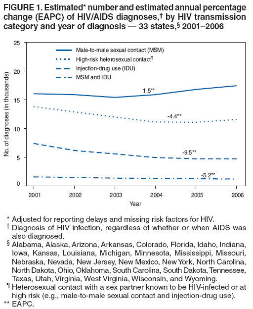 FIGURE 1. Estimated* number and estimated annual percentage
change (EAPC) of HIV/AIDS diagnoses,† by HIV transmission
category and year of diagnosis — 33 states,§ 2001–2006