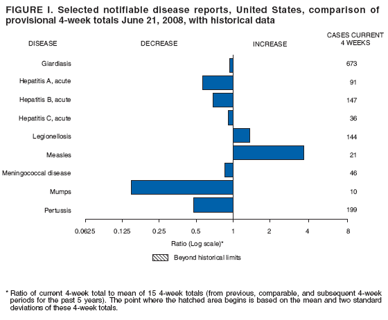 FIGURE I. Selected notifiable disease reports, United States, comparison of
provisional 4-week totals June 21, 2008, with historical data