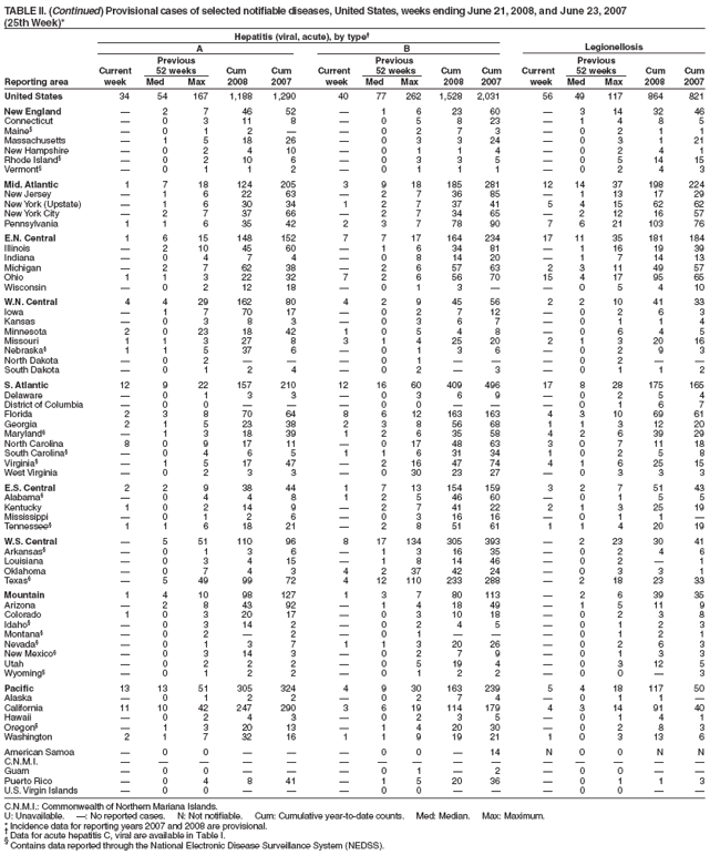 TABLE II. (Continued) Provisional cases of selected notifiable diseases, United States, weeks ending June 21, 2008, and June 23, 2007
(25th Week)*
Hepatitis (viral, acute), by type
A B Legionellosis
Previous Previous Previous
Current 52 weeks Cum Cum Current 52 weeks Cum Cum Current 52 weeks Cum Cum
Reporting area week Med Max 2008 2007 week Med Max 2008 2007 week Med Max 2008 2007
United States 34 54 167 1,188 1,290 40 77 262 1,528 2,031 56 49 117 864 821
New England  2 7 46 52  1 6 23 60  3 14 32 46
Connecticut  0 3 11 8  0 5 8 23  1 4 8 5
Maine§  0 1 2   0 2 7 3  0 2 1 1
Massachusetts  1 5 18 26  0 3 3 24  0 3 1 21
New Hampshire  0 2 4 10  0 1 1 4  0 2 4 1
Rhode Island§  0 2 10 6  0 3 3 5  0 5 14 15
Vermont§  0 1 1 2  0 1 1 1  0 2 4 3
Mid. Atlantic 1 7 18 124 205 3 9 18 185 281 12 14 37 198 224
New Jersey  1 6 22 63  2 7 36 85  1 13 17 29
New York (Upstate)  1 6 30 34 1 2 7 37 41 5 4 15 62 62
New York City  2 7 37 66  2 7 34 65  2 12 16 57
Pennsylvania 1 1 6 35 42 2 3 7 78 90 7 6 21 103 76
E.N. Central 1 6 15 148 152 7 7 17 164 234 17 11 35 181 184
Illinois  2 10 45 60  1 6 34 81  1 16 19 39
Indiana  0 4 7 4  0 8 14 20  1 7 14 13
Michigan  2 7 62 38  2 6 57 63 2 3 11 49 57
Ohio 1 1 3 22 32 7 2 6 56 70 15 4 17 95 65
Wisconsin  0 2 12 18  0 1 3   0 5 4 10
W.N. Central 4 4 29 162 80 4 2 9 45 56 2 2 10 41 33
Iowa  1 7 70 17  0 2 7 12  0 2 6 3
Kansas  0 3 8 3  0 3 6 7  0 1 1 4
Minnesota 2 0 23 18 42 1 0 5 4 8  0 6 4 5
Missouri 1 1 3 27 8 3 1 4 25 20 2 1 3 20 16
Nebraska§ 1 1 5 37 6  0 1 3 6  0 2 9 3
North Dakota  0 2    0 1    0 2  
South Dakota  0 1 2 4  0 2  3  0 1 1 2
S. Atlantic 12 9 22 157 210 12 16 60 409 496 17 8 28 175 165
Delaware  0 1 3 3  0 3 6 9  0 2 5 4
District of Columbia  0 0    0 0    0 1 6 7
Florida 2 3 8 70 64 8 6 12 163 163 4 3 10 69 61
Georgia 2 1 5 23 38 2 3 8 56 68 1 1 3 12 20
Maryland§  1 3 18 39 1 2 6 35 58 4 2 6 39 29
North Carolina 8 0 9 17 11  0 17 48 63 3 0 7 11 18
South Carolina§  0 4 6 5 1 1 6 31 34 1 0 2 5 8
Virginia§  1 5 17 47  2 16 47 74 4 1 6 25 15
West Virginia  0 2 3 3  0 30 23 27  0 3 3 3
E.S. Central 2 2 9 38 44 1 7 13 154 159 3 2 7 51 43
Alabama§  0 4 4 8 1 2 5 46 60  0 1 5 5
Kentucky 1 0 2 14 9  2 7 41 22 2 1 3 25 19
Mississippi  0 1 2 6  0 3 16 16  0 1 1 
Tennessee§ 1 1 6 18 21  2 8 51 61 1 1 4 20 19
W.S. Central  5 51 110 96 8 17 134 305 393  2 23 30 41
Arkansas§  0 1 3 6  1 3 16 35  0 2 4 6
Louisiana  0 3 4 15  1 8 14 46  0 2  1
Oklahoma  0 7 4 3 4 2 37 42 24  0 3 3 1
Texas§  5 49 99 72 4 12 110 233 288  2 18 23 33
Mountain 1 4 10 98 127 1 3 7 80 113  2 6 39 35
Arizona  2 8 43 92  1 4 18 49  1 5 11 9
Colorado 1 0 3 20 17  0 3 10 18  0 2 3 8
Idaho§  0 3 14 2  0 2 4 5  0 1 2 3
Montana§  0 2  2  0 1    0 1 2 1
Nevada§  0 1 3 7 1 1 3 20 26  0 2 6 3
New Mexico§  0 3 14 3  0 2 7 9  0 1 3 3
Utah  0 2 2 2  0 5 19 4  0 3 12 5
Wyoming§  0 1 2 2  0 1 2 2  0 0  3
Pacific 13 13 51 305 324 4 9 30 163 239 5 4 18 117 50
Alaska  0 1 2 2  0 2 7 4  0 1 1 
California 11 10 42 247 290 3 6 19 114 179 4 3 14 91 40
Hawaii  0 2 4 3  0 2 3 5  0 1 4 1
Oregon§  1 3 20 13  1 4 20 30  0 2 8 3
Washington 2 1 7 32 16 1 1 9 19 21 1 0 3 13 6
American Samoa  0 0    0 0  14 N 0 0 N N
C.N.M.I.               
Guam  0 0    0 1  2  0 0  
Puerto Rico  0 4 8 41  1 5 20 36  0 1 1 3
U.S. Virgin Islands  0 0    0 0    0 0  
C.N.M.I.: Commonwealth of Northern Mariana Islands.
U: Unavailable. : No reported cases. N: Not notifiable. Cum: Cumulative year-to-date counts. Med: Median. Max: Maximum.
* Incidence data for reporting years 2007 and 2008 are provisional.  Data for acute hepatitis C, viral are available in Table I. § Contains data reported through the National Electronic Disease Surveillance System (NEDSS).
