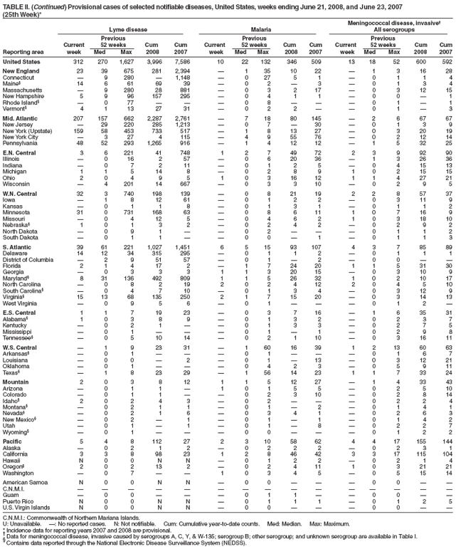 TABLE II. (Continued) Provisional cases of selected notifiable diseases, United States, weeks ending June 21, 2008, and June 23, 2007
(25th Week)*
Meningococcal disease, invasive
Lyme disease Malaria All serogroups
Previous Previous Previous
Current 52 weeks Cum Cum Current 52 weeks Cum Cum Current 52 weeks Cum Cum
Reporting area week Med Max 2008 2007 week Med Max 2008 2007 week Med Max 2008 2007
United States 312 270 1,627 3,996 7,586 10 22 132 346 509 13 18 52 600 592
New England 23 39 675 281 2,394  1 35 10 22  1 3 16 28
Connecticut  9 280  1,148  0 27 5 1  0 1 1 4
Maine§ 14 6 61 69 39  0 2  3  0 1 3 4
Massachusetts  9 280 28 881  0 3 2 17  0 3 12 15
New Hampshire 5 9 96 157 295  0 4 1 1  0 0  1
Rhode Island§  0 77    0 8    0 1  1
Vermont§ 4 1 13 27 31  0 2 2   0 1  3
Mid. Atlantic 207 157 662 2,287 2,761  7 18 80 145  2 6 67 67
New Jersey  29 220 285 1,213  0 7  30  0 1 3 9
New York (Upstate) 159 58 453 733 517  1 8 13 27  0 3 20 19
New York City  3 27 4 115  4 9 55 76  0 2 12 14
Pennsylvania 48 52 293 1,265 916  1 4 12 12  1 5 32 25
E.N. Central 3 6 221 41 748 1 2 7 49 72 2 3 9 92 90
Illinois  0 16 2 57  0 6 20 36  1 3 26 36
Indiana  0 7 2 11  0 1 2 5  0 4 15 13
Michigan 1 1 5 14 8  0 2 8 9 1 0 2 15 15
Ohio 2 0 4 9 5 1 0 3 16 12 1 1 4 27 21
Wisconsin  4 201 14 667  0 3 3 10  0 2 9 5
W.N. Central 32 3 740 198 139  0 8 21 19 2 2 8 57 37
Iowa  1 8 12 61  0 1 2 2  0 3 11 9
Kansas  0 1 1 8  0 1 3 1  0 1 1 2
Minnesota 31 0 731 168 63  0 8 6 11 1 0 7 16 9
Missouri  0 4 12 5  0 4 6 2 1 0 3 18 10
Nebraska§ 1 0 1 3 2  0 2 4 2  0 2 9 2
North Dakota  0 9 1   0 2    0 1 1 2
South Dakota  0 1 1   0 0  1  0 1 1 3
S. Atlantic 39 61 221 1,027 1,451 6 5 15 93 107 4 3 7 85 89
Delaware 14 12 34 315 295  0 1 1 2  0 1 1 1
District of Columbia  2 9 51 57  0 1  2  0 0  
Florida 2 1 4 17 2  1 7 24 20 1 1 5 31 30
Georgia  0 3 3 3 1 1 3 20 15  0 3 10 9
Maryland§ 8 31 136 492 809 1 1 5 26 32 1 0 2 10 17
North Carolina  0 8 2 19 2 0 2 4 12 2 0 4 5 10
South Carolina§  0 4 7 10  0 1 3 4  0 3 12 9
Virginia§ 15 13 68 135 250 2 1 7 15 20  0 3 14 13
West Virginia  0 9 5 6  0 1    0 1 2 
E.S. Central 1 1 7 19 23  0 3 7 16  1 6 35 31
Alabama§ 1 0 3 8 9  0 1 3 2  0 2 3 7
Kentucky  0 2 1   0 1 3 3  0 2 7 5
Mississippi  0 1    0 1  1  0 2 9 8
Tennessee§  0 5 10 14  0 2 1 10  0 3 16 11
W.S. Central  1 9 23 31  1 60 16 39 1 2 13 60 63
Arkansas§  0 1    0 1    0 1 6 7
Louisiana  0 0  2  0 1  13  0 3 12 21
Oklahoma  0 1    0 4 2 3  0 5 9 11
Texas§  1 8 23 29  1 56 14 23 1 1 7 33 24
Mountain 2 0 3 8 12 1 1 5 12 27  1 4 33 43
Arizona  0 1 1  1 0 1 5 5  0 2 5 10
Colorado  0 1 1   0 2 3 10  0 2 8 14
Idaho§ 2 0 2 4 3  0 2    0 2 2 4
Montana§  0 2 1 1  0 1  2  0 1 4 1
Nevada§  0 2 1 6  0 3 4 1  0 2 6 3
New Mexico§  0 2  1  0 1  1  0 1 4 2
Utah  0 1  1  0 1  8  0 2 2 7
Wyoming§  0 1    0 0    0 1 2 2
Pacific 5 4 8 112 27 2 3 10 58 62 4 4 17 155 144
Alaska  0 2 1 2  0 2 2 2  0 2 3 1
California 3 3 8 98 23 1 2 8 46 42 3 3 17 115 104
Hawaii N 0 0 N N  0 1 2 2  0 2 1 4
Oregon§ 2 0 2 13 2  0 2 4 11 1 0 3 21 21
Washington  0 7   1 0 3 4 5  0 5 15 14
American Samoa N 0 0 N N  0 0    0 0  
C.N.M.I.               
Guam  0 0    0 1 1   0 0  
Puerto Rico N 0 0 N N  0 1 1 1  0 1 2 5
U.S. Virgin Islands N 0 0 N N  0 0    0 0  
C.N.M.I.: Commonwealth of Northern Mariana Islands.
U: Unavailable. : No reported cases. N: Not notifiable. Cum: Cumulative year-to-date counts. Med: Median. Max: Maximum.
* Incidence data for reporting years 2007 and 2008 are provisional.  Data for meningococcal disease, invasive caused by serogroups A, C, Y, & W-135; serogroup B; other serogroup; and unknown serogroup are available in Table I. § Contains data reported through the National Electronic Disease Surveillance System (NEDSS).