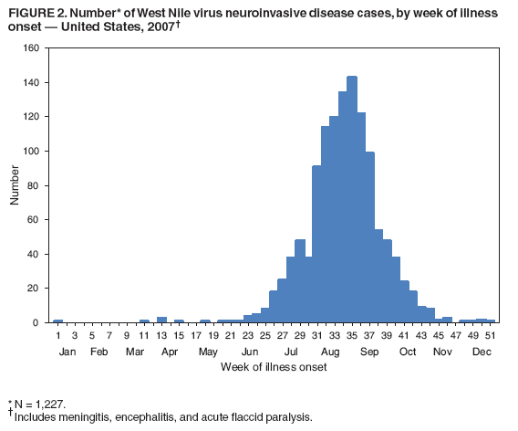 FIGURE 2. Number* of West Nile virus neuroinvasive disease cases, by week of illness
onset — United States, 2007†