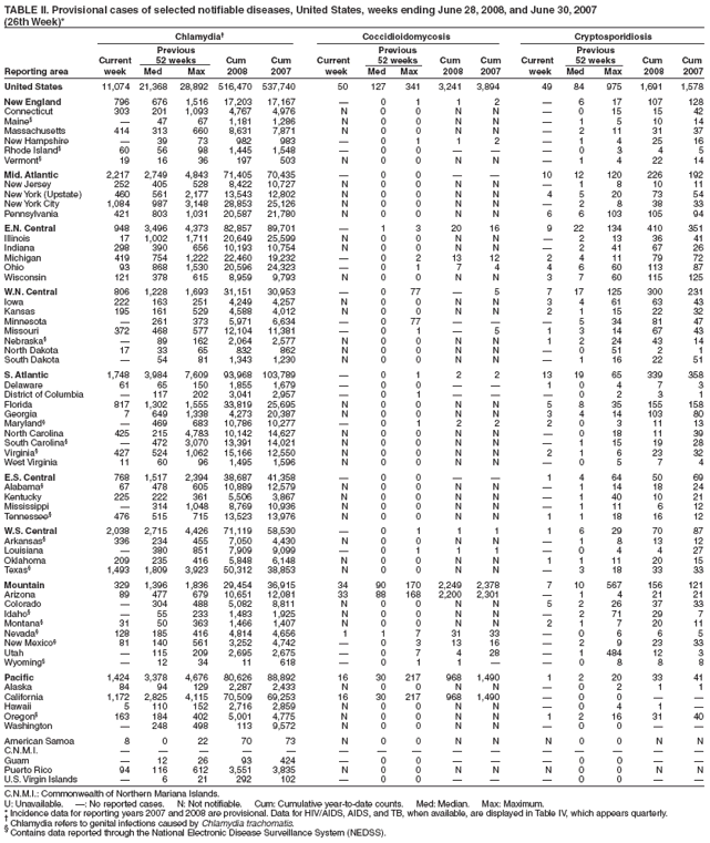 TABLE II. Provisional cases of selected notifiable diseases, United States, weeks ending June 28, 2008, and June 30, 2007
(26th Week)*
Chlamydia Coccidioidomycosis Cryptosporidiosis
Previous Previous Previous
Current 52 weeks Cum Cum Current 52 weeks Cum Cum Current 52 weeks Cum Cum
Reporting area week Med Max 2008 2007 week Med Max 2008 2007 week Med Max 2008 2007
United States 11,074 21,368 28,892 516,470 537,740 50 127 341 3,241 3,894 49 84 975 1,691 1,578
New England 796 676 1,516 17,203 17,167  0 1 1 2  6 17 107 128
Connecticut 303 201 1,093 4,767 4,976 N 0 0 N N  0 15 15 42
Maine§  47 67 1,181 1,286 N 0 0 N N  1 5 10 14
Massachusetts 414 313 660 8,631 7,871 N 0 0 N N  2 11 31 37
New Hampshire  39 73 982 983  0 1 1 2  1 4 25 16
Rhode Island§ 60 56 98 1,445 1,548  0 0    0 3 4 5
Vermont§ 19 16 36 197 503 N 0 0 N N  1 4 22 14
Mid. Atlantic 2,217 2,749 4,843 71,405 70,435  0 0   10 12 120 226 192
New Jersey 252 405 528 8,422 10,727 N 0 0 N N  1 8 10 11
New York (Upstate) 460 561 2,177 13,543 12,802 N 0 0 N N 4 5 20 73 54
New York City 1,084 987 3,148 28,853 25,126 N 0 0 N N  2 8 38 33
Pennsylvania 421 803 1,031 20,587 21,780 N 0 0 N N 6 6 103 105 94
E.N. Central 948 3,496 4,373 82,857 89,701  1 3 20 16 9 22 134 410 351
Illinois 17 1,002 1,711 20,649 25,599 N 0 0 N N  2 13 36 41
Indiana 298 390 656 10,193 10,754 N 0 0 N N  2 41 67 26
Michigan 419 754 1,222 22,460 19,232  0 2 13 12 2 4 11 79 72
Ohio 93 868 1,530 20,596 24,323  0 1 7 4 4 6 60 113 87
Wisconsin 121 378 615 8,959 9,793 N 0 0 N N 3 7 60 115 125
W.N. Central 806 1,228 1,693 31,151 30,953  0 77  5 7 17 125 300 231
Iowa 222 163 251 4,249 4,257 N 0 0 N N 3 4 61 63 43
Kansas 195 161 529 4,588 4,012 N 0 0 N N 2 1 15 22 32
Minnesota  261 373 5,971 6,634  0 77    5 34 81 47
Missouri 372 468 577 12,104 11,381  0 1  5 1 3 14 67 43
Nebraska§  89 162 2,064 2,577 N 0 0 N N 1 2 24 43 14
North Dakota 17 33 65 832 862 N 0 0 N N  0 51 2 1
South Dakota  54 81 1,343 1,230 N 0 0 N N  1 16 22 51
S. Atlantic 1,748 3,984 7,609 93,968 103,789  0 1 2 2 13 19 65 339 358
Delaware 61 65 150 1,855 1,679  0 0   1 0 4 7 3
District of Columbia  117 202 3,041 2,957  0 1    0 2 3 1
Florida 817 1,302 1,555 33,819 25,695 N 0 0 N N 5 8 35 155 158
Georgia 7 649 1,338 4,273 20,387 N 0 0 N N 3 4 14 103 80
Maryland§  469 683 10,786 10,277  0 1 2 2 2 0 3 11 13
North Carolina 425 215 4,783 10,142 14,627 N 0 0 N N  0 18 11 39
South Carolina§  472 3,070 13,391 14,021 N 0 0 N N  1 15 19 28
Virginia§ 427 524 1,062 15,166 12,550 N 0 0 N N 2 1 6 23 32
West Virginia 11 60 96 1,495 1,596 N 0 0 N N  0 5 7 4
E.S. Central 768 1,517 2,394 38,687 41,358  0 0   1 4 64 50 69
Alabama§ 67 478 605 10,889 12,579 N 0 0 N N  1 14 18 24
Kentucky 225 222 361 5,506 3,867 N 0 0 N N  1 40 10 21
Mississippi  314 1,048 8,769 10,936 N 0 0 N N  1 11 6 12
Tennessee§ 476 515 715 13,523 13,976 N 0 0 N N 1 1 18 16 12
W.S. Central 2,038 2,715 4,426 71,119 58,530  0 1 1 1 1 6 29 70 87
Arkansas§ 336 234 455 7,050 4,430 N 0 0 N N  1 8 13 12
Louisiana  380 851 7,909 9,099  0 1 1 1  0 4 4 27
Oklahoma 209 235 416 5,848 6,148 N 0 0 N N 1 1 11 20 15
Texas§ 1,493 1,809 3,923 50,312 38,853 N 0 0 N N  3 18 33 33
Mountain 329 1,396 1,836 29,454 36,915 34 90 170 2,249 2,378 7 10 567 156 121
Arizona 89 477 679 10,651 12,081 33 88 168 2,200 2,301  1 4 21 21
Colorado  304 488 5,082 8,811 N 0 0 N N 5 2 26 37 33
Idaho§  55 233 1,483 1,925 N 0 0 N N  2 71 29 7
Montana§ 31 50 363 1,466 1,407 N 0 0 N N 2 1 7 20 11
Nevada§ 128 185 416 4,814 4,656 1 1 7 31 33  0 6 6 5
New Mexico§ 81 140 561 3,252 4,742  0 3 13 16  2 9 23 33
Utah  115 209 2,695 2,675  0 7 4 28  1 484 12 3
Wyoming§  12 34 11 618  0 1 1   0 8 8 8
Pacific 1,424 3,378 4,676 80,626 88,892 16 30 217 968 1,490 1 2 20 33 41
Alaska 84 94 129 2,287 2,433 N 0 0 N N  0 2 1 1
California 1,172 2,825 4,115 70,509 69,253 16 30 217 968 1,490  0 0  
Hawaii 5 110 152 2,716 2,859 N 0 0 N N  0 4 1 
Oregon§ 163 184 402 5,001 4,775 N 0 0 N N 1 2 16 31 40
Washington  248 498 113 9,572 N 0 0 N N  0 0  
American Samoa 8 0 22 70 73 N 0 0 N N N 0 0 N N
C.N.M.I.               
Guam  12 26 93 424  0 0    0 0  
Puerto Rico 94 116 612 3,551 3,835 N 0 0 N N N 0 0 N N
U.S. Virgin Islands  6 21 292 102  0 0    0 0  
C.N.M.I.: Commonwealth of Northern Mariana Islands.
U: Unavailable. : No reported cases. N: Not notifiable. Cum: Cumulative year-to-date counts. Med: Median. Max: Maximum.
* Incidence data for reporting years 2007 and 2008 are provisional. Data for HIV/AIDS, AIDS, and TB, when available, are displayed in Table IV, which appears quarterly.  Chlamydia refers to genital infections caused by Chlamydia trachomatis. § Contains data reported through the National Electronic Disease Surveillance System (NEDSS).
