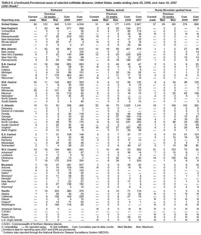 TABLE II. (Continued) Provisional cases of selected notifiable diseases, United States, weeks ending June 28, 2008, and June 30, 2007
(26th Week)*
Pertussis Rabies, animal Rocky Mountain spotted fever
Previous Previous Previous
Current 52 weeks Cum Cum Current 52 weeks Cum Cum Current 52 weeks Cum Cum
Reporting area week Med Max 2008 2007 week Med Max 2008 2007 week Med Max 2008 2007
United States 84 153 845 3,161 4,509 51 89 177 1,916 2,867 57 29 195 374 699
New England 1 24 49 271 688 3 8 20 164 271  0 2  4
Connecticut  0 5  35 3 4 17 92 114  0 0  
Maine  1 5 16 37  1 5 22 39 N 0 0 N N
Massachusetts  17 35 224 555 N 0 0 N N  0 2  4
New Hampshire  0 5 9 36  1 4 17 23  0 1  
Rhode Island 1 0 25 17 4 N 0 0 N N  0 0  
Vermont  0 6 5 21  2 6 33 95  0 0  
Mid. Atlantic 7 22 43 361 612 12 18 29 407 478 1 1 5 27 39
New Jersey  2 9 3 100  0 0    0 2 2 14
New York (Upstate) 4 7 23 140 296 12 9 20 208 224  0 2 6 3
New York City  2 7 34 68  0 2 10 27  0 2 10 14
Pennsylvania 3 8 23 184 148  8 18 189 227 1 0 2 9 8
E.N. Central 11 18 189 625 850 4 3 43 42 47 3 0 3 9 25
Illinois  3 8 58 91 N 0 0 N N  0 3 1 17
Indiana  0 12 21 26  0 1 1 6  0 1 1 3
Michigan 1 4 16 69 131  1 32 24 26  0 1 1 2
Ohio 6 7 176 453 401 4 1 11 17 15 3 0 2 6 3
Wisconsin 4 0 13 24 201 N 0 0 N N  0 1  
W.N. Central 32 11 142 302 323 2 4 13 59 135 9 4 34 96 129
Iowa  1 8 30 100  0 3 9 15  0 5  7
Kansas  1 5 24 54  0 7  74  0 2  6
Minnesota 26 0 131 95 59  0 6 19 10  0 4  1
Missouri 2 2 18 113 42 2 0 3 16 15 7 3 25 92 108
Nebraska 4 1 12 35 20  0 0   2 0 2 4 5
North Dakota  0 5 1 3  0 8 13 11  0 0  
South Dakota  0 2 4 45  0 2 2 10  0 1  2
S. Atlantic 10 13 50 308 490 25 40 73 1,025 1,141 18 7 109 100 325
Delaware  0 2 5 5  0 0    0 2 5 9
District of Columbia  0 1 2 7  0 0    0 2 2 2
Florida 7 3 9 90 118  0 25 66 128  0 3 3 3
Georgia  0 3 16 24  6 37 166 119  0 6 10 31
Maryland  1 6 32 65  9 18 199 198 4 1 6 19 25
North Carolina  0 38 76 170 6 9 16 241 250 9 0 96 23 182
South Carolina 3 1 22 35 44  0 0  46 1 0 5 13 28
Virginia  2 11 48 48 19 12 27 297 362 4 1 8 24 44
West Virginia  0 12 4 9  0 11 56 38  0 3 1 1
E.S. Central 5 7 31 108 148 3 2 7 67 77 5 4 16 61 124
Alabama  1 6 19 38  0 0   3 1 10 19 28
Kentucky 3 0 4 21 12 3 0 3 17 10  0 2  4
Mississippi  3 29 42 46  0 1 2   0 3 3 7
Tennessee 2 1 4 26 52  2 6 48 67 2 1 10 39 85
W.S. Central 10 19 194 365 465 1 10 40 53 582 21 2 153 70 32
Arkansas 2 1 17 31 97 1 1 6 36 14 7 0 15 8 1
Louisiana  0 2 3 12  0 2  3  0 2 2 1
Oklahoma 1 0 26 13 2  0 32 16 45 14 0 132 54 21
Texas 7 18 175 318 354  8 34 1 520  1 8 6 9
Mountain 7 19 37 431 557 1 2 8 28 20  0 2 9 18
Arizona 3 3 10 103 146 N 0 0 N N  0 2 5 3
Colorado 4 4 13 72 143  0 0    0 2  
Idaho  0 4 18 22  0 4    0 1  2
Montana  0 11 56 30  0 3 1 4  0 1 1 1
Nevada  0 7 17 22 1 0 2 3 2  0 0  
New Mexico  1 7 22 27  0 3 17 5  0 1 1 3
Utah  6 27 138 152  0 2 1 4  0 0  
Wyoming  0 2 5 15  0 4 6 5  0 2 2 9
Pacific 1 18 303 390 376  4 10 71 116  0 1 2 3
Alaska 1 1 29 43 23  0 4 12 36 N 0 0 N N
California  8 129 156 228  3 8 57 79  0 1 1 1
Hawaii  0 2 4 10  0 0   N 0 0 N N
Oregon  2 14 71 50  0 3 2 1  0 1 1 2
Washington  5 169 116 65  0 0   N 0 0 N N
American Samoa  0 0   N 0 0 N N N 0 0 N N
C.N.M.I.               
Guam  0 0    0 0   N 0 0 N N
Puerto Rico  0 0   2 1 5 29 21 N 0 0 N N
U.S. Virgin Islands  0 0   N 0 0 N N N 0 0 N N
C.N.M.I.: Commonwealth of Northern Mariana Islands.
U: Unavailable. : No reported cases. N: Not notifiable. Cum: Cumulative year-to-date counts. Med: Median. Max: Maximum.
* Incidence data for reporting years 2007 and 2008 are provisional.  Contains data reported through the National Electronic Disease Surveillance System (NEDSS).