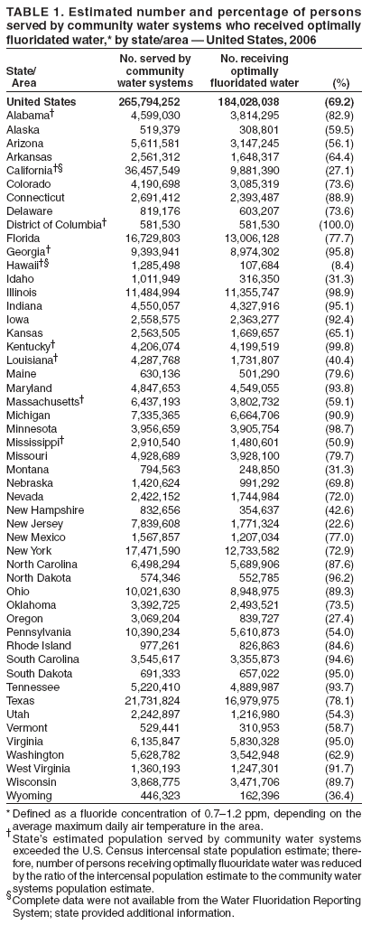 TABLE 1. Estimated number and percentage of persons
served by community water systems who received optimally
fluoridated water,* by state/area — United States, 2006
No. served by No. receiving
State/ community optimally
Area water systems fluoridated water (%)
United States 265,794,252 184,028,038 (69.2)
Alabama† 4,599,030 3,814,295 (82.9)
Alaska 519,379 308,801 (59.5)
Arizona 5,611,581 3,147,245 (56.1)
Arkansas 2,561,312 1,648,317 (64.4)
California†§ 36,457,549 9,881,390 (27.1)
Colorado 4,190,698 3,085,319 (73.6)
Connecticut 2,691,412 2,393,487 (88.9)
Delaware 819,176 603,207 (73.6)
District of Columbia† 581,530 581,530 (100.0)
Florida 16,729,803 13,006,128 (77.7)
Georgia† 9,393,941 8,974,302 (95.8)
Hawaii†§ 1,285,498 107,684 (8.4)
Idaho 1,011,949 316,350 (31.3)
Illinois 11,484,994 11,355,747 (98.9)
Indiana 4,550,057 4,327,916 (95.1)
Iowa 2,558,575 2,363,277 (92.4)
Kansas 2,563,505 1,669,657 (65.1)
Kentucky† 4,206,074 4,199,519 (99.8)
Louisiana† 4,287,768 1,731,807 (40.4)
Maine 630,136 501,290 (79.6)
Maryland 4,847,653 4,549,055 (93.8)
Massachusetts† 6,437,193 3,802,732 (59.1)
Michigan 7,335,365 6,664,706 (90.9)
Minnesota 3,956,659 3,905,754 (98.7)
Mississippi† 2,910,540 1,480,601 (50.9)
Missouri 4,928,689 3,928,100 (79.7)
Montana 794,563 248,850 (31.3)
Nebraska 1,420,624 991,292 (69.8)
Nevada 2,422,152 1,744,984 (72.0)
New Hampshire 832,656 354,637 (42.6)
New Jersey 7,839,608 1,771,324 (22.6)
New Mexico 1,567,857 1,207,034 (77.0)
New York 17,471,590 12,733,582 (72.9)
North Carolina 6,498,294 5,689,906 (87.6)
North Dakota 574,346 552,785 (96.2)
Ohio 10,021,630 8,948,975 (89.3)
Oklahoma 3,392,725 2,493,521 (73.5)
Oregon 3,069,204 839,727 (27.4)
Pennsylvania 10,390,234 5,610,873 (54.0)
Rhode Island 977,261 826,863 (84.6)
South Carolina 3,545,617 3,355,873 (94.6)
South Dakota 691,333 657,022 (95.0)
Tennessee 5,220,410 4,889,987 (93.7)
Texas 21,731,824 16,979,975 (78.1)
Utah 2,242,897 1,216,980 (54.3)
Vermont 529,441 310,953 (58.7)
Virginia 6,135,847 5,830,328 (95.0)
Washington 5,628,782 3,542,948 (62.9)
West Virginia 1,360,193 1,247,301 (91.7)
Wisconsin 3,868,775 3,471,706 (89.7)
Wyoming 446,323 162,396 (36.4)
*Defined as a fluoride concentration of 0.7–1.2 ppm, depending on the
average maximum daily air temperature in the area.
†State’s estimated population served by community water systems
exceeded the U.S. Census intercensal state population estimate; therefore,
number of persons receiving optimally fluouridate water was reduced
by the ratio of the intercensal population estimate to the community water
systems population estimate.
§Complete data were not available from the Water Fluoridation Reporting
System; state provided additional information.