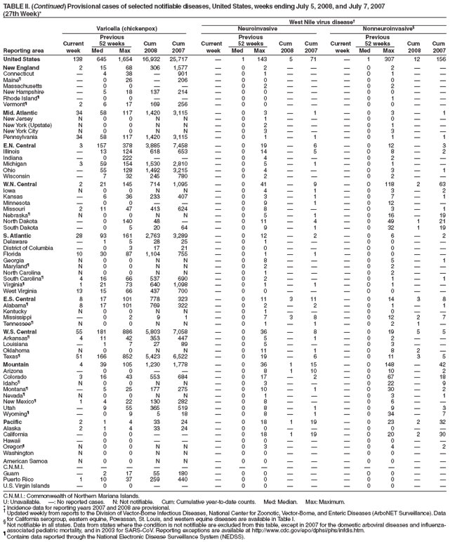 TABLE II. (Continued) Provisional cases of selected notifiable diseases, United States, weeks ending July 5, 2008, and July 7, 2007
(27th Week)*
West Nile virus disease
Varicella (chickenpox) Neuroinvasive Nonneuroinvasive§
Previous Previous Previous
Current 52 weeks Cum Cum Current 52 weeks Cum Cum Current 52 weeks Cum Cum
Reporting area week Med Max 2008 2007 week Med Max 2008 2007 week Med Max 2008 2007
United States 138 645 1,654 16,932 25,717  1 143 5 71  1 307 12 156
New England 2 15 68 306 1,577  0 2    0 2  
Connecticut  4 38  901  0 1    0 1  
Maineś  0 26  206  0 0    0 0  
Massachusetts  0 0    0 2    0 2  
New Hampshire  5 18 137 214  0 0    0 0  
Rhode Islandś  0 0    0 0    0 1  
Vermontś 2 6 17 169 256  0 0    0 0  
Mid. Atlantic 34 58 117 1,420 3,115  0 3  1  0 3  1
New Jersey N 0 0 N N  0 1    0 0  
New York (Upstate) N 0 0 N N  0 2    0 1  
New York City N 0 0 N N  0 3    0 3  
Pennsylvania 34 58 117 1,420 3,115  0 1  1  0 1  1
E.N. Central 3 157 378 3,885 7,458  0 19  6  0 12  3
Illinois  13 124 618 653  0 14  5  0 8  2
Indiana  0 222    0 4    0 2  
Michigan 3 59 154 1,530 2,810  0 5  1  0 1  
Ohio  55 128 1,492 3,215  0 4    0 3  1
Wisconsin  7 32 245 780  0 2    0 2  
W.N. Central 2 21 145 714 1,095  0 41  9  0 118 2 63
Iowa N 0 0 N N  0 4  1  0 3  2
Kansas  6 36 233 407  0 3  1  0 7  1
Minnesota  0 0    0 9  1  0 12  
Missouri 2 11 47 413 624  0 8    0 3  1
Nebraskaś N 0 0 N N  0 5  1  0 16  19
North Dakota  0 140 48   0 11  4  0 49 1 21
South Dakota  0 5 20 64  0 9  1  0 32 1 19
S. Atlantic 28 93 161 2,763 3,289  0 12  2  0 6  2
Delaware  1 5 28 25  0 1    0 0  
District of Columbia  0 3 17 21  0 0    0 0  
Florida 10 30 87 1,104 755  0 1  1  0 0  
Georgia N 0 0 N N  0 8    0 5  1
Marylandś N 0 0 N N  0 2    0 2  
North Carolina N 0 0 N N  0 1    0 2  
South Carolinaś 4 16 66 537 690  0 2    0 1  1
Virginiaś 1 21 73 640 1,098  0 1  1  0 1  
West Virginia 13 15 66 437 700  0 0    0 0  
E.S. Central 8 17 101 778 323  0 11 3 11  0 14 3 8
Alabamaś 8 17 101 769 322  0 2  2  0 1  1
Kentucky N 0 0 N N  0 1    0 0  
Mississippi  0 2 9 1  0 7 3 8  0 12 2 7
Tennesseeś N 0 0 N N  0 1  1  0 2 1 
W.S. Central 55 181 886 5,803 7,058  0 36  8  0 19 5 5
Arkansasś 4 11 42 353 447  0 5  1  0 2  
Louisiana  1 7 27 89  0 5    0 3  
Oklahoma N 0 0 N N  0 11  1  0 8 2 
Texasś 51 166 852 5,423 6,522  0 19  6  0 11 3 5
Mountain 4 39 105 1,230 1,778  0 36 1 15  0 148  42
Arizona  0 0    0 8 1 10  0 10  2
Colorado 3 16 43 553 684  0 17  2  0 67  18
Idahoś N 0 0 N N  0 3    0 22  9
Montanaś  5 25 177 275  0 10  1  0 30  2
Nevadaś N 0 0 N N  0 1    0 3  1
New Mexicoś 1 4 22 130 282  0 8    0 6  
Utah  9 55 365 519  0 8  1  0 9  3
Wyomingś  0 9 5 18  0 8  1  0 34  7
Pacific 2 1 4 33 24  0 18 1 19  0 23 2 32
Alaska 2 1 4 33 24  0 0    0 0  
California  0 0    0 18 1 19  0 20 2 30
Hawaii  0 0    0 0    0 0  
Oregonś N 0 0 N N  0 3    0 4  2
Washington N 0 0 N N  0 0    0 0  
American Samoa N 0 0 N N  0 0    0 0  
C.N.M.I.               
Guam  2 17 55 180  0 0    0 0  
Puerto Rico 1 10 37 259 440  0 0    0 0  
U.S. Virgin Islands  0 0    0 0    0 0  
C.N.M.I.: Commonwealth of Northern Mariana Islands.
U: Unavailable. : No reported cases. N: Not notifiable. Cum: Cumulative year-to-date counts. Med: Median. Max: Maximum.
* Incidence data for reporting years 2007 and 2008 are provisional.  Updated weekly from reports to the Division of Vector-Borne Infectious Diseases, National Center for Zoonotic, Vector-Borne, and Enteric Diseases (ArboNET Surveillance). Data
for California serogroup, eastern equine, Powassan, St. Louis, and western equine diseases are available in Table I. § Not notifiable in all states. Data from states where the condition is not notifiable are excluded from this table, except in 2007 for the domestic arboviral diseases and influenzaassociated
pediatric mortality, and in 2003 for SARS-CoV. Reporting exceptions are available at http://www.cdc.gov/epo/dphsi/phs/infdis.htm. ś Contains data reported through the National Electronic Disease Surveillance System (NEDSS).