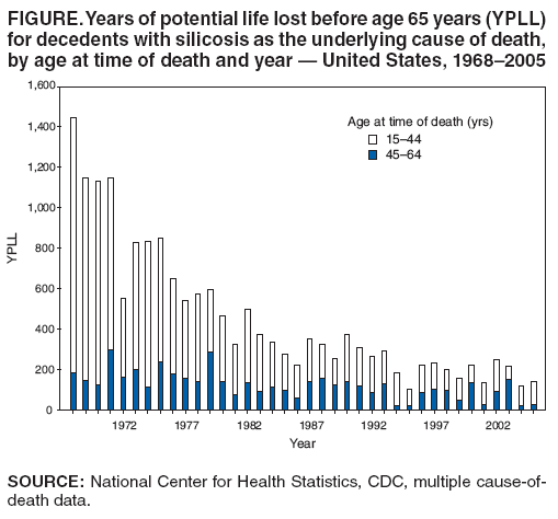 FIGURE. Years of potential life lost before age 65 years (YPLL)
for decedents with silicosis as the underlying cause of death,
by age at time of death and year — United States, 1968–2005