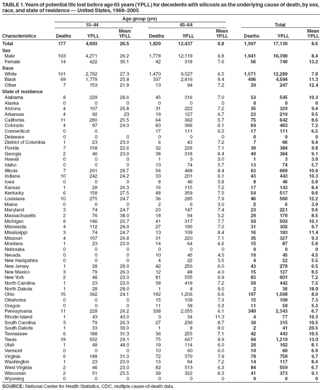 TABLE 1. Years of potential life lost before age 65 years (YPLL) for decedents with silicosis as the underlying cause of death, by sex,
race, and state of residence — United States, 1968–2005
Age group (yrs)
15–44 45–64 Total
Mean Mean Mean
Characteristics Deaths YPLL YPLL Deaths YPLL YPLL Deaths YPLL YPLL
Total 177 4,693 26.5 1,820 12,437 6.8 1,997 17,130 8.6
Sex
Male 163 4,271 26.2 1,778 12,119 6.8 1,941 16,390 8.4
Female 14 422 30.1 42 318 7.6 56 740 13.2
Race
White 101 2,762 27.3 1,470 9,527 6.5 1,571 12,289 7.8
Black 69 1,778 25.8 337 2,816 8.4 406 4,594 11.3
Other 7 153 21.9 13 94 7.2 20 247 12.4
State of residence
Alabama 8 229 28.6 45 316 7.0 53 545 10.3
Alaska 0 0 0 0 0 0 0 0 0
Arizona 4 107 26.8 31 222 7.2 35 329 9.4
Arkansas 4 92 23 19 127 6.7 23 219 9.5
California 11 280 25.5 64 362 5.7 75 642 8.6
Colorado 4 97 24.3 60 366 6.1 64 463 7.2
Connecticut 0 0 17 111 6.5 17 111 6.5
Delaware 0 0 0 0 0 0 0 0 0
District of Columbia 1 23 23.0 6 43 7.2 7 66 9.4
Florida 7 158 22.6 32 226 7.1 39 384 9.8
Georgia 2 46 23.0 38 318 8.4 40 364 9.1
Hawaii 0 0 0 1 3 3.0 1 3 3.0
Idaho 0 0 0 13 74 5.7 13 74 5.7
Illinois 7 201 28.7 56 468 8.4 63 669 10.6
Indiana 10 242 24.2 33 201 6.1 43 443 10.3
Iowa 0 0 0 8 46 5.8 8 46 5.8
Kansas 1 28 26.3 16 115 7.2 17 143 8.4
Kentucky 6 158 27.5 48 359 7.5 54 517 9.6
Louisiana 10 275 24.7 36 285 7.9 46 560 12.2
Maine 0 0 0 2 6 3.0 2 6 3.0
Maryland 3 74 24.7 20 147 7.4 23 221 9.6
Massachusetts 2 76 38.0 18 94 5.2 20 170 8.5
Michigan 9 186 20.7 41 317 7.7 50 503 10.1
Minnesota 4 112 28.0 27 190 7.0 31 302 9.7
Mississippi 3 74 24.7 13 109 8.4 16 183 11.4
Missouri 4 107 26.8 31 220 7.1 35 327 9.3
Montana 1 23 23.0 14 64 4.6 15 87 5.8
Nebraska 0 0 0 0 0 0 0 0 0
Nevada 0 0 0 10 45 4.5 10 45 4.5
New Hampshire 0 0 0 4 22 5.5 4 22 5.5
New Jersey 1 28 28.0 42 250 6.0 43 278 6.5
New Mexico 3 79 26.3 12 48 4.0 15 127 8.5
New York 2 46 23.0 81 555 6.9 83 601 7.2
North Carolina 1 23 23.0 58 419 7.2 59 442 7.5
North Dakota 1 28 28.0 1 8 8.0 2 36 18.0
Ohio 15 362 24.1 182 1,206 6.6 197 1,568 8.0
Oklahoma 0 0 0 15 109 7.3 15 109 7.3
Oregon 0 0 0 11 58 5.3 11 58 5.3
Pennsylvania 11 228 26.2 338 2,055 6.1 349 2,343 6.7
Rhode Island 1 43 43.0 3 34 11.3 4 77 19.3
South Carolina 3 79 26.3 27 236 8.7 30 315 10.5
South Dakota 1 33 33.0 1 8 8.0 2 41 20.5
Tennessee 6 188 31.3 36 255 7.1 42 443 10.5
Texas 19 552 29.1 75 667 8.9 94 1,219 13.0
Utah 1 48 48.0 19 114 6.0 20 162 8.1
Vermont 0 0 0 10 60 6.0 10 60 6.0
Virginia 6 188 31.3 72 570 7.9 78 758 9.7
Washington 1 23 23.0 13 94 7.2 14 117 8.4
West Virginia 2 46 23.0 82 513 6.3 84 559 6.7
Wisconsin 2 51 25.5 39 322 8.3 41 373 9.1
Wyoming 0 0 0 0 0 0 0 0 0
SOURCE: National Center for Health Statistics, CDC, multiple cause-of-death data.