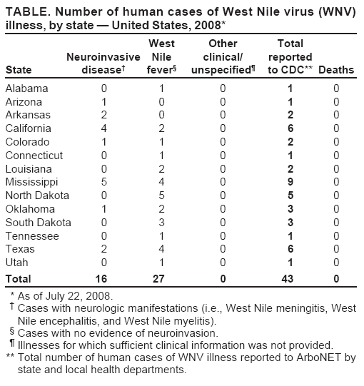 TABLE. Number of human cases of West Nile virus (WNV) illness, by state — United States, 2008*
West Other Total Neuroinvasive Nile clinical/ reported State disease† fever§ unspecified¶ to CDC** Deaths
Alabama 0 1 0 1 0 Arizona 1 0 0 1 0 Arkansas 2 0 0 2 0 California 4 2 0 6 0 Colorado 1 1 0 2 0 Connecticut 0 1 0 1 0 Louisiana 0 2 0 2 0 Mississippi 5 4 0 9 0 North Dakota 0 5 0 5 0 Oklahoma 1 2 0 3 0 South Dakota 0 3 0 3 0 Tennessee 0 1 0 1 0 Texas 24 0 6 0 Utah 01 0 1 0
Total 16 27 0 43 0
* As of July 22, 2008.
† Cases with neurologic manifestations (i.e., West Nile meningitis, West
Nile encephalitis, and West Nile myelitis).
§ Cases with no evidence of neuroinvasion.
¶ Illnesses for which sufficient clinical information was not provided.
** Total number of human cases of WNV illness reported to ArboNET by state and local health departments.