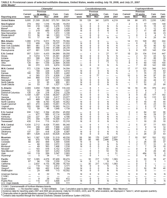 TABLE II. Provisional cases of selected notifiable diseases, United States, weeks ending July 19, 2008, and July 21, 2007 (29th Week)*
Chlamydia Coccidioidomycosis Cryptosporidiosis Previous Previous Previous Current 52 weeks Cum Cum Current 52 weeks Cum Cum Current 52 weeks Cum Cum Reporting area week Med Max 2008 2007 week Med Max 2008 2007 week Med Max 2008 2007
United States 9,695 21,589 28,892 573,781 598,534 56 126 341 3,678 4,219 64 88 975 2,030 1,962
New England 279 682 1,516 19,246 19,053  0 1 1 2 2 5 17 139 148 Connecticut 180 210 1,093 5,478 5,550 N 0 0 N N  0 15 15 42 Maine§ 48 67 1,336 1,420 N 0 0 N N 0 5 12 15 Massachusetts  319 660 9,520 8,698 N 0 0 N N  2 11 48 49 New Hampshire 33 39 73 1,072 1,106  0 1 1 2  1 4 34 23 Rhode Island§ 51 56 98 1,5531,715  0 0    0 3 4 5 Vermont§ 1517 44287564 N 0 0 N N 21 4 26 14
Mid. Atlantic 1,988 2,774 5,011 79,723 78,364  0 0   14 13 120 282 244 New Jersey 215 409 524 10,577 11,933 N 0 0 N N  0 8 10 11 New York (Upstate) 665 561 2,177 15,139 14,153 N 0 0 N N 11 4 20 90 62 New York City 681 980 3,140 31,568 28,234 N 0 0 N N  2 8 42 37 Pennsylvania 427 801 1,033 22,439 24,044 N 0 0 N N 3 6 103 140 134
E.N. Central 957 3,551 4,433 94,069 99,056  1 3 27 17 10 23 134 516 447 Illinois 8 1,014 1,711 25,391 28,607 N 0 0 N N  2 13 43 52 Indiana 203 390 656 11,254 11,641 N 0 0 N N  3 41 86 29 Michigan 521 771 1,223 24,641 21,308  0 2 20 12 2 5 11 115 78 Ohio 126 881 1,530 22,909 26,600  0 1 7 5 8 6 60 130 100 Wisconsin 99 372 615 9,874 10,900 N 0 0 N N  7 60 142 188
W.N.
Central 572 1,228 1,694 34,434 34,584  0 77  6 17 17 125 346 313 Iowa 160 229 4,2494,819 N 0 0 N N 2 4 61 76 83 Kansas 166 163 5295,0634,482 N 0 0 N N  1 15 23 37 Minnesota 4 265 373 6,938 7,369  0 77   10 5 34 97 55 Missouri 348 468 574 13,331 12,693  0 1  6 1 3 14 74 51 Nebraska§  92 247 2,4262,909 N 0 0 N N 3 2 24 49 21 North Dakota 33 65900951 N 0 0 N N 051 2 2 South Dakota 54 53 81 1,527 1,361 N 0 0 N N 1 1 16 25 64
S.
Atlantic 2,989 3,950 7,609 106,162 116,249  0 1  3 10 18 65 379 412 Delaware 102 64 1502,0641,927  0 0    0 4 7 3 District of Columbia 126 129 216 4,010 3,239  0 1  1  0 2 3 1 Florida 1,148 1,307 1,556 38,057 29,557 N 0 0 N N 4 9 35 177 182 Georgia 2 618 1,338 5,617 23,077 N 0 0 N N 4 4 14 115 93 Maryland§ 383 469 683 12,417 11,353  0 1  2 1 0 3 3 16 North Carolina  198 4,783 10,305 15,952 N 0 0 N N 1 0 18 16 44 South Carolina§ 661 472 3,063 15,051 15,274 N 0 0 N N  1 15 23 33 Virginia§ 555 508 1,062 16,993 14,131 N 0 0 N N  1 6 27 36 West Virginia 12 59 96 1,6481,739 N 0 0 N N  0 5 8 4
E.S. Central 938 1,541 2,394 43,554 45,858  0 0   2 4 64 62 96 Alabama§  477 605 12,114 14,005 N 0 0 N N 2 1 14 24 27 Kentucky 225 227 361 6,220 4,186 N 0 0 N N  1 40 12 31 Mississippi 275 358 1,048 10,399 12,357 N 0 0 N N  0 11 6 20 Tennessee§ 438 514 715 14,821 15,310 N 0 0 N N  1 18 20 18
W.S. Central 1,434 2,712 4,426 77,665 66,340  0 1 1 1 2 5 37 77 103 Arkansas§ 316 239 455 7,899 4,922 N 0 0 N N  1 8 14 14 Louisiana  369 646 7,90910,803  0 1 1 1  0 4 4 29 Oklahoma 137 231 416 6,229 6,987 N 0 0 N N 2 1 11 22 17 Texas§ 981 1,829 3,923 55,628 43,628 N 0 0 N N  3 28 37 43
Mountain 341 1,387 1,836 31,519 40,556 56 90 170 2,497 2,627 7 10 567 191 152 Arizona 86 475 679 10,880 13,530 56 88 168 2,446 2,544 1 1 4 22 22 Colorado 60 292 488 5,3099,646 N 0 0 N N 5 2 26 48 37 Idaho§  60 259 2,0721,936 N 0 0 N N 1 2 71 31 9 Montana§  49 363 1,4961,538 N 0 0 N N  1 7 26 18 Nevada§  183 416 5,1525,293  1 7 32 35  0 6 8 5 New Mexico§  138 561 3,252 5,039  0 3 14 16  2 9 29 46 Utah 195 119 2093,347 2,883  0 7 4 31  2 484 19 5 Wyoming§  534 11691  01 1 1 0 8 810
Pacific 197 3,365 4,676 87,409 98,474  30 217 1,152 1,563  2 20 38 47 Alaska 67 941292,5502,714 N 0 0 N N  0 2 1 1 California  2,837 4,115 76,389 76,703  30 217 1,152 1,563  0 0   Hawaii 110 152 2,8123,171 N 0 0 N N  0 4 1  Oregon§ 130 189 402 5,5455,304 N 0 0 N N  2 16 36 46 Washington  29 498 11310,582 N 0 0 N N  0 0  
American Samoa  022 73 73 N 00 NN N0 0 N N
C.N.M.I.      Guam 926103472 00 00 Puerto Rico  115 612 3,8484,177 N 0 0 N N N 0 0 N N
U.S. Virgin Islands  7 21 339 111  0 0   0 0  
C.N.M.I.: Commonwealth of Northern Mariana Islands.
U: Unavailable. : No reported cases. N: Not notifiable. Cum: Cumulative year-to-date counts. Med: Median. Max: Maximum.
* Incidence data for reporting years 2007 and 2008 are provisional. Data for HIV/AIDS, AIDS, and TB, when available, are displayed in Table IV, which appears quarterly.
 Chlamydia refers to genital infections caused by Chlamydia trachomatis.
§
Contains data reported through the National Electronic Disease Surveillance System (NEDSS).