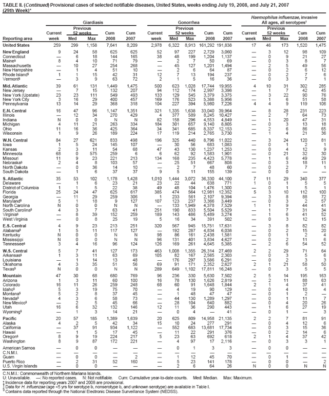 TABLE II. Provisional cases of selected notifiable diseases, United States, weeks ending July 19, 2008, and July 21, 2007 (29th Week)*
Chlamydia Coccidioidomycosis Cryptosporidiosis Previous Previous Previous Current 52 weeks Cum Cum Current 52 weeks Cum Cum Current 52 weeks Cum Cum Reporting area week Med Max 2008 2007 week Med Max 2008 2007 week Med Max 2008 2007
United States 9,695 21,589 28,892 573,781 598,534 56 126 341 3,678 4,219 64 88 975 2,030 1,962
New England 279 682 1,516 19,246 19,053  0 1 1 2 2 5 17 139 148 Connecticut 180 210 1,093 5,478 5,550 N 0 0 N N  0 15 15 42 Maine§ 48 67 1,336 1,420 N 0 0 N N 0 5 12 15 Massachusetts  319 660 9,520 8,698 N 0 0 N N  2 11 48 49 New Hampshire 33 39 73 1,072 1,106  0 1 1 2  1 4 34 23 Rhode Island§ 51 56 98 1,5531,715  0 0    0 3 4 5 Vermont§ 1517 44287564 N 0 0 N N 21 4 26 14
Mid. Atlantic 1,988 2,774 5,011 79,723 78,364  0 0   14 13 120 282 244 New Jersey 215 409 524 10,577 11,933 N 0 0 N N  0 8 10 11 New York (Upstate) 665 561 2,177 15,139 14,153 N 0 0 N N 11 4 20 90 62 New York City 681 980 3,140 31,568 28,234 N 0 0 N N  2 8 42 37 Pennsylvania 427 801 1,033 22,439 24,044 N 0 0 N N 3 6 103 140 134
E.N. Central 957 3,551 4,433 94,069 99,056  1 3 27 17 10 23 134 516 447 Illinois 8 1,014 1,711 25,391 28,607 N 0 0 N N  2 13 43 52 Indiana 203 390 656 11,254 11,641 N 0 0 N N  3 41 86 29 Michigan 521 771 1,223 24,641 21,308  0 2 20 12 2 5 11 115 78 Ohio 126 881 1,530 22,909 26,600  0 1 7 5 8 6 60 130 100 Wisconsin 99 372 615 9,874 10,900 N 0 0 N N  7 60 142 188
W.N.
Central 572 1,228 1,694 34,434 34,584  0 77  6 17 17 125 346 313 Iowa 160 229 4,2494,819 N 0 0 N N 2 4 61 76 83 Kansas 166 163 5295,0634,482 N 0 0 N N  1 15 23 37 Minnesota 4 265 373 6,938 7,369  0 77   10 5 34 97 55 Missouri 348 468 574 13,331 12,693  0 1  6 1 3 14 74 51 Nebraska§  92 247 2,4262,909 N 0 0 N N 3 2 24 49 21 North Dakota 33 65900951 N 0 0 N N 051 2 2 South Dakota 54 53 81 1,527 1,361 N 0 0 N N 1 1 16 25 64
S.
Atlantic 2,989 3,950 7,609 106,162 116,249  0 1  3 10 18 65 379 412 Delaware 102 64 1502,0641,927  0 0    0 4 7 3 District of Columbia 126 129 216 4,010 3,239  0 1  1  0 2 3 1 Florida 1,148 1,307 1,556 38,057 29,557 N 0 0 N N 4 9 35 177 182 Georgia 2 618 1,338 5,617 23,077 N 0 0 N N 4 4 14 115 93 Maryland§ 383 469 683 12,417 11,353  0 1  2 1 0 3 3 16 North Carolina  198 4,783 10,305 15,952 N 0 0 N N 1 0 18 16 44 South Carolina§ 661 472 3,063 15,051 15,274 N 0 0 N N  1 15 23 33 Virginia§ 555 508 1,062 16,993 14,131 N 0 0 N N  1 6 27 36 West Virginia 12 59 96 1,6481,739 N 0 0 N N  0 5 8 4
E.S. Central 938 1,541 2,394 43,554 45,858  0 0   2 4 64 62 96 Alabama§  477 605 12,114 14,005 N 0 0 N N 2 1 14 24 27 Kentucky 225 227 361 6,220 4,186 N 0 0 N N  1 40 12 31 Mississippi 275 358 1,048 10,399 12,357 N 0 0 N N  0 11 6 20 Tennessee§ 438 514 715 14,821 15,310 N 0 0 N N  1 18 20 18
W.S. Central 1,434 2,712 4,426 77,665 66,340  0 1 1 1 2 5 37 77 103 Arkansas§ 316 239 455 7,899 4,922 N 0 0 N N  1 8 14 14 Louisiana  369 646 7,90910,803  0 1 1 1  0 4 4 29 Oklahoma 137 231 416 6,229 6,987 N 0 0 N N 2 1 11 22 17 Texas§ 981 1,829 3,923 55,628 43,628 N 0 0 N N  3 28 37 43
Mountain 341 1,387 1,836 31,519 40,556 56 90 170 2,497 2,627 7 10 567 191 152 Arizona 86 475 679 10,880 13,530 56 88 168 2,446 2,544 1 1 4 22 22 Colorado 60 292 488 5,3099,646 N 0 0 N N 5 2 26 48 37 Idaho§  60 259 2,0721,936 N 0 0 N N 1 2 71 31 9 Montana§  49 363 1,4961,538 N 0 0 N N  1 7 26 18 Nevada§  183 416 5,1525,293  1 7 32 35  0 6 8 5 New Mexico§  138 561 3,252 5,039  0 3 14 16  2 9 29 46 Utah 195 119 2093,347 2,883  0 7 4 31  2 484 19 5 Wyoming§  534 11691  01 1 1 0 8 810
Pacific 197 3,365 4,676 87,409 98,474  30 217 1,152 1,563  2 20 38 47 Alaska 67 941292,5502,714 N 0 0 N N  0 2 1 1 California  2,837 4,115 76,389 76,703  30 217 1,152 1,563  0 0   Hawaii 110 152 2,8123,171 N 0 0 N N  0 4 1  Oregon§ 130 189 402 5,5455,304 N 0 0 N N  2 16 36 46 Washington  29 498 11310,582 N 0 0 N N  0 0  
American Samoa  022 73 73 N 00 NN N0 0 N N
C.N.M.I.      Guam 926103472 00 00 Puerto Rico  115 612 3,8484,177 N 0 0 N N N 0 0 N N
U.S. Virgin Islands  7 21 339 111  0 0   0 0  
C.N.M.I.: Commonwealth of Northern Mariana Islands.
U: Unavailable. : No reported cases. N: Not notifiable. Cum: Cumulative year-to-date counts. Med: Median. Max: Maximum.
* Incidence data for reporting years 2007 and 2008 are provisional. Data for HIV/AIDS, AIDS, and TB, when available, are displayed in Table IV, which appears quarterly.
 Chlamydia refers to genital infections caused by Chlamydia trachomatis.
§
Contains data reported through the National Electronic Disease Surveillance System (NEDSS).