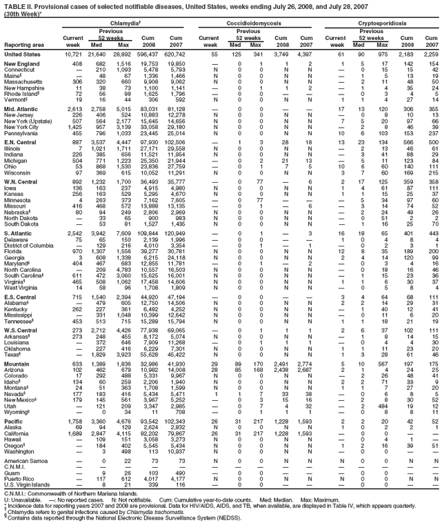 TABLE II. Provisional cases of selected notifiable diseases, United States, weeks ending July 26, 2008, and July 28, 2007
(30th Week)*
Chlamydia Coccidioidomycosis Cryptosporidiosis
Previous Previous Previous
Current 52 weeks Cum Cum Current 52 weeks Cum Cum Current 52 weeks Cum Cum
Reporting area week Med Max 2008 2007 week Med Max 2008 2007 week Med Max 2008 2007
United States 10,721 21,640 28,892 596,437 620,742 55 125 341 3,749 4,397 61 90 975 2,183 2,259
New England 408 682 1,516 19,753 19,850  0 1 1 2 1 5 17 142 154
Connecticut  210 1,093 5,478 5,793 N 0 0 N N  0 15 15 42
Maine§  48 67 1,336 1,466 N 0 0 N N  1 5 13 19
Massachusetts 306 320 660 9,908 9,062 N 0 0 N N  2 11 48 50
New Hampshire 11 38 73 1,100 1,141  0 1 1 2  1 4 35 24
Rhode Island§ 72 56 98 1,625 1,796  0 0    0 3 4 5
Vermont§ 19 16 44 306 592 N 0 0 N N 1 1 4 27 14
Mid. Atlantic 2,613 2,758 5,015 83,031 81,128  0 0   17 13 120 306 355
New Jersey 226 406 524 10,883 12,278 N 0 0 N N  0 8 10 13
New York (Upstate) 507 564 2,177 15,645 14,656 N 0 0 N N 7 5 20 97 66
New York City 1,425 957 3,139 33,058 29,180 N 0 0 N N  2 8 46 39
Pennsylvania 455 796 1,033 23,445 25,014 N 0 0 N N 10 6 103 153 237
E.N. Central 887 3,537 4,447 97,930 102,506  1 3 28 18 13 23 134 566 500
Illinois 7 1,021 1,711 27,171 29,558 N 0 0 N N  2 13 46 61
Indiana 226 385 656 11,521 11,954 N 0 0 N N  3 41 88 29
Michigan 504 771 1,223 25,350 21,944  0 2 21 13  5 11 123 84
Ohio 53 868 1,530 23,836 27,759  0 1 7 5 10 6 60 140 111
Wisconsin 97 369 615 10,052 11,291 N 0 0 N N 3 7 60 169 215
W.N. Central 892 1,232 1,700 36,493 35,777  0 77  6 2 17 125 359 358
Iowa 136 163 237 4,915 4,980 N 0 0 N N 1 4 61 87 111
Kansas 256 163 529 5,295 4,670 N 0 0 N N 1 1 15 25 37
Minnesota 4 263 373 7,162 7,605  0 77    5 34 97 60
Missouri 416 468 572 13,888 13,135  0 1  6  3 14 74 52
Nebraska§ 80 94 249 2,806 2,969 N 0 0 N N  2 24 49 26
North Dakota  33 65 900 983 N 0 0 N N  0 51 2 2
South Dakota  53 81 1,527 1,435 N 0 0 N N  1 16 25 70
S. Atlantic 2,542 3,942 7,609 109,844 120,949  0 1  3 16 18 65 401 443
Delaware 75 65 150 2,139 1,996  0 0   1 0 4 8 4
District of Columbia  129 216 4,010 3,354  0 1  1  0 2 3 1
Florida 970 1,307 1,556 39,277 30,781 N 0 0 N N 12 8 35 189 200
Georgia 3 608 1,338 6,215 24,118 N 0 0 N N 2 4 14 120 99
Maryland§ 404 467 683 12,855 11,781  0 1  2  0 3 4 16
North Carolina  209 4,783 10,557 16,503 N 0 0 N N  0 18 16 46
South Carolina§ 611 472 3,060 15,625 16,001 N 0 0 N N  1 15 23 36
Virginia§ 465 508 1,062 17,458 14,606 N 0 0 N N 1 1 6 30 37
West Virginia 14 58 96 1,708 1,809 N 0 0 N N  0 5 8 4
E.S. Central 715 1,540 2,394 44,920 47,194  0 0   3 4 64 68 111
Alabama§  479 605 12,750 14,506 N 0 0 N N 2 2 14 29 31
Kentucky 262 227 361 6,482 4,252 N 0 0 N N  1 40 12 41
Mississippi  331 1,048 10,399 12,642 N 0 0 N N  0 11 6 20
Tennessee§ 453 513 715 15,289 15,794 N 0 0 N N 1 1 18 21 19
W.S. Central 273 2,712 4,426 77,938 69,065  0 1 1 1 2 6 37 102 111
Arkansas§ 273 248 455 8,172 5,074 N 0 0 N N  1 8 14 15
Louisiana  372 646 7,909 11,268  0 1 1 1  0 4 4 30
Oklahoma  227 416 6,229 7,301 N 0 0 N N 1 1 11 23 20
Texas§  1,829 3,923 55,628 45,422 N 0 0 N N 1 3 28 61 46
Mountain 633 1,389 1,836 32,986 41,930 29 89 170 2,491 2,774 5 10 567 197 175
Arizona 102 462 679 10,982 14,008 28 85 168 2,438 2,687 2 1 4 24 25
Colorado 17 292 488 5,331 9,967 N 0 0 N N  2 26 48 41
Idaho§ 134 60 259 2,206 1,940 N 0 0 N N 2 2 71 33 9
Montana§ 24 51 363 1,708 1,599 N 0 0 N N 1 1 7 27 20
Nevada§ 177 183 416 5,434 5,471 1 1 7 33 38  0 6 8 5
New Mexico§ 179 145 561 3,967 5,252  0 3 15 16  2 8 30 52
Utah  121 209 3,347 2,985  0 7 4 32  2 484 19 12
Wyoming§  0 34 11 708  0 1 1 1  0 8 8 11
Pacific 1,758 3,360 4,676 93,542 102,343 26 31 217 1,228 1,593 2 2 20 42 52
Alaska 69 94 129 2,624 2,832 N 0 0 N N 1 0 2 2 1
California 1,689 2,847 4,115 82,202 79,867 26 31 217 1,228 1,593  0 0  
Hawaii  109 151 3,058 3,273 N 0 0 N N  0 4 1 
Oregon§  184 402 5,545 5,434 N 0 0 N N 1 2 16 39 51
Washington  3 498 113 10,937 N 0 0 N N  0 0  
American Samoa  0 22 73 73 N 0 0 N N N 0 0 N N
C.N.M.I.               
Guam  9 26 103 490  0 0    0 0  
Puerto Rico  117 612 4,017 4,177 N 0 0 N N N 0 0 N N
U.S. Virgin Islands  8 21 339 116  0 0    0 0  
C.N.M.I.: Commonwealth of Northern Mariana Islands.
U: Unavailable. : No reported cases. N: Not notifiable. Cum: Cumulative year-to-date counts. Med: Median. Max: Maximum.
* Incidence data for reporting years 2007 and 2008 are provisional. Data for HIV/AIDS, AIDS, and TB, when available, are displayed in Table IV, which appears quarterly.  Chlamydia refers to genital infections caused by Chlamydia trachomatis. § Contains data reported through the National Electronic Disease Surveillance System (NEDSS).
