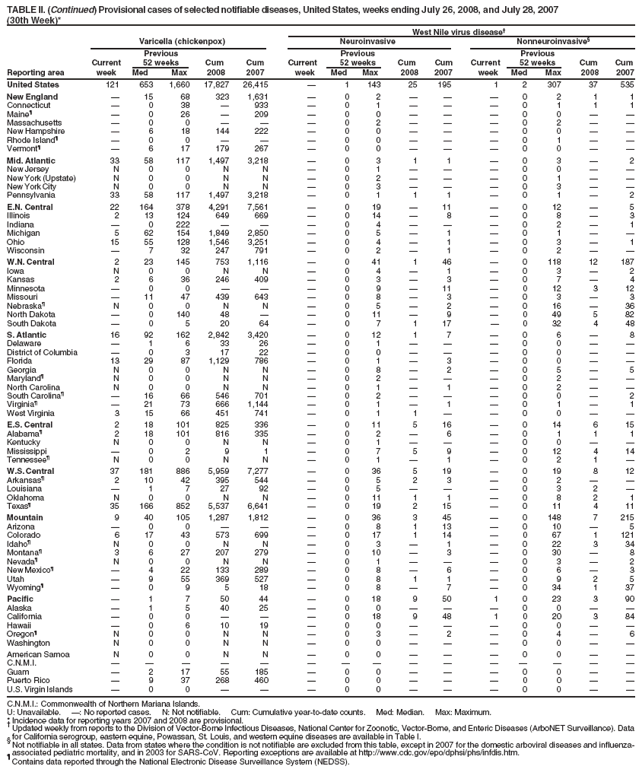 TABLE II. (Continued) Provisional cases of selected notifiable diseases, United States, weeks ending July 26, 2008, and July 28, 2007
(30th Week)*
West Nile virus disease
Varicella (chickenpox) Neuroinvasive Nonneuroinvasive§
Previous Previous Previous
Current 52 weeks Cum Cum Current 52 weeks Cum Cum Current 52 weeks Cum Cum
Reporting area week Med Max 2008 2007 week Med Max 2008 2007 week Med Max 2008 2007
United States 121 653 1,660 17,827 26,415  1 143 25 195 1 2 307 37 535
New England  15 68 323 1,631  0 2    0 2 1 1
Connecticut  0 38  933  0 1    0 1 1 1
Maineś  0 26  209  0 0    0 0  
Massachusetts  0 0    0 2    0 2  
New Hampshire  6 18 144 222  0 0    0 0  
Rhode Islandś  0 0    0 0    0 1  
Vermontś  6 17 179 267  0 0    0 0  
Mid. Atlantic 33 58 117 1,497 3,218  0 3 1 1  0 3  2
New Jersey N 0 0 N N  0 1    0 0  
New York (Upstate) N 0 0 N N  0 2    0 1  
New York City N 0 0 N N  0 3    0 3  
Pennsylvania 33 58 117 1,497 3,218  0 1 1 1  0 1  2
E.N. Central 22 164 378 4,291 7,561  0 19  11  0 12  5
Illinois 2 13 124 649 669  0 14  8  0 8  3
Indiana  0 222    0 4    0 2  1
Michigan 5 62 154 1,849 2,850  0 5  1  0 1  
Ohio 15 55 128 1,546 3,251  0 4  1  0 3  1
Wisconsin  7 32 247 791  0 2  1  0 2  
W.N. Central 2 23 145 753 1,116  0 41 1 46  0 118 12 187
Iowa N 0 0 N N  0 4  1  0 3  2
Kansas 2 6 36 246 409  0 3  3  0 7  4
Minnesota  0 0    0 9  11  0 12 3 12
Missouri  11 47 439 643  0 8  3  0 3  3
Nebraskaś N 0 0 N N  0 5  2  0 16  36
North Dakota  0 140 48   0 11  9  0 49 5 82
South Dakota  0 5 20 64  0 7 1 17  0 32 4 48
S. Atlantic 16 92 162 2,842 3,420  0 12 1 7  0 6  8
Delaware  1 6 33 26  0 1    0 0  
District of Columbia  0 3 17 22  0 0    0 0  
Florida 13 29 87 1,129 786  0 1  3  0 0  
Georgia N 0 0 N N  0 8  2  0 5  5
Marylandś N 0 0 N N  0 2    0 2  
North Carolina N 0 0 N N  0 1  1  0 2  
South Carolinaś  16 66 546 701  0 2    0 0  2
Virginiaś  21 73 666 1,144  0 1  1  0 1  1
West Virginia 3 15 66 451 741  0 1 1   0 0  
E.S. Central 2 18 101 825 336  0 11 5 16  0 14 6 15
Alabamaś 2 18 101 816 335  0 2  6  0 1 1 1
Kentucky N 0 0 N N  0 1    0 0  
Mississippi  0 2 9 1  0 7 5 9  0 12 4 14
Tennesseeś N 0 0 N N  0 1  1  0 2 1 
W.S. Central 37 181 886 5,959 7,277  0 36 5 19  0 19 8 12
Arkansasś 2 10 42 395 544  0 5 2 3  0 2  
Louisiana  1 7 27 92  0 5    0 3 2 
Oklahoma N 0 0 N N  0 11 1 1  0 8 2 1
Texasś 35 166 852 5,537 6,641  0 19 2 15  0 11 4 11
Mountain 9 40 105 1,287 1,812  0 36 3 45  0 148 7 215
Arizona  0 0    0 8 1 13  0 10  5
Colorado 6 17 43 573 699  0 17 1 14  0 67 1 121
Idahoś N 0 0 N N  0 3  1  0 22 3 34
Montanaś 3 6 27 207 279  0 10  3  0 30  8
Nevadaś N 0 0 N N  0 1    0 3  2
New Mexicoś  4 22 133 289  0 8  6  0 6  3
Utah  9 55 369 527  0 8 1 1  0 9 2 5
Wyomingś  0 9 5 18  0 8  7  0 34 1 37
Pacific  1 7 50 44  0 18 9 50 1 0 23 3 90
Alaska  1 5 40 25  0 0    0 0  
California  0 0    0 18 9 48 1 0 20 3 84
Hawaii  0 6 10 19  0 0    0 0  
Oregonś N 0 0 N N  0 3  2  0 4  6
Washington N 0 0 N N  0 0    0 0  
American Samoa N 0 0 N N  0 0    0 0  
C.N.M.I.               
Guam  2 17 55 185  0 0    0 0  
Puerto Rico  9 37 268 460  0 0    0 0  
U.S. Virgin Islands  0 0    0 0    0 0  
C.N.M.I.: Commonwealth of Northern Mariana Islands.
U: Unavailable. : No reported cases. N: Not notifiable. Cum: Cumulative year-to-date counts. Med: Median. Max: Maximum.
* Incidence data for reporting years 2007 and 2008 are provisional.  Updated weekly from reports to the Division of Vector-Borne Infectious Diseases, National Center for Zoonotic, Vector-Borne, and Enteric Diseases (ArboNET Surveillance). Data
for California serogroup, eastern equine, Powassan, St. Louis, and western equine diseases are available in Table I. § Not notifiable in all states. Data from states where the condition is not notifiable are excluded from this table, except in 2007 for the domestic arboviral diseases and influenzaassociated
pediatric mortality, and in 2003 for SARS-CoV. Reporting exceptions are available at http://www.cdc.gov/epo/dphsi/phs/infdis.htm. ś Contains data reported through the National Electronic Disease Surveillance System (NEDSS).
