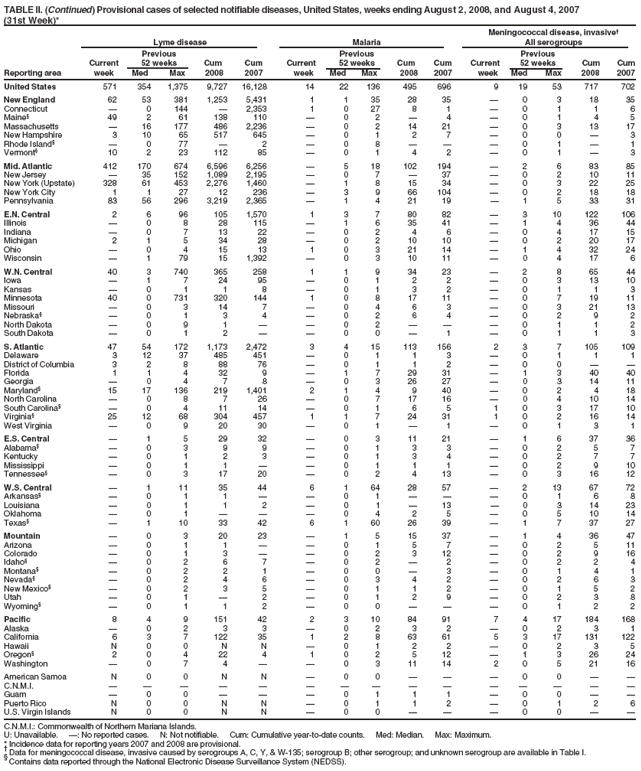 TABLE II. (Continued) Provisional cases of selected notifiable diseases, United States, weeks ending August 2, 2008, and August 4, 2007
(31st Week)*
Meningococcal disease, invasive
Lyme disease Malaria All serogroups
Previous Previous Previous
Current 52 weeks Cum Cum Current 52 weeks Cum Cum Current 52 weeks Cum Cum
Reporting area week Med Max 2008 2007 week Med Max 2008 2007 week Med Max 2008 2007
United States 571 354 1,375 9,727 16,128 14 22 136 495 696 9 19 53 717 702
New England 62 53 381 1,253 5,431 1 1 35 28 35  0 3 18 35
Connecticut  0 144  2,353 1 0 27 8 1  0 1 1 6
Maine§ 49 2 61 138 110  0 2  4  0 1 4 5
Massachusetts  16 177 486 2,236  0 2 14 21  0 3 13 17
New Hampshire 3 10 65 517 645  0 1 2 7  0 0  3
Rhode Island§  0 77  2  0 8    0 1  1
Vermont§ 10 2 23 112 85  0 1 4 2  0 1  3
Mid. Atlantic 412 170 674 6,596 6,256  5 18 102 194  2 6 83 85
New Jersey  35 152 1,089 2,195  0 7  37  0 2 10 11
New York (Upstate) 328 61 453 2,276 1,460  1 8 15 34  0 3 22 25
New York City 1 1 27 12 236  3 9 66 104  0 2 18 18
Pennsylvania 83 56 296 3,219 2,365  1 4 21 19  1 5 33 31
E.N. Central 2 6 96 105 1,570 1 3 7 80 82  3 10 122 106
Illinois  0 8 28 115  1 6 35 41  1 4 36 44
Indiana  0 7 13 22  0 2 4 6  0 4 17 15
Michigan 2 1 5 34 28  0 2 10 10  0 2 20 17
Ohio  0 4 15 13 1 0 3 21 14  1 4 32 24
Wisconsin  1 79 15 1,392  0 3 10 11  0 4 17 6
W.N. Central 40 3 740 365 258 1 1 9 34 23  2 8 65 44
Iowa  1 7 24 95  0 1 2 2  0 3 13 10
Kansas  0 1 1 8  0 1 3 2  0 1 1 3
Minnesota 40 0 731 320 144 1 0 8 17 11  0 7 19 11
Missouri  0 3 14 7  0 4 6 3  0 3 21 13
Nebraska§  0 1 3 4  0 2 6 4  0 2 9 2
North Dakota  0 9 1   0 2    0 1 1 2
South Dakota  0 1 2   0 0  1  0 1 1 3
S. Atlantic 47 54 172 1,173 2,472 3 4 15 113 156 2 3 7 105 109
Delaware 3 12 37 485 451  0 1 1 3  0 1 1 1
District of Columbia 3 2 8 88 76  0 1 1 2  0 0  
Florida 1 1 4 32 9  1 7 29 31  1 3 40 40
Georgia  0 4 7 8  0 3 26 27  0 3 14 11
Maryland§ 15 17 136 219 1,401 2 1 4 9 40  0 2 4 18
North Carolina  0 8 7 26  0 7 17 16  0 4 10 14
South Carolina§  0 4 11 14  0 1 6 5 1 0 3 17 10
Virginia§ 25 12 68 304 457 1 1 7 24 31 1 0 2 16 14
West Virginia  0 9 20 30  0 1  1  0 1 3 1
E.S. Central  1 5 29 32  0 3 11 21  1 6 37 36
Alabama§  0 3 9 9  0 1 3 3  0 2 5 7
Kentucky  0 1 2 3  0 1 3 4  0 2 7 7
Mississippi  0 1 1   0 1 1 1  0 2 9 10
Tennessee§  0 3 17 20  0 2 4 13  0 3 16 12
W.S. Central  1 11 35 44 6 1 64 28 57  2 13 67 72
Arkansas§  0 1 1   0 1    0 1 6 8
Louisiana  0 1 1 2  0 1  13  0 3 14 23
Oklahoma  0 1    0 4 2 5  0 5 10 14
Texas§  1 10 33 42 6 1 60 26 39  1 7 37 27
Mountain  0 3 20 23  1 5 15 37  1 4 36 47
Arizona  0 1 1   0 1 5 7  0 2 5 11
Colorado  0 1 3   0 2 3 12  0 2 9 16
Idaho§  0 2 6 7  0 2  2  0 2 2 4
Montana§  0 2 2 1  0 0  3  0 1 4 1
Nevada§  0 2 4 6  0 3 4 2  0 2 6 3
New Mexico§  0 2 3 5  0 1 1 2  0 1 5 2
Utah  0 1  2  0 1 2 9  0 2 3 8
Wyoming§  0 1 1 2  0 0    0 1 2 2
Pacific 8 4 9 151 42 2 3 10 84 91 7 4 17 184 168
Alaska  0 2 3 3  0 2 3 2  0 2 3 1
California 6 3 7 122 35 1 2 8 63 61 5 3 17 131 122
Hawaii N 0 0 N N  0 1 2 2  0 2 3 5
Oregon§ 2 0 4 22 4 1 0 2 5 12  1 3 26 24
Washington  0 7 4   0 3 11 14 2 0 5 21 16
American Samoa N 0 0 N N  0 0    0 0  
C.N.M.I.               
Guam  0 0    0 1 1 1  0 0  
Puerto Rico N 0 0 N N  0 1 1 2  0 1 2 6
U.S. Virgin Islands N 0 0 N N  0 0    0 0  
C.N.M.I.: Commonwealth of Northern Mariana Islands.
U: Unavailable. : No reported cases. N: Not notifiable. Cum: Cumulative year-to-date counts. Med: Median. Max: Maximum.
* Incidence data for reporting years 2007 and 2008 are provisional.  Data for meningococcal disease, invasive caused by serogroups A, C, Y, & W-135; serogroup B; other serogroup; and unknown serogroup are available in Table I. § Contains data reported through the National Electronic Disease Surveillance System (NEDSS).
