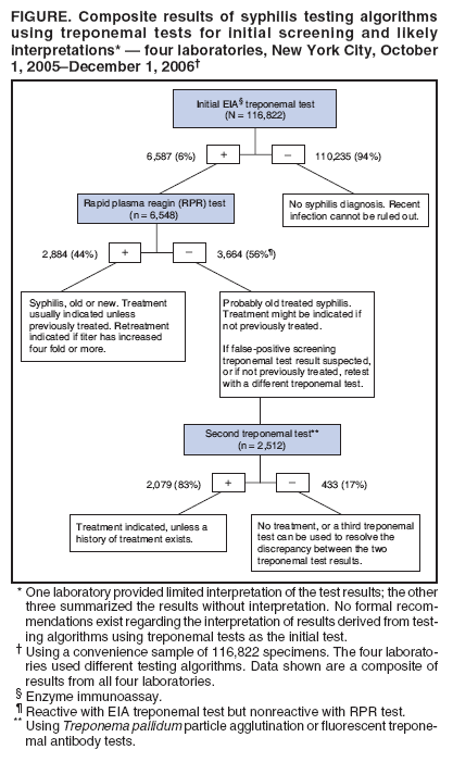 FIGURE. Composite results of syphilis testing algorithms
using treponemal tests for initial screening and likely
interpretations* — four laboratories, New York City, October
1, 2005–December 1, 2006†