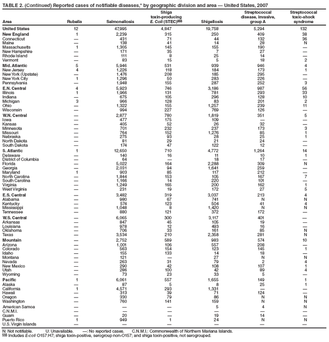 TABLE 2. (Continued) Reported cases of notifiable diseases,* by geographic division and area — United States, 2007
Area Rubella Salmonellosis
Shiga
toxin-producing
E. Coli (STEC)§§§ Shigellosis
Streptococcal
disease, invasive,
group A
Streptococcal
toxic-shock
syndrome
United States 12 47,995 4,847 19,758 5,294 132
New England 1 2,239 315 250 409 38
Connecticut — 431 71 44 132 36
Maine — 138 41 14 28 N
Massachusetts 1 1,305 145 155 190 —
New Hampshire — 171 35 7 27 —
Rhode Island — 111 8 25 14 —
Vermont — 83 15 5 18 2
Mid. Atlantic 5 5,946 531 939 946 4
New Jersey 4 1,226 118 184 173 1
New York (Upstate) — 1,476 208 185 295 —
New York City 1 1,296 50 283 226 —
Pennsylvania — 1,948 155 287 252 3
E.N. Central 4 5,923 746 3,186 987 56
Illinois 1 1,966 131 781 293 33
Indiana — 675 105 296 128 10
Michigan 3 966 128 83 201 2
Ohio — 1,322 155 1,257 239 11
Wisconsin — 994 227 769 126 —
W.N. Central — 2,877 780 1,819 351 5
Iowa — 477 175 109 — —
Kansas — 405 52 26 32 —
Minnesota — 701 232 237 173 3
Missouri — 764 152 1,276 85 1
Nebraska — 275 93 28 25 1
North Dakota — 81 29 21 24 —
South Dakota — 174 47 122 12 —
S. Atlantic 1 12,650 710 4,772 1,264 14
Delaware — 140 16 11 10 1
District of Columbia — 64 — 18 17 —
Florida — 5,022 164 2,288 309 N
Georgia — 2,031 94 1,641 259 —
Maryland 1 903 85 117 212 —
North Carolina — 1,844 153 105 167 7
South Carolina — 1,166 14 220 101 —
Virginia — 1,249 165 200 162 1
West Virginia — 231 19 172 27 5
E.S. Central — 3,482 319 3,037 213 4
Alabama — 980 67 741 N N
Kentucky — 574 123 504 41 4
Mississippi — 1,048 8 1,420 N N
Tennessee — 880 121 372 172 —
W.S. Central — 6,065 300 3,117 401 —
Arkansas — 847 45 105 19 —
Louisiana — 978 12 493 16 —
Oklahoma — 706 33 161 85 N
Texas — 3,534 210 2,358 281 N
Mountain — 2,752 589 983 574 10
Arizona — 1,001 106 557 208 —
Colorado — 563 154 123 145 1
Idaho — 155 133 14 18 —
Montana — 121 — 27 N N
Nevada — 263 31 79 2 4
New Mexico — 290 42 108 107 1
Utah — 286 100 42 89 4
Wyoming — 73 23 33 5 —
Pacific 1 6,061 557 1,655 149 1
Alaska — 87 5 8 25 1
California 1 4,571 293 1,331 — —
Hawaii — 313 39 71 124 —
Oregon — 330 79 86 N N
Washington — 760 141 159 N N
American Samoa — — — 5 4 N
C.N.M.I. — — — — — —
Guam — 20 — 19 14 —
Puerto Rico 1 949 1 24 N N
U.S. Virgin Islands — — — — — —
N: Not notifiable. U: Unavailable. —: No reported cases. C.N.M.I.: Commonwealth of Northern Mariana Islands.
§§§ Includes E-coli O157:H7; shiga toxin-positive, serogroup non-O157; and shiga toxin-positive, not serogrouped.