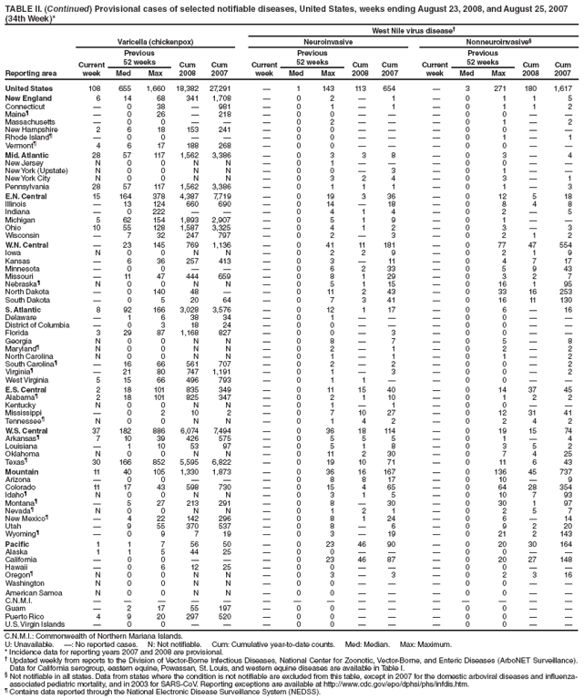 TABLE II. (Continued) Provisional cases of selected notifiable diseases, United States, weeks ending August 23, 2008, and August 25, 2007
(34th Week)*
West Nile virus disease
Reporting area
Varicella (chickenpox) Neuroinvasive Nonneuroinvasive§
Current
week
Previous
52 weeks Cum
2008
Cum
2007
Current
week
Previous
52 weeks Cum
2008
Cum
2007
Current
week
Previous
52 weeks Cum
2008
Cum
Med Max Med Max Med Max 2007
United States 108 655 1,660 18,382 27,291  1 143 113 654  3 271 180 1,617
New England 6 14 68 341 1,708  0 2  1  0 1 1 5
Connecticut  0 38  981  0 1  1  0 1 1 2
Maineś  0 26  218  0 0    0 0  
Massachusetts  0 0    0 2    0 1  2
New Hampshire 2 6 18 153 241  0 0    0 0  
Rhode Islandś  0 0    0 0    0 1  1
Vermontś 4 6 17 188 268  0 0    0 0  
Mid. Atlantic 28 57 117 1,562 3,386  0 3 3 8  0 3  4
New Jersey N 0 0 N N  0 1    0 0  
New York (Upstate) N 0 0 N N  0 0  3  0 1  
New York City N 0 0 N N  0 3 2 4  0 3  1
Pennsylvania 28 57 117 1,562 3,386  0 1 1 1  0 1  3
E.N. Central 15 164 378 4,387 7,719  0 19 3 36  0 12 5 18
Illinois  13 124 660 690  0 14  18  0 8 4 8
Indiana  0 222    0 4 1 4  0 2  5
Michigan 5 62 154 1,893 2,907  0 5 1 9  0 1  
Ohio 10 55 128 1,587 3,325  0 4 1 2  0 3  3
Wisconsin  7 32 247 797  0 2  3  0 2 1 2
W.N. Central  23 145 769 1,136  0 41 11 181  0 77 47 554
Iowa N 0 0 N N  0 2 2 9  0 2 1 9
Kansas  6 36 257 413  0 3  11  0 4 7 17
Minnesota  0 0    0 6 2 33  0 5 9 43
Missouri  11 47 444 659  0 8 1 29  0 3 2 7
Nebraskaś N 0 0 N N  0 5 1 15  0 16 1 95
North Dakota  0 140 48   0 11 2 43  0 33 16 253
South Dakota  0 5 20 64  0 7 3 41  0 16 11 130
S. Atlantic 8 92 166 3,028 3,576  0 12 1 17  0 6  16
Delaware  1 6 38 34  0 1    0 0  
District of Columbia  0 3 18 24  0 0    0 0  
Florida 3 29 87 1,168 827  0 0  3  0 0  
Georgia N 0 0 N N  0 8  7  0 5  8
Marylandś N 0 0 N N  0 2  1  0 2  2
North Carolina N 0 0 N N  0 1  1  0 1  2
South Carolinaś  16 66 561 707  0 2  2  0 0  2
Virginiaś  21 80 747 1,191  0 1  3  0 0  2
West Virginia 5 15 66 496 793  0 1 1   0 0  
E.S. Central 2 18 101 835 349  0 11 15 40  0 14 37 45
Alabamaś 2 18 101 825 347  0 2 1 10  0 1 2 2
Kentucky N 0 0 N N  0 1  1  0 0  
Mississippi  0 2 10 2  0 7 10 27  0 12 31 41
Tennesseeś N 0 0 N N  0 1 4 2  0 2 4 2
W.S. Central 37 182 886 6,074 7,494  0 36 18 114  0 19 15 74
Arkansasś 7 10 39 426 575  0 5 5 5  0 1  4
Louisiana  1 10 53 97  0 5 1 8  0 3 5 2
Oklahoma N 0 0 N N  0 11 2 30  0 7 4 25
Texasś 30 166 852 5,595 6,822  0 19 10 71  0 11 6 43
Mountain 11 40 105 1,330 1,873  0 36 16 167  0 136 45 737
Arizona  0 0    0 8 8 17  0 10  9
Colorado 11 17 43 598 730  0 15 4 65  0 64 28 354
Idahoś N 0 0 N N  0 3 1 5  0 10 7 93
Montanaś  5 27 213 291  0 8  30  0 30 1 97
Nevadaś N 0 0 N N  0 1 2 1  0 2 5 7
New Mexicoś  4 22 142 296  0 8 1 24  0 6  14
Utah  9 55 370 537  0 8  6  0 9 2 20
Wyomingś  0 9 7 19  0 3  19  0 21 2 143
Pacific 1 1 7 56 50  0 23 46 90  0 20 30 164
Alaska 1 1 5 44 25  0 0    0 0  
California  0 0    0 23 46 87  0 20 27 148
Hawaii  0 6 12 25  0 0    0 0  
Oregonś N 0 0 N N  0 3  3  0 2 3 16
Washington N 0 0 N N  0 0    0 0  
American Samoa N 0 0 N N  0 0    0 0  
C.N.M.I.               
Guam  2 17 55 197  0 0    0 0  
Puerto Rico 4 9 20 297 520  0 0    0 0  
U.S. Virgin Islands  0 0    0 0    0 0  
C.N.M.I.: Commonwealth of Northern Mariana Islands.
U: Unavailable. : No reported cases. N: Not notifiable. Cum: Cumulative year-to-date counts. Med: Median. Max: Maximum.
* Incidence data for reporting years 2007 and 2008 are provisional.
 Updated weekly from reports to the Division of Vector-Borne Infectious Diseases, National Center for Zoonotic, Vector-Borne, and Enteric Diseases (ArboNET Surveillance).
Data for California serogroup, eastern equine, Powassan, St. Louis, and western equine diseases are available in Table I.
§ Not notifiable in all states. Data from states where the condition is not notifiable are excluded from this table, except in 2007 for the domestic arboviral diseases and influenzaassociated
pediatric mortality, and in 2003 for SARS-CoV. Reporting exceptions are available at http://www.cdc.gov/epo/dphsi/phs/infdis.htm.
ś Contains data reported through the National Electronic Disease Surveillance System (NEDSS).