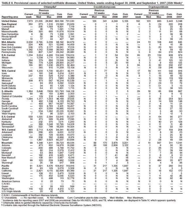 TABLE II. Provisional cases of selected notifiable diseases, United States, weeks ending August 30, 2008, and September 1, 2007 (35th Week)*
Reporting area
Chlamydia Coccidiodomycosis Cryptosporidiosis
Current
week
Previous
52 weeks Cum
2008
Cum
2007
Current
week
Previous
52 weeks Cum
2008
Cum
2007
Current
week
Previous
52 weeks Cum
2008
Cum
Med Max Med Max Med Max 2007
United States 7,373 21,005 28,892 693,166 731,530  126 341 4,249 5,105 162 103 983 3,443 5,348
New England 350 673 1,516 23,590 23,629  0 1 1 2 6 5 24 220 208
Connecticut  205 1,093 6,831 7,118 N 0 0 N N  0 22 22 42
Maine§  49 73 1,591 1,709 N 0 0 N N 1 1 5 25 33
Massachusetts 334 320 660 11,678 10,614 N 0 0 N N 5 2 11 91 68
New Hampshire 6 38 73 1,308 1,391  0 1 1 2  1 4 39 36
Rhode Island§  55 98 1,755 2,116  0 0    0 3 5 6
Vermont§ 10 17 44 427 681 N 0 0 N N  1 4 38 23
Mid. Atlantic 2,658 2,795 5,039 98,192 94,679  0 0   24 13 108 440 845
New Jersey 224 406 521 12,646 14,459 N 0 0 N N  0 6 10 39
New York (Upstate) 536 575 2,177 18,261 17,216 N 0 0 N N 19 5 20 161 120
New York City 1,342 1,012 3,099 39,043 34,024 N 0 0 N N  2 8 59 62
Pennsylvania 556 807 1,047 28,242 28,980 N 0 0 N N 5 6 84 210 624
E.N. Central 1,234 3,554 4,466 114,549 119,614  1 3 34 24 65 23 134 908 974
Illinois  1,038 1,711 31,064 34,660 N 0 0 N N  2 13 55 113
Indiana 294 379 656 13,506 14,085 N 0 0 N N 9 3 41 125 50
Michigan 785 779 1,226 29,900 25,217  0 3 25 18 1 5 9 150 125
Ohio 155 881 1,530 28,870 32,494  0 1 9 6 55 6 60 332 237
Wisconsin  365 615 11,209 13,158 N 0 0 N N  8 59 246 449
W.N. Central 545 1,233 1,700 42,251 42,111  0 77 1 6 17 18 111 542 816
Iowa  160 240 5,614 5,811 N 0 0 N N 11 5 61 165 335
Kansas 237 164 529 6,212 5,389 N 0 0 N N 3 1 15 48 62
Minnesota  255 373 7,960 9,009  0 77    5 34 119 109
Missouri 308 473 567 16,214 15,539  0 1 1 6  3 13 97 95
Nebraska§  94 253 3,292 3,524 N 0 0 N N 3 2 24 72 79
North Dakota  34 65 1,128 1,124 N 0 0 N N  0 51 3 13
South Dakota  54 81 1,831 1,715 N 0 0 N N  1 13 38 123
S. Atlantic 1,364 3,848 7,609 121,793 144,118  0 1 2 3 29 18 65 508 667
Delaware 60 66 150 2,484 2,353  0 1 1   0 4 9 12
District of Columbia  129 216 4,489 3,993  0 1  1  0 2 5 1
Florida 1,294 1,317 1,553 46,168 37,505 N 0 0 N N 23 8 35 254 323
Georgia 3 482 1,338 9,133 28,750 N 0 0 N N 2 4 14 128 148
Maryland§  458 667 14,597 14,397  0 1 1 2 2 0 4 11 21
North Carolina  163 4,783 5,901 19,457 N 0 0 N N  0 18 16 55
South Carolina§  431 3,056 16,985 18,619 N 0 0 N N 1 1 15 27 52
Virginia§  534 1,062 20,015 16,891 N 0 0 N N 1 1 5 46 50
West Virginia 7 59 96 2,021 2,153 N 0 0 N N  0 5 12 5
E.S. Central 559 1,555 2,394 53,915 55,537  0 0   2 4 64 95 277
Alabama§ 34 473 589 15,409 17,095 N 0 0 N N 1 2 14 41 51
Kentucky  232 370 7,511 5,200 N 0 0 N N  1 40 21 128
Mississippi  369 1,048 12,795 14,918 N 0 0 N N  0 11 11 48
Tennessee§ 525 522 788 18,200 18,324 N 0 0 N N 1 1 18 22 50
W.S. Central 483 2,713 4,426 94,341 82,492  0 1 2 2 12 6 37 159 208
Arkansas§ 324 266 455 9,631 6,212 N 0 0 N N  1 8 30 23
Louisiana  382 729 12,605 13,470  0 1 2 2  1 5 25 42
Oklahoma 159 209 392 6,868 8,974 N 0 0 N N 12 1 9 55 59
Texas§  1,867 3,923 65,237 53,836 N 0 0 N N  2 28 49 84
Mountain 99 1,348 1,811 39,723 49,534  89 170 2,874 3,221 2 10 567 311 1,041
Arizona  473 650 14,678 16,696  86 168 2,808 3,122  1 9 56 30
Colorado  256 488 5,748 11,752 N 0 0 N N  2 26 70 99
Idaho§  60 314 2,579 2,412 N 0 0 N N 1 2 71 39 64
Montana§  53 363 1,947 1,819 N 0 0 N N 1 1 7 35 44
Nevada§  182 416 5,925 6,471  1 7 41 42  0 6 9 10
New Mexico§  139 561 3,967 6,018  0 3 19 18  2 10 73 81
Utah 99 120 209 3,962 3,558  0 7 4 36  1 484 20 677
Wyoming§  25 58 917 808  0 1 2 3  0 4 9 36
Pacific 81 3,321 4,676 104,812 119,816  31 217 1,335 1,847 5 9 37 260 312
Alaska 81 93 129 3,078 3,308 N 0 0 N N  0 1 3 3
California  2,821 4,115 92,606 93,389  31 217 1,335 1,847  5 19 152 170
Hawaii  108 151 3,470 3,818 N 0 0 N N  0 1 1 5
Oregon§  175 402 5,545 6,523 N 0 0 N N  1 11 42 85
Washington  0 498 113 12,778 N 0 0 N N 5 2 16 62 49
American Samoa  0 22 73 73 N 0 0 N N N 0 0 N N
C.N.M.I.               
Guam  9 26 103 568  0 0    0 0  
Puerto Rico 116 122 612 4,910 5,151 N 0 0 N N N 0 0 N N
U.S. Virgin Islands  20 42 678 123  0 0    0 0  
C.N.M.I.: Commonwealth of Northern Mariana Islands.
U: Unavailable. : No reported cases. N: Not notifiable. Cum: Cumulative year-to-date counts. Med: Median. Max: Maximum.
* Incidence data for reporting years 2007 and 2008 are provisional. Data for HIV/AIDS, AIDS, and TB, when available, are displayed in Table IV, which appears quarterly.
 Chlamydia refers to genital infections caused by Chlamydia trachomatis.
§ Contains data reported through the National Electronic Disease Surveillance System (NEDSS).