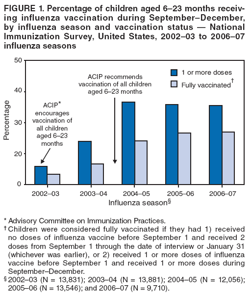 FIGURE 1. Percentage of children aged 6–23 months receiving
influenza vaccination during September–December, by influenza season and vaccination status — National Immunization Survey, United States, 2002–03 to 2006–07 influenza seasons