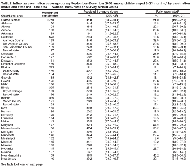 TABLE. Influenza vaccination coverage during September–December 2006 among children aged 6–23 months,* by vaccination status and state and local area — National Immunization Survey, United States
State/Local area
Unweighted
sample size
Received 1 or more doses
Fully vaccinated†
%
(95% CI§)
%
(95% CI)
United States¶
9,710
31.8
(30.2–33.4)
21.3
(19.9–22.7)
Alabama
150
24.4
(17.7–32.5)
14.8
(9.8–21.9)
Alaska
128
38.4
(29.1–48.8)
29.3
(20.7–39.8)
Arizona
153
25.6
(18.5–34.2)
20.3
(13.9–28.6)
Arkansas
199
16.1
(11.3–22.3)
9.3
(6.0–14.1)
California
573
28.4
(22.3–35.5)
18.8
(13.8–25.1)
Alameda County
169
44.6
(36.3–53.2)
32.8
(25.5–41.0)
Los Angeles County
138
34.0
(25.5–43.7)
20.6
(13.6–29.9)
San Bernardino County
139
24.3
(17.2–33.1)
15.8
(10.5–23.1)
Rest of state
127
25.6
(17.3–36.1)
17.5
(10.9–26.9)
Colorado
128
33.6
(24.4–44.3)
25.9
(17.9–35.8)
Connecticut
127
50.2
(39.9–60.4)
38.0
(28.7–48.2)
Delaware
161
35.3
(27.0–44.6)
22.6
(15.9–31.1)
District of Columbia
159
34.0
(25.3–43.9)
20.8
(14.6–28.8)
Florida
283
18.1
(13.0–24.6)
11.1
(7.1–16.8)
Dade County
149
20.7
(13.8–30.0)
6.8
(3.6–12.6)
Rest of state
134
17.7
(12.0–25.2)
11.7
(7.3–18.4)
Georgia
188
33.2
(24.8–42.8)
16.1
(10.6–23.6)
Hawaii
126
49.5
(39.3–59.8)
29.8
(21.8–39.3)
Idaho
116
27.2
(19.6–36.3)
12.0
(7.2–19.3)
Illinois
335
25.4
(20.1–31.5)
15.8
(11.6–21.1)
City of Chicago
159
27.0
(19.8–35.7)
14.6
(9.2–22.4)
Rest of state
176
24.9
(18.5–32.5)
16.2
(11.1–22.9)
Indiana
389
30.5
(23.9–37.9)
17.7
(13.0–23.6)
Marion County
191
26.9
(20.7–34.2)
19.1
(13.7–26.0)
Rest of state
198
31.1
(23.5–40.0)
17.4
(12.1–24.5)
Iowa
148
38.3
(29.5–47.9)
26.4
(18.7–35.9)
Kansas
128
23.2
(15.4–33.3)
19.5
(12.3–29.6)
Kentucky
175
24.2
(18.0–31.7)
14.6
(10.0–20.8)
Louisiana
164
32.0
(23.3–42.2)
13.5
(8.7–20.3)
Maine
142
35.5
(27.0–44.9)
21.3
(14.5–30.0)
Maryland
187
32.4
(24.8–41.2)
25.6
(18.8–33.8)
Massachusetts
108
47.4
(35.9–59.1)
36.2
(26.0–47.8)
Michigan
137
39.0
(28.8–50.2)
31.1
(21.5–42.7)
Minnesota
146
34.4
(25.9–44.1)
22.4
(15.6–31.2)
Mississippi
132
16.7
(10.9–24.8)
8.6
(5.0–14.4)
Missouri
145
34.1
(24.9–44.8)
19.2
(13.0–27.6)
Montana
160
26.0
(18.8–34.9)
15.1
(10.0–22.1)
Nebraska
115
34.9
(25.7–45.4)
28.7
(20.4–38.9)
Nevada
137
16.7
(10.9–24.7)
8.7
(5.0–14.8)
New Hampshire
109
56.5
(45.0–67.4)
45.2
(34.5–56.4)
New Jersey
140
39.2
(29.9–49.5)
30.1
(21.6–40.2)
See Table footnotes on next page.