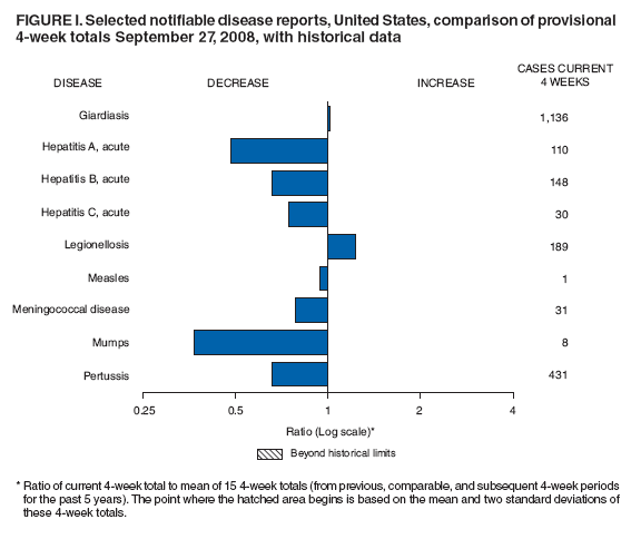 Figure I. Selected notifiable disease reports, United States, comparison of provisional 4-week totals September 27, 2008, with historical data