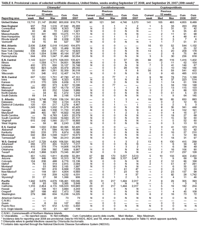 TABLE II. Provisional cases of selected notifiable diseases, United States, weeks ending September 27, 2008, and September 29, 2007 (39th week)*
Reporting area
Chlamydia
Coccidiodomycosis
Cryptosporidiosis
Current week
Previous
52 weeks
Cum
2008
Cum
2007
Current week
Previous
52 weeks
Cum 2008
Cum 2007
Current week
Previous
52 weeks
Cum 2008
Cum 2007
Med
Max
Med
Max
Med
Max
United States
13,710
21,147
28,892
800,658
816,774
90
121
341
4,746
5,570
141
105
493
4,855
8,489
New England
937
704
1,516
27,642
26,283

0
1
1
2
1
5
33
263
258
Connecticut
469
212
1,093
8,353
7,938
N
0
0
N
N

0
31
31
42
Maine§
60
49
72
1,902
1,921
N
0
0
N
N

1
6
35
40
Massachusetts
310
331
660
13,275
11,751
N
0
0
N
N

2
11
91
98
New Hampshire
32
40
73
1,577
1,551

0
1
1
2

1
4
48
41
Rhode Island§
14
55
98
2,008
2,335

0
0



0
3
7
6
Vermont§
52
15
44
527
787
N
0
0
N
N
1
1
7
51
31
Mid. Atlantic
2,636
2,806
5,018
110,843
104,970

0
0


16
13
52
544
1,132
New Jersey
226
427
520
15,469
16,006
N
0
0
N
N

1
6
25
52
New York (Upstate)
636
564
2,177
20,712
19,823
N
0
0
N
N
13
5
20
208
178
New York City
1,130
1,004
3,086
43,164
37,087
N
0
0
N
N

2
6
75
84
Pennsylvania
644
819
1,047
31,498
32,054
N
0
0
N
N
3
5
30
236
818
E.N. Central
1,143
3,531
4,373
128,003
133,421

1
3
37
26
68
26
116
1,416
1,402
Illinois

1,058
1,711
34,651
38,899
N
0
0
N
N

2
11
62
154
Indiana
400
370
656
15,107
15,748
N
0
0
N
N
7
3
41
146
67
Michigan
562
823
1,226
33,479
28,055

0
3
28
18

5
10
182
146
Ohio
50
881
1,261
32,359
36,018

0
1
9
8
56
6
59
541
422
Wisconsin
131
345
612
12,407
14,701
N
0
0
N
N
5
9
43
485
613
W.N. Central
607
1,231
1,701
47,780
47,151

0
77
1
6
9
18
78
715
1,199
Iowa

160
240
6,323
6,563
N
0
0
N
N
3
4
37
223
514
Kansas
213
170
529
6,939
6,111
N
0
0
N
N
2
1
14
61
106
Minnesota

260
373
9,357
10,096

0
77



5
34
159
148
Missouri
325
472
567
18,179
17,334

0
1
1
6

3
13
115
133
Nebraska§

93
252
3,544
3,889
N
0
0
N
N
3
2
9
88
133
North Dakota

34
65
1,272
1,242
N
0
0
N
N
1
0
51
5
20
South Dakota
69
54
86
2,166
1,916
N
0
0
N
N

1
9
64
145
S. Atlantic
2,949
3,748
7,609
139,104
161,604

0
1
3
4
19
18
65
650
883
Delaware
115
66
150
2,724
2,574

0
1
1


0
2
12
16
District of Columbia
120
131
217
5,278
4,467

0
1

1

0
2
5
3
Florida
1,043
1,328
1,552
51,576
42,423
N
0
0
N
N
15
8
35
341
448
Georgia
5
445
1,338
11,700
31,836
N
0
0
N
N
4
4
14
152
191
Maryland§
298
455
667
16,822
16,343

0
1
2
3

0
4
16
27
North Carolina

76
4,783
5,901
22,579
N
0
0
N
N

0
18
27
68
South Carolina§
753
449
3,049
19,683
20,107
N
0
0
N
N

1
15
32
60
Virginia§
615
542
1,060
23,177
18,893
N
0
0
N
N

1
5
52
60
West Virginia

59
96
2,243
2,382
N
0
0
N
N

0
3
13
10
E.S. Central
898
1,550
2,394
60,395
62,420

0
0


3
3
41
123
473
Alabama§

473
589
16,194
18,994
N
0
0
N
N
1
1
9
53
82
Kentucky
300
233
370
8,974
6,085
N
0
0
N
N
2
0
16
27
210
Mississippi
542
364
1,048
14,917
16,673
N
0
0
N
N

0
5
12
84
Tennessee§
56
531
789
20,310
20,668
N
0
0
N
N

1
18
31
97
W.S. Central
2,147
2,729
4,426
106,591
92,549

0
1
3
2
13
6
130
415
299
Arkansas§
266
272
455
10,672
7,017
N
0
0
N
N

1
6
34
42
Louisiana
415
378
774
14,906
14,978

0
1
3
2

1
6
38
49
Oklahoma
14
208
392
7,668
9,967
N
0
0
N
N
13
1
16
106
80
Texas§
1,452
1,868
3,923
73,345
60,587
N
0
0
N
N

2
117
237
128
Mountain
451
1,255
1,811
43,839
55,281
67
88
170
3,207
3,513
5
10
133
424
2,450
Arizona
190
449
650
15,313
18,718
67
86
168
3,137
3,407

1
9
68
39
Colorado
154
206
488
6,776
13,136
N
0
0
N
N
2
2
12
86
168
Idaho§
76
63
314
2,815
2,584
N
0
0
N
N
2
1
51
47
281
Montana§

53
363
2,165
1,997
N
0
0
N
N

1
6
35
52
Nevada§

181
416
6,668
7,226

1
7
41
47

0
6
12
24
New Mexico§

144
561
4,804
6,683

0
3
23
19
1
2
23
137
98
Utah

118
209
4,232
4,031

0
7
4
37

1
82
28
1,742
Wyoming§
31
27
58
1,066
906

0
1
2
3

0
4
11
46
Pacific
1,942
3,676
4,676
136,461
133,095
23
31
217
1,494
2,017
7
9
29
305
393
Alaska
58
93
129
3,365
3,649
N
0
0
N
N

0
1
3
3
California
1,316
2,854
4,115
106,503
103,883
23
31
217
1,494
2,017
1
5
19
182
204
Hawaii
2
108
151
3,884
4,243
N
0
0
N
N

0
1
2
6
Oregon§
287
188
402
7,473
7,095
N
0
0
N
N

1
4
45
108
Washington
279
386
634
15,236
14,225
N
0
0
N
N
6
2
16
73
72
American Samoa

0
22
73
73
N
0
0
N
N
N
0
0
N
N
C.N.M.I.















Guam

6
24
107
650

0
0



0
0


Puerto Rico

121
612
5,163
5,650
N
0
0
N
N
N
0
0
N
N
U.S. Virgin Islands

10
21
427
138

0
0



0
0


C.N.M.I.: Commonwealth of Northern Mariana Islands.
U: Unavailable. : No reported cases. N: Not notifiable. Cum: Cumulative year-to-date counts. Med: Median. Max: Maximum.
* Incidence data for reporting year 2008 are provisional. Data for HIV/AIDS, AIDS, and TB, when available, are displayed in Table IV, which appears quarterly.
 Chlamydia refers to genital infections caused by Chlamydia trachomatis.
§ Contains data reported through the National Electronic Disease Surveillance System (NEDSS).