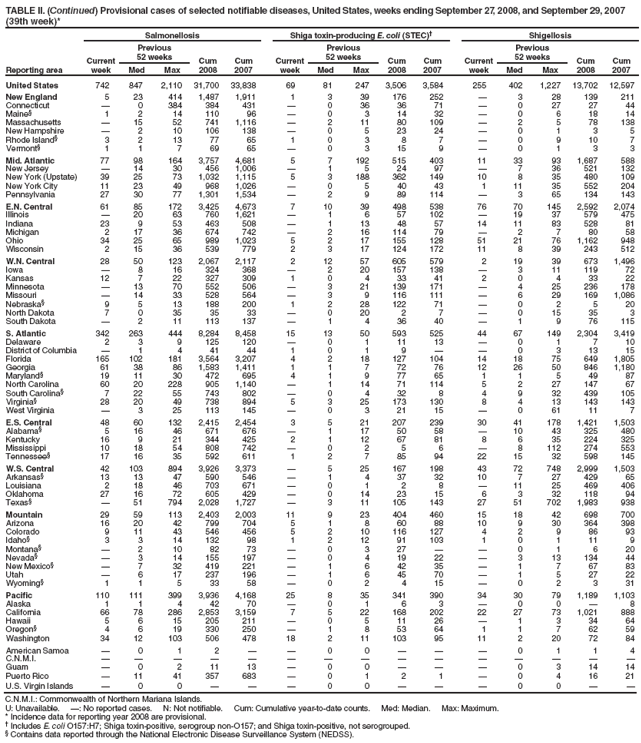 TABLE II. (Continued) Provisional cases of selected notifiable diseases, United States, weeks ending September 27, 2008, and September 29, 2007 (39th week)*
Reporting area
Pertussis
Rabies, animal
Rocky Mountain spotted fever
Current week
Previous
52 weeks
Cum 2008
Cum 2007
Current week
Previous
52 weeks
Cum 2008
Cum 2007
Current week
Previous
52 weeks
Cum 2008
Cum 2007
Med
Max
Med
Max
Med
Max
United States
114
149
849
5,903
7,265
32
87
153
3,189
4,757
29
29
195
1,611
1,647
New England

16
49
502
1,122
2
7
20
277
421

0
1
2
7
Connecticut

0
3

70

4
17
152
175

0
0


Maine

0
5
25
65

1
5
37
66
N
0
0
N
N
Massachusetts

13
33
420
882
N
0
0
N
N

0
1
1
7
New Hampshire

0
4
27
66

1
3
31
43

0
1
1

Rhode Island

0
25
19
12
N
0
0
N
N

0
0


Vermont

0
6
11
27
2
2
6
57
137

0
0


Mid. Atlantic
15
21
43
687
952
13
19
32
798
788

1
5
53
67
New Jersey

0
9
4
168

0
0



0
2
2
24
New York (Upstate)
9
6
24
326
454
13
9
20
394
399

0
3
15
6
New York City

2
7
46
98

0
2
13
35

0
2
18
23
Pennsylvania
6
9
23
311
232

9
23
391
354

0
2
18
14
E.N. Central
26
19
189
944
1,273
2
5
28
208
363
1
1
11
98
50
Illinois

3
9
123
141
1
1
21
88
106

1
8
63
31
Indiana
2
0
12
47
47

0
2
7
10

0
3
8
5
Michigan
10
4
16
174
241
1
1
8
62
185

0
1
3
3
Ohio
14
6
176
546
556

1
7
51
62
1
0
4
24
10
Wisconsin

2
8
54
288
N
0
0
N
N

0
0

1
W.N. Central
3
12
142
513
493

4
13
141
223
3
4
33
369
330
Iowa

1
9
64
124

0
3
16
26

0
2
6
15
Kansas

1
5
32
85

0
7

97

0
1

12
Minnesota

1
131
156
111

0
10
45
22

0
4

1
Missouri

3
18
171
69

0
9
44
38

3
33
341
284
Nebraska
3
1
12
74
41

0
0


3
0
4
19
13
North Dakota

0
5
1
7

0
8
24
20

0
0


South Dakota

0
3
15
56

0
2
12
20

0
1
3
5
S. Atlantic
6
14
50
605
728
10
34
94
1,392
1,720
23
9
66
600
780
Delaware

0
3
11
10

0
0



0
3
25
16
District of Columbia

0
1
5
8

0
0



0
2
7
3
Florida
6
3
20
215
181

0
77
100
128

0
3
13
12
Georgia

1
6
55
30

7
42
288
225
2
1
8
51
56
Maryland

1
8
50
86

0
13
101
331

1
5
40
50
North Carolina

0
38
79
227
9
9
16
362
382
18
0
55
309
491
South Carolina

2
22
85
61

0
0

46

0
5
32
57
Virginia

2
8
101
98

12
27
471
557
3
1
15
120
90
West Virginia

0
2
4
27
1
1
11
70
51

0
1
3
5
E.S. Central
1
6
13
215
378

2
7
85
131
2
4
22
241
226
Alabama

1
6
30
80

0
0



1
8
71
69
Kentucky

1
8
55
22

0
4
35
18

0
1
1
5
Mississippi
1
2
9
71
207

0
1
2
2

0
3
6
16
Tennessee

1
6
59
69

1
6
48
111
2
2
18
163
136
W.S. Central
26
20
198
991
824
1
2
40
79
849

2
153
217
153
Arkansas

1
11
46
144
1
1
6
45
24

0
14
44
73
Louisiana

1
5
51
16

0
0

6

0
1
3
4
Oklahoma

0
26
32
5

0
32
32
45

0
132
142
45
Texas
26
17
179
862
659

0
34
2
774

1
8
28
31
Mountain
3
17
37
596
815

1
5
61
73

0
3
27
31
Arizona
1
3
10
140
179
N
0
0
N
N

0
2
10
7
Colorado
2
4
13
116
233

0
0



0
1
1
3
Idaho

0
4
22
37

0
1

9

0
1
1
4
Montana

1
11
74
35

0
2
8
15

0
1
3
1
Nevada

0
7
24
34

0
2
7
10

0
1
1

New Mexico

0
5
30
59

0
3
24
10

0
1
2
4
Utah

6
27
177
218

0
3
7
12

0
0


Wyoming

0
2
13
20

0
3
15
17

0
2
9
12
Pacific
34
20
303
850
680
4
4
12
148
189

0
1
4
3
Alaska
17
2
29
140
44

0
4
12
37
N
0
0
N
N
California

7
129
257
358
4
3
12
129
143

0
1
1
1
Hawaii

0
2
9
18

0
0


N
0
0
N
N
Oregon
4
3
8
137
92

0
1
7
9

0
1
3
2
Washington
13
6
169
307
168

0
0


N
0
0
N
N
American Samoa

0
0


N
0
0
N
N
N
0
0
N
N
C.N.M.I.















Guam

0
0



0
0


N
0
0
N
N
Puerto Rico

0
0



1
5
50
44
N
0
0
N
N
U.S. Virgin Islands

0
0


N
0
0
N
N
N
0
0
N
N
C.N.M.I.: Commonwealth of Northern Mariana Islands.
U: Unavailable. : No reported cases. N: Not notifiable. Cum: Cumulative year-to-date counts. Med: Median. Max: Maximum.
* Incidence data for reporting year 2008 are provisional.
 Contains data reported through the National Electronic Disease Surveillance System (NEDSS).