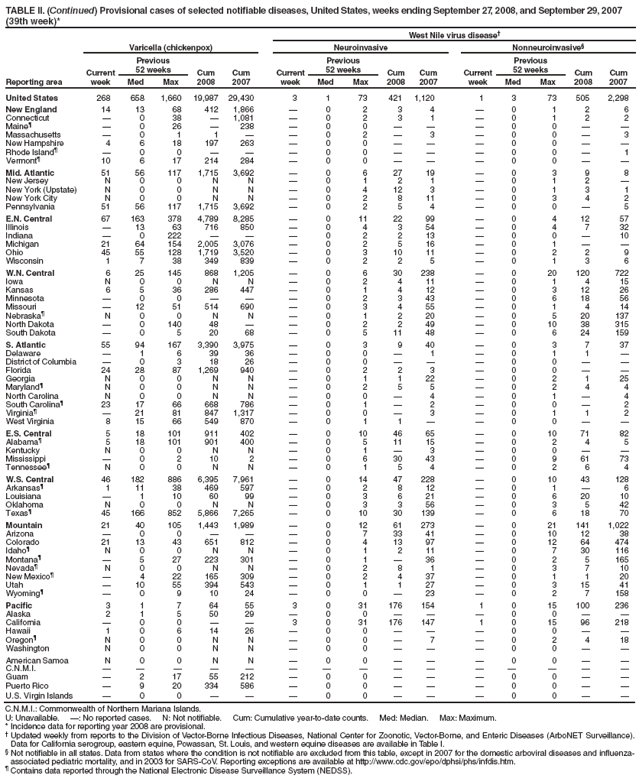 TABLE II. (Continued) Provisional cases of selected notifiable diseases, United States, weeks ending September 27, 2008, and September 29, 2007 (39th week)*
West Nile virus disease
Reporting area
Varicella (chickenpox)
Neuroinvasive
Nonneuroinvasive§
Current week
Previous
52 weeks
Cum 2008
Cum 2007
Current week
Previous
52 weeks
Cum 2008
Cum
2007
Current week
Previous
52 weeks
Cum 2008
Cum 2007
Med
Max
Med
Max
Med
Max
United States
268
658
1,660
19,987
29,430
3
1
73
421
1,120
1
3
73
505
2,298
New England
14
13
68
412
1,866

0
2
3
4

0
1
2
6
Connecticut

0
38

1,081

0
2
3
1

0
1
2
2
Maineś

0
26

238

0
0



0
0


Massachusetts

0
1
1


0
2

3

0
0

3
New Hampshire
4
6
18
197
263

0
0



0
0


Rhode Islandś

0
0



0
0



0
0

1
Vermontś
10
6
17
214
284

0
0



0
0


Mid. Atlantic
51
56
117
1,715
3,692

0
6
27
19

0
3
9
8
New Jersey
N
0
0
N
N

0
1
2
1

0
1
2

New York (Upstate)
N
0
0
N
N

0
4
12
3

0
1
3
1
New York City
N
0
0
N
N

0
2
8
11

0
3
4
2
Pennsylvania
51
56
117
1,715
3,692

0
2
5
4

0
0

5
E.N. Central
67
163
378
4,789
8,285

0
11
22
99

0
4
12
57
Illinois

13
63
716
850

0
4
3
54

0
4
7
32
Indiana

0
222



0
2
2
13

0
0

10
Michigan
21
64
154
2,005
3,076

0
2
5
16

0
1


Ohio
45
55
128
1,719
3,520

0
3
10
11

0
2
2
9
Wisconsin
1
7
38
349
839

0
2
2
5

0
1
3
6
W.N. Central
6
25
145
868
1,205

0
6
30
238

0
20
120
722
Iowa
N
0
0
N
N

0
2
4
11

0
1
4
15
Kansas
6
5
36
286
447

0
1
4
12

0
3
12
26
Minnesota

0
0



0
2
3
43

0
6
18
56
Missouri

12
51
514
690

0
3
4
55

0
1
4
14
Nebraskaś
N
0
0
N
N

0
1
2
20

0
5
20
137
North Dakota

0
140
48


0
2
2
49

0
10
38
315
South Dakota

0
5
20
68

0
5
11
48

0
6
24
159
S. Atlantic
55
94
167
3,390
3,975

0
3
9
40

0
3
7
37
Delaware

1
6
39
36

0
0

1

0
1
1

District of Columbia

0
3
18
26

0
0



0
0


Florida
24
28
87
1,269
940

0
2
2
3

0
0


Georgia
N
0
0
N
N

0
1
1
22

0
2
1
25
Marylandś
N
0
0
N
N

0
2
5
5

0
2
4
4
North Carolina
N
0
0
N
N

0
0

4

0
1

4
South Carolinaś
23
17
66
668
786

0
1

2

0
0

2
Virginiaś

21
81
847
1,317

0
0

3

0
1
1
2
West Virginia
8
15
66
549
870

0
1
1


0
0


E.S. Central
5
18
101
911
402

0
10
46
65

0
10
71
82
Alabamaś
5
18
101
901
400

0
5
11
15

0
2
4
5
Kentucky
N
0
0
N
N

0
1

3

0
0


Mississippi

0
2
10
2

0
6
30
43

0
9
61
73
Tennesseeś
N
0
0
N
N

0
1
5
4

0
2
6
4
W.S. Central
46
182
886
6,395
7,961

0
14
47
228

0
10
43
128
Arkansasś
1
11
38
469
597

0
2
8
12

0
1

6
Louisiana

1
10
60
99

0
3
6
21

0
6
20
10
Oklahoma
N
0
0
N
N

0
3
3
56

0
3
5
42
Texasś
45
166
852
5,866
7,265

0
10
30
139

0
6
18
70
Mountain
21
40
105
1,443
1,989

0
12
61
273

0
21
141
1,022
Arizona

0
0



0
7
33
41

0
10
12
38
Colorado
21
13
43
651
812

0
4
13
97

0
12
64
474
Idahoś
N
0
0
N
N

0
1
2
11

0
7
30
116
Montanaś

5
27
223
301

0
1

36

0
2
5
165
Nevadaś
N
0
0
N
N

0
2
8
1

0
3
7
10
New Mexicoś

4
22
165
309

0
2
4
37

0
1
1
20
Utah

10
55
394
543

0
1
1
27

0
3
15
41
Wyomingś

0
9
10
24

0
0

23

0
2
7
158
Pacific
3
1
7
64
55
3
0
31
176
154
1
0
15
100
236
Alaska
2
1
5
50
29

0
0



0
0


California

0
0


3
0
31
176
147
1
0
15
96
218
Hawaii
1
0
6
14
26

0
0



0
0


Oregonś
N
0
0
N
N

0
0

7

0
2
4
18
Washington
N
0
0
N
N

0
0



0
0


American Samoa
N
0
0
N
N

0
0



0
0


C.N.M.I.















Guam

2
17
55
212

0
0



0
0


Puerto Rico

9
20
334
586

0
0



0
0


U.S. Virgin Islands

0
0



0
0



0
0


C.N.M.I.: Commonwealth of Northern Mariana Islands.
U: Unavailable. : No reported cases. N: Not notifiable. Cum: Cumulative year-to-date counts. Med: Median. Max: Maximum.
* Incidence data for reporting year 2008 are provisional.
 Updated weekly from reports to the Division of Vector-Borne Infectious Diseases, National Center for Zoonotic, Vector-Borne, and Enteric Diseases (ArboNET Surveillance). Data for California serogroup, eastern equine, Powassan, St. Louis, and western equine diseases are available in Table I.
§ Not notifiable in all states. Data from states where the condition is not notifiable are excluded from this table, except in 2007 for the domestic arboviral diseases and influenza-associated pediatric mortality, and in 2003 for SARS-CoV. Reporting exceptions are available at http://www.cdc.gov/epo/dphsi/phs/infdis.htm.
ś Contains data reported through the National Electronic Disease Surveillance System (NEDSS).