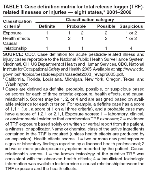 TABLE 1. Case definition matrix for total release fogger (TRF)-related illnesses or injuries — eight states,* 2001–2006
Classification
criteria†
Classification category
Definite
Probable
Possible
Suspicious
Exposure
1
1
2
2
1 or 2
Health effects
1
2
1
2
1 or 2
Causal
relationship
1
1
1
1
4
SOURCE: CDC. Case definition for acute pesticide-related illness and injury cases reportable to the National Public Health Surveillance System. Cincinnati, OH: US Department of Health and Human Services, CDC, National Institute for Occupational Safety and Health; 2005. Available at http://www.cdc.gov/niosh/topics/pesticides/pdfs/casedef2003_revapr2005.pdf.
* California, Florida, Louisiana, Michigan, New York, Oregon, Texas, and Washington.
† Cases are defined as definite, probable, possible, or suspicious based on scores for each of three criteria: exposure, health effects, and causal relationship. Scores may be 1, 2, or 4 and are assigned based on available
evidence for each criterion. For example, a definite case has a score of 1,1,1 (i.e., a score of 1 on all three criteria), and a probable case may have a score of 1,2,1 or 2,1,1. Exposure scores: 1 = laboratory, clinical, or environmental evidence that corroborates TRF exposure; 2 = evidence of TRF exposure based solely on written or verbal report from the patient, a witness, or applicator. Name or chemical class of the active ingredients contained in the TRF is required (unless health effects are produced by an explosion). Health effects scores: 1 = two or more new postexposure signs or laboratory findings reported by a licensed health professional; 2 = two or more postexposure symptoms reported by the patient. Causal relationship scores: 1 = the known toxicology of the putative TRF was consistent with the observed health effects; 4 = insufficient toxicologic information was available to determine a causal relationship between the TRF exposure and the health effects.