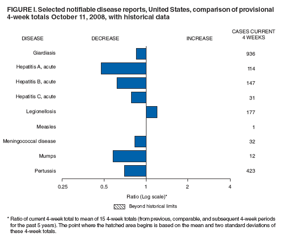 Figure I. Selected notifiable disease reports, United States, comparison of provisional 4-week totals October 11, 2008, with historical data