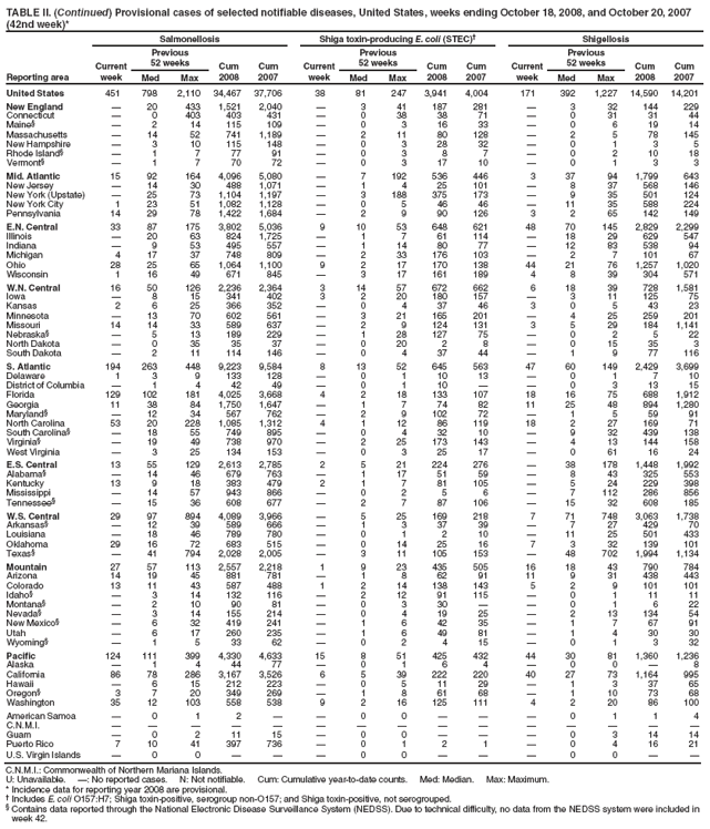 TABLE II. (Continued) Provisional cases of selected notifiable diseases, United States, weeks ending October 18, 2008, and October 20, 2007 (42nd week)*
Reporting area
Salmonellosis
Shiga toxin-producing E. coli (STEC)
Shigellosis
Current week
Previous
52 weeks
Cum 2008
Cum 2007
Current week
Previous
52 weeks
Cum 2008
Cum 2007
Current week
Previous
52 weeks
Cum 2008
Cum 2007
Med
Max
Med
Max
Med
Max
United States
451
798
2,110
34,467
37,706
38
81
247
3,941
4,004
171
392
1,227
14,590
14,201
New England

20
433
1,521
2,040

3
41
187
281

3
32
144
229
Connecticut

0
403
403
431

0
38
38
71

0
31
31
44
Maine§

2
14
115
109

0
3
16
33

0
6
19
14
Massachusetts

14
52
741
1,189

2
11
80
128

2
5
78
145
New Hampshire

3
10
115
148

0
3
28
32

0
1
3
5
Rhode Island§

1
7
77
91

0
3
8
7

0
2
10
18
Vermont§

1
7
70
72

0
3
17
10

0
1
3
3
Mid. Atlantic
15
92
164
4,096
5,080

7
192
536
446
3
37
94
1,799
643
New Jersey

14
30
488
1,071

1
4
25
101

8
37
568
146
New York (Upstate)

25
73
1,104
1,197

3
188
375
173

9
35
501
124
New York City
1
23
51
1,082
1,128

0
5
46
46

11
35
588
224
Pennsylvania
14
29
78
1,422
1,684

2
9
90
126
3
2
65
142
149
E.N. Central
33
87
175
3,802
5,036
9
10
53
648
621
48
70
145
2,829
2,299
Illinois

20
63
824
1,725

1
7
61
114

18
29
629
547
Indiana

9
53
495
557

1
14
80
77

12
83
538
94
Michigan
4
17
37
748
809

2
33
176
103

2
7
101
67
Ohio
28
25
65
1,064
1,100
9
2
17
170
138
44
21
76
1,257
1,020
Wisconsin
1
16
49
671
845

3
17
161
189
4
8
39
304
571
W.N. Central
16
50
126
2,236
2,364
3
14
57
672
662
6
18
39
728
1,581
Iowa

8
15
341
402
3
2
20
180
157

3
11
125
75
Kansas
2
6
25
366
352

0
4
37
46
3
0
5
43
23
Minnesota

13
70
602
561

3
21
165
201

4
25
259
201
Missouri
14
14
33
589
637

2
9
124
131
3
5
29
184
1,141
Nebraska§

5
13
189
229

1
28
127
75

0
2
5
22
North Dakota

0
35
35
37

0
20
2
8

0
15
35
3
South Dakota

2
11
114
146

0
4
37
44

1
9
77
116
S. Atlantic
194
263
448
9,223
9,584
8
13
52
645
563
47
60
149
2,429
3,699
Delaware
1
3
9
133
128

0
1
10
13

0
1
7
10
District of Columbia

1
4
42
49

0
1
10


0
3
13
15
Florida
129
102
181
4,025
3,668
4
2
18
133
107
18
16
75
688
1,912
Georgia
11
38
84
1,750
1,647

1
7
74
82
11
25
48
894
1,280
Maryland§

12
34
567
762

2
9
102
72

1
5
59
91
North Carolina
53
20
228
1,085
1,312
4
1
12
86
119
18
2
27
169
71
South Carolina§

18
55
749
895

0
4
32
10

9
32
439
138
Virginia§

19
49
738
970

2
25
173
143

4
13
144
158
West Virginia

3
25
134
153

0
3
25
17

0
61
16
24
E.S. Central
13
55
129
2,613
2,785
2
5
21
224
276

38
178
1,448
1,992
Alabama§

14
46
679
763

1
17
51
59

8
43
325
553
Kentucky
13
9
18
383
479
2
1
7
81
105

5
24
229
398
Mississippi

14
57
943
866

0
2
5
6

7
112
286
856
Tennessee§

15
36
608
677

2
7
87
106

15
32
608
185
W.S. Central
29
97
894
4,089
3,966

5
25
169
218
7
71
748
3,063
1,738
Arkansas§

12
39
589
666

1
3
37
39

7
27
429
70
Louisiana

18
46
789
780

0
1
2
10

11
25
501
433
Oklahoma
29
16
72
683
515

0
14
25
16
7
3
32
139
101
Texas§

41
794
2,028
2,005

3
11
105
153

48
702
1,994
1,134
Mountain
27
57
113
2,557
2,218
1
9
23
435
505
16
18
43
790
784
Arizona
14
19
45
881
781

1
8
62
91
11
9
31
438
443
Colorado
13
11
43
587
488
1
2
14
138
143
5
2
9
101
101
Idaho§

3
14
132
116

2
12
91
115

0
1
11
11
Montana§

2
10
90
81

0
3
30


0
1
6
22
Nevada§

3
14
155
214

0
4
19
25

2
13
134
54
New Mexico§

6
32
419
241

1
6
42
35

1
7
67
91
Utah

6
17
260
235

1
6
49
81

1
4
30
30
Wyoming§

1
5
33
62

0
2
4
15

0
1
3
32
Pacific
124
111
399
4,330
4,633
15
8
51
425
432
44
30
81
1,360
1,236
Alaska

1
4
44
77

0
1
6
4

0
0

8
California
86
78
286
3,167
3,526
6
5
39
222
220
40
27
73
1,164
995
Hawaii

6
15
212
223

0
5
11
29

1
3
37
65
Oregon§
3
7
20
349
269

1
8
61
68

1
10
73
68
Washington
35
12
103
558
538
9
2
16
125
111
4
2
20
86
100
American Samoa

0
1
2


0
0



0
1
1
4
C.N.M.I.















Guam

0
2
11
15

0
0



0
3
14
14
Puerto Rico
7
10
41
397
736

0
1
2
1

0
4
16
21
U.S. Virgin Islands

0
0



0
0



0
0


C.N.M.I.: Commonwealth of Northern Mariana Islands.
U: Unavailable. : No reported cases. N: Not notifiable. Cum: Cumulative year-to-date counts. Med: Median. Max: Maximum.
* Incidence data for reporting year 2008 are provisional.
 Includes E. coli O157:H7; Shiga toxin-positive, serogroup non-O157; and Shiga toxin-positive, not serogrouped.
§ Contains data reported through the National Electronic Disease Surveillance System (NEDSS). Due to technical difficulty, no data from the NEDSS system were included in week 42.