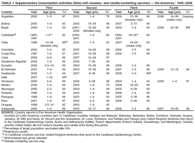 TABLE 1. Supplementary immunization activities (SIAs) with measles- and rubella-containing vaccines — the Americas,* 1995–2008
Country
First
Second
Third
Fourth
Year
Age (yrs)
%†
Year
Age (yrs)
%†
Year
Age (yrs)
%†
Year
Age (yrs)
%†
Argentina
2002
1–5
87
2005
1–4
78
2006
15–39
(females only)
98
2008
16–39
(males only)
Ongoing
Bolivia
2003
1–4
95
2006
15–39
98
2007
2–15
96
Brazil
2000
1–4
99
2001–
2002
12–29
(females only)
96
2004
1–4
93
2008
20–39
90§
Caribbean¶
1995–
1997
1–5**
92
2000–
2001
1–4
90
1998–
2001
20–39**
84
Chile
1999
10–29
(females only)
98††
2005
1–4
93
2007
19–29
(males only)
93
Colombia
2002
1–4
95
2005
14–39
99
2006
1–5
63
Costa Rica
1997
1–4
87
2001
15–39
98
2002
1–5
89
Cuba
2002
4–9
88
2007
12–24
97
Dominican Republic
2004
1–4
96
2006
7–39
99
Ecuador
2002
0.5–14
99
2004
16–39
98
2008
1–6
99
El Salvador
2001
1–4
98
2004
15–39
98
2007
1–6
98
2008
12–18
98
Guatemala
2002
1–5
94
2007
9–39
99
2008
1–6
96§
Haiti
2007
1–19
95§
Honduras
2000
2–4
99
2002
5–39
98
2004
1–4
94
2008
1–4
97
Mexico
2002
1–4
98
2006
1–4
75
2008
19–29
99
Nicaragua
2000
2–4
99
2004
1–4
99
2005
6–39
99
Panama
1996
1–4
94
2003
1–4
98
2008
1–4
94
Paraguay
1998
1–4
99
2003
1–4
93
2005
5–39
99
Peru
2001
1–4
97
2006
2–4
99
2006
5–39
99
Uruguay
1998
0.5–14
95
2003
1–4
95
Venezuela
2002
1–4
99
2005
12–17
86
2006
1–4
99
2007
18–39
99
SOURCE: Country reports to Pan American Health Organization.
* Includes 20 Latin American countries and 13 Caribbean countries (Antigua and Barbuda, Bahamas, Barbados, Belize, Dominica, Grenada, Guyana, Jamaica, St. Kitts and Nevis, St. Vincent and the Grenadines, St. Lucia, Suriname, and Trinidad and Tobago) plus United Kingdom territories that report to the Caribbean Epidemiology Centre. Aruba and Netherlands Antilles, French departments (French Guiana, Guadeloupe, and Martinique), Canada, and the United States did not conduct measles and rubella SIAs during this period.
† Percentage of target population vaccinated after SIA.
§ Preliminary results.
¶ 13 Caribbean countries and four United Kingdom territories that report to the Caribbean Epidemiology Centre.
** Most frequent age group selected.
†† Rubella-containing vaccine only.