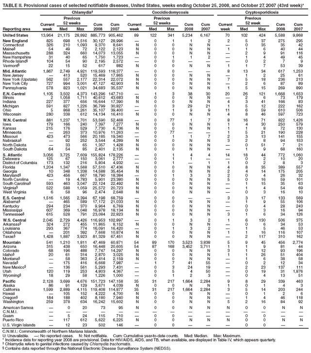 TABLE II. Provisional cases of selected notifiable diseases, United States, weeks ending October 25, 2008, and October 27, 2007 (43rd week)*
Reporting area
Chlamydia
Coccidiodomycosis
Cryptosporidiosis
Current week
Previous
52 weeks
Cum
2008
Cum
2007
Current week
Previous
52 weeks
Cum
2008
Cum
2007
Current week
Previous
52 week
Cum
2008
Cum
2007
Med
Max
Med
Max
Med
Max
United States
13,964
21,175
28,892
885,773
905,462
89
122
341
5,234
6,167
70
102
424
5,588
9,868
New England
825
698
1,516
30,127
28,996

0
1
1
2
2
5
37
275
295
Connecticut
326
210
1,093
9,370
8,641
N
0
0
N
N

0
35
35
42
Maine§
54
49
72
2,122
2,123
N
0
0
N
N
1
1
6
40
44
Massachusetts
288
324
660
14,073
13,055
N
0
0
N
N

2
9
91
116
New Hampshire
31
40
65
1,750
1,723

0
1
1
2

1
4
49
45
Rhode Island§
104
54
90
2,195
2,572

0
0



0
2
7
9
Vermont§
22
15
52
617
882
N
0
0
N
N
1
1
7
53
39
Mid. Atlantic
1,867
2,749
4,921
119,593
118,377

0
0


8
13
34
617
1,253
New Jersey

413
520
15,469
17,865
N
0
0
N
N

1
2
25
61
New York (Upstate)
562
557
2,177
22,314
22,072
N
0
0
N
N
7
5
18
236
213
New York City
727
994
3,001
47,127
42,903
N
0
0
N
N

2
6
87
89
Pennsylvania
578
823
1,021
34,683
35,537
N
0
0
N
N
1
5
15
269
890
E.N. Central
1,105
3,502
4,373
143,296
147,710

1
3
38
30
20
26
121
1,668
1,653
Illinois
2
1,058
1,711
40,612
43,683
N
0
0
N
N

2
6
73
179
Indiana
227
377
656
16,644
17,390
N
0
0
N
N
4
3
41
166
83
Michigan
591
827
1,226
36,799
30,827

0
3
29
21
1
5
12
222
162
Ohio
5
868
1,261
35,107
39,400

0
1
9
9
11
6
59
610
506
Wisconsin
280
338
612
14,134
16,410
N
0
0
N
N
4
8
46
597
723
W.N. Central
881
1,237
1,701
53,590
52,468

0
77
1
7
8
16
71
822
1,426
Iowa
179
166
240
7,397
7,277
N
0
0
N
N
1
4
30
250
579
Kansas
215
176
529
7,730
6,736
N
0
0
N
N
1
1
8
72
130
Minnesota

263
373
10,976
11,263

0
77


1
5
21
190
228
Missouri
423
473
566
20,185
19,340

0
1
1
7
2
3
13
141
155
Nebraska§

92
252
3,544
4,289
N
0
0
N
N
3
2
8
94
153
North Dakota

33
65
1,357
1,428
N
0
0
N
N

0
51
7
21
South Dakota
64
54
85
2,401
2,135
N
0
0
N
N

1
9
68
160
S. Atlantic
3,056
3,725
7,609
155,824
178,226

0
1
4
4
14
18
44
772
1,060
Delaware
125
67
150
3,061
2,777

0
1
1


0
2
10
20
District of Columbia
173
132
216
5,804
4,932

0
1

1
1
0
2
8
3
Florida
1,204
1,347
1,568
57,510
47,436
N
0
0
N
N
4
8
35
389
557
Georgia
10
348
1,338
14,588
35,454
N
0
0
N
N
2
4
14
175
205
Maryland§
423
456
667
18,790
18,384

0
1
3
3
2
0
4
26
32
North Carolina

19
4,783
5,901
23,380
N
0
0
N
N
5
0
16
59
101
South Carolina§
593
463
3,047
22,124
22,492
N
0
0
N
N

1
15
35
63
Virginia§
522
588
1,059
25,572
20,723
N
0
0
N
N

1
4
54
69
West Virginia
6
58
96
2,474
2,648
N
0
0
N
N

0
3
16
10
E.S. Central
1,516
1,565
2,394
67,198
68,759

0
0


3
3
17
133
569
Alabama§

465
589
17,172
21,033
N
0
0
N
N

1
9
55
106
Kentucky
294
234
370
9,964
6,769
N
0
0
N
N

0
4
28
243
Mississippi
607
369
1,048
16,978
18,134
N
0
0
N
N

0
3
16
94
Tennessee§
615
528
791
23,084
22,823
N
0
0
N
N
3
1
6
34
126
W.S. Central
2,045
2,729
4,426
116,953
102,897

0
1
3
2
1
6
130
506
375
Arkansas§
324
272
455
11,865
8,152
N
0
0
N
N

0
6
34
53
Louisiana
293
367
774
16,091
16,420

0
1
3
2

1
5
46
53
Oklahoma

201
392
7,668
10,874
N
0
0
N
N
1
1
16
116
107
Texas§
1,428
1,887
3,923
81,329
67,451
N
0
0
N
N

2
117
310
162
Mountain
541
1,210
1,811
47,469
60,871
54
89
170
3,523
3,838
5
9
45
456
2,774
Arizona
315
438
650
16,448
20,605
54
87
168
3,452
3,711
1
1
9
81
44
Colorado
68
196
488
7,747
14,297
N
0
0
N
N
3
1
12
93
196
Idaho§
20
61
314
2,870
3,025
N
0
0
N
N
1
1
26
51
404
Montana§

58
363
2,414
2,159
N
0
0
N
N

1
6
38
58
Nevada§

175
416
6,668
7,987

1
7
41
55

0
2
12
34
New Mexico§

136
561
5,293
7,431

0
3
24
19

2
23
137
111
Utah
120
119
253
4,803
4,367

0
5
4
50

0
19
31
1,876
Wyoming§
18
29
58
1,226
1,000

0
1
2
3

0
4
13
51
Pacific
2,128
3,699
4,676
151,723
147,158
35
31
217
1,664
2,284
9
8
29
339
463
Alaska
86
91
129
3,671
4,039
N
0
0
N
N
1
0
1
4
3
California
1,599
2,889
4,115
119,408
114,877
35
31
217
1,664
2,284
3
5
14
203
244
Hawaii

105
152
4,222
4,700
N
0
0
N
N

0
1
2
6
Oregon§
184
188
402
8,180
7,940
N
0
0
N
N

1
4
46
118
Washington
259
378
634
16,242
15,602
N
0
0
N
N
5
2
16
84
92
American Samoa

0
20
73
95
N
0
0
N
N
N
0
0
N
N
C.N.M.I.















Guam

5
24
115
710

0
0



0
0


Puerto Rico

117
612
5,622
6,225
N
0
0
N
N
N
0
0
N
N
U.S. Virgin Islands

12
23
502
146

0
0



0
0


C.N.M.I.: Commonwealth of Northern Mariana Islands.
U: Unavailable. : No reported cases. N: Not notifiable. Cum: Cumulative year-to-date counts. Med: Median. Max: Maximum.
* Incidence data for reporting year 2008 are provisional. Data for HIV/AIDS, AIDS, and TB, when available, are displayed in Table IV, which appears quarterly.
 Chlamydia refers to genital infections caused by Chlamydia trachomatis.
§ Contains data reported through the National Electronic Disease Surveillance System (NEDSS).