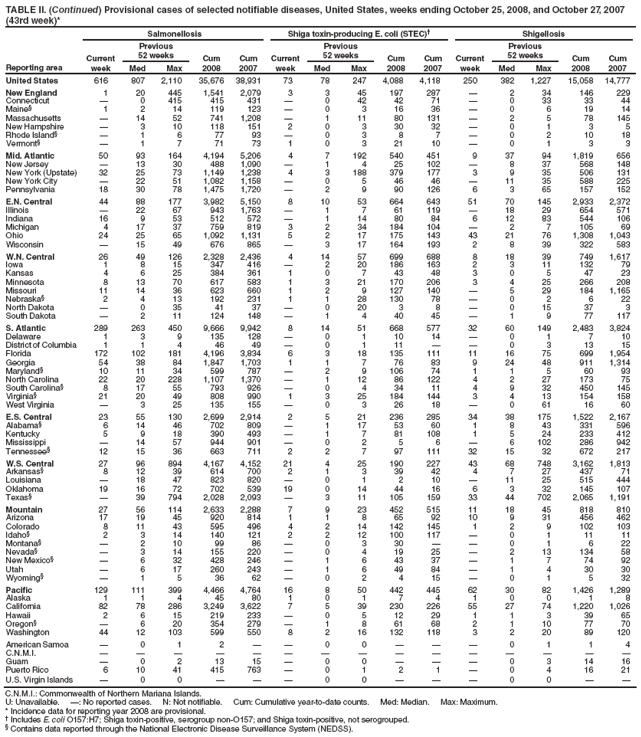 TABLE II. (Continued) Provisional cases of selected notifiable diseases, United States, weeks ending October 25, 2008, and October 27, 2007 (43rd week)*
Reporting area
Salmonellosis
Shiga toxin-producing E. coli (STEC)
Shigellosis
Current week
Previous
52 weeks
Cum 2008
Cum 2007
Current week
Previous
52 weeks
Cum 2008
Cum 2007
Current week
Previous
52 weeks
Cum 2008
Cum 2007
Med
Max
Med
Max
Med
Max
United States
616
807
2,110
35,676
38,931
73
78
247
4,088
4,118
250
382
1,227
15,058
14,777
New England
1
20
445
1,541
2,079
3
3
45
197
287

2
34
146
229
Connecticut

0
415
415
431

0
42
42
71

0
33
33
44
Maine§
1
2
14
119
123

0
3
16
36

0
6
19
14
Massachusetts

14
52
741
1,208

1
11
80
131

2
5
78
145
New Hampshire

3
10
118
151
2
0
3
30
32

0
1
3
5
Rhode Island§

1
6
77
93

0
3
8
7

0
2
10
18
Vermont§

1
7
71
73
1
0
3
21
10

0
1
3
3
Mid. Atlantic
50
93
164
4,194
5,206
4
7
192
540
451
9
37
94
1,819
656
New Jersey

13
30
488
1,090

1
4
25
102

8
37
568
148
New York (Upstate)
32
25
73
1,149
1,238
4
3
188
379
177
3
9
35
506
131
New York City

22
51
1,082
1,158

0
5
46
46

11
35
588
225
Pennsylvania
18
30
78
1,475
1,720

2
9
90
126
6
3
65
157
152
E.N. Central
44
88
177
3,982
5,150
8
10
53
664
643
51
70
145
2,933
2,372
Illinois

22
67
943
1,763

1
7
61
119

18
29
654
571
Indiana
16
9
53
512
572

1
14
80
84
6
12
83
544
106
Michigan
4
17
37
759
819
3
2
34
184
104

2
7
105
69
Ohio
24
25
65
1,092
1,131
5
2
17
175
143
43
21
76
1,308
1,043
Wisconsin

15
49
676
865

3
17
164
193
2
8
39
322
583
W.N. Central
26
49
126
2,328
2,436
4
14
57
699
688
8
18
39
749
1,617
Iowa
1
8
15
347
416

2
20
186
163
2
3
11
132
79
Kansas
4
6
25
384
361
1
0
7
43
48
3
0
5
47
23
Minnesota
8
13
70
617
583
1
3
21
170
206
3
4
25
266
208
Missouri
11
14
36
623
660
1
2
9
127
140

5
29
184
1,165
Nebraska§
2
4
13
192
231
1
1
28
130
78

0
2
6
22
North Dakota

0
35
41
37

0
20
3
8

0
15
37
3
South Dakota

2
11
124
148

1
4
40
45

1
9
77
117
S. Atlantic
289
263
450
9,666
9,942
8
14
51
668
577
32
60
149
2,483
3,824
Delaware
1
3
9
135
128

0
1
10
14

0
1
7
10
District of Columbia
1
1
4
46
49

0
1
11


0
3
13
15
Florida
172
102
181
4,196
3,834
6
3
18
135
111
11
16
75
699
1,954
Georgia
54
38
84
1,847
1,703
1
1
7
76
83
9
24
48
911
1,314
Maryland§
10
11
34
599
787

2
9
106
74
1
1
5
60
93
North Carolina
22
20
228
1,107
1,370

1
12
86
122
4
2
27
173
75
South Carolina§
8
17
55
793
926

0
4
34
11
4
9
32
450
145
Virginia§
21
20
49
808
990
1
3
25
184
144
3
4
13
154
158
West Virginia

3
25
135
155

0
3
26
18

0
61
16
60
E.S. Central
23
55
130
2,699
2,914
2
5
21
236
285
34
38
175
1,522
2,167
Alabama§
6
14
46
702
809

1
17
53
60
1
8
43
331
596
Kentucky
5
9
18
390
493

1
7
81
108
1
5
24
233
412
Mississippi

14
57
944
901

0
2
5
6

6
102
286
942
Tennessee§
12
15
36
663
711
2
2
7
97
111
32
15
32
672
217
W.S. Central
27
96
894
4,167
4,152
21
4
25
190
227
43
68
748
3,162
1,813
Arkansas§
8
12
39
614
700
2
1
3
39
42
4
7
27
437
71
Louisiana

18
47
823
820

0
1
2
10

11
25
515
444
Oklahoma
19
16
72
702
539
19
0
14
44
16
6
3
32
145
107
Texas§

39
794
2,028
2,093

3
11
105
159
33
44
702
2,065
1,191
Mountain
27
56
114
2,633
2,288
7
9
23
452
515
11
18
45
818
810
Arizona
17
19
45
920
814
1
1
8
65
92
10
9
31
456
462
Colorado
8
11
43
595
496
4
2
14
142
145
1
2
9
102
103
Idaho§
2
3
14
140
121
2
2
12
100
117

0
1
11
11
Montana§

2
10
99
86

0
3
30


0
1
6
22
Nevada§

3
14
155
220

0
4
19
25

2
13
134
58
New Mexico§

6
32
428
246

1
6
43
37

1
7
74
92
Utah

6
17
260
243

1
6
49
84

1
4
30
30
Wyoming§

1
5
36
62

0
2
4
15

0
1
5
32
Pacific
129
111
399
4,466
4,764
16
8
50
442
445
62
30
82
1,426
1,289
Alaska
1
1
4
45
80
1
0
1
7
4
1
0
0
1
8
California
82
78
286
3,249
3,622
7
5
39
230
226
55
27
74
1,220
1,026
Hawaii
2
6
15
219
233

0
5
12
29
1
1
3
39
65
Oregon§

6
20
354
279

1
8
61
68
2
1
10
77
70
Washington
44
12
103
599
550
8
2
16
132
118
3
2
20
89
120
American Samoa

0
1
2


0
0



0
1
1
4
C.N.M.I.















Guam

0
2
13
15

0
0



0
3
14
16
Puerto Rico
6
10
41
415
763

0
1
2
1

0
4
16
21
U.S. Virgin Islands

0
0



0
0



0
0


C.N.M.I.: Commonwealth of Northern Mariana Islands.
U: Unavailable. : No reported cases. N: Not notifiable. Cum: Cumulative year-to-date counts. Med: Median. Max: Maximum.
* Incidence data for reporting year 2008 are provisional.
 Includes E. coli O157:H7; Shiga toxin-positive, serogroup non-O157; and Shiga toxin-positive, not serogrouped.
§ Contains data reported through the National Electronic Disease Surveillance System (NEDSS).