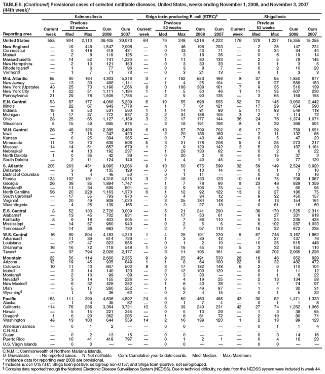 TABLE II. (Continued) Provisional cases of selected notifiable diseases, United States, weeks ending November 1, 2008, and November 3, 2007 (44th week)*
Reporting area
Salmonellosis
Shiga toxin-producing E. coli (STEC)
Shigellosis
Current week
Previous
52 weeks
Cum 2008
Cum 2007
Current week
Previous
52 weeks
Cum 2008
Cum 2007
Current week
Previous
52 weeks
Cum 2008
Cum 2007
Med
Max
Med
Max
Med
Max
United States
558
804
2,110
36,405
39,973
64
79
248
4,216
4,222
176
379
1,227
15,355
15,255
New England

19
448
1,547
2,098

3
46
198
293

2
35
147
231
Connecticut

0
418
418
431

0
43
43
71

0
34
34
44
Maine§

2
8
119
125

0
3
16
36

0
6
19
14
Massachusetts

14
52
741
1,220

1
11
80
133

2
5
78
145
New Hampshire

2
10
121
153

0
3
30
33

0
1
3
5
Rhode Island§

1
6
77
96

0
3
8
7

0
2
10
20
Vermont§

1
7
71
73

0
3
21
13

0
1
3
3
Mid. Atlantic
65
90
164
4,303
5,316
9
7
192
553
466
8
37
95
1,850
677
New Jersey

13
30
488
1,111

1
4
25
104

8
37
568
153
New York (Upstate)
43
25
73
1,198
1,266
8
3
188
388
181
7
9
35
516
139
New York City
1
22
51
1,111
1,184
1
1
5
50
46
1
11
35
607
230
Pennsylvania
21
29
78
1,506
1,755

2
9
90
135

3
65
159
155
E.N. Central
53
87
177
4,068
5,239
6
10
55
698
655
52
70
145
3,060
2,442
Illinois

22
67
943
1,778

1
7
61
121

17
29
654
590
Indiana
19
9
53
531
590
1
1
14
81
89
5
11
83
549
118
Michigan
1
17
37
772
837
2
2
34
188
105
3
2
7
114
72
Ohio
28
25
65
1,127
1,159
3
2
17
177
144
36
24
76
1,374
1,071
Wisconsin
5
15
49
695
875

3
18
191
196
8
9
39
369
591
W.N. Central
26
48
126
2,385
2,488
6
13
57
709
702
8
17
39
759
1,651
Iowa

7
15
347
423

2
20
186
169

3
11
132
85
Kansas

6
25
384
365

0
7
43
48

0
5
47
23
Minnesota
11
13
70
639
596
5
3
21
178
208
5
4
25
273
217
Missouri
14
14
51
657
679
1
2
9
129
142
3
5
29
187
1,181
Nebraska§

4
13
192
237

1
28
130
82

0
2
6
22
North Dakota
1
0
35
42
39

0
20
3
8

0
15
37
3
South Dakota

2
11
124
149

1
4
40
45

1
9
77
120
S. Atlantic
205
263
451
9,895
10,266
9
13
50
675
598
32
59
149
2,524
3,920
Delaware

3
9
135
128

0
1
10
14

0
1
7
10
District of Columbia

1
4
46
50

0
1
11


0
3
13
16
Florida
123
102
181
4,318
4,015
3
2
18
133
123
10
16
75
709
1,987
Georgia
26
38
85
1,894
1,747

1
7
78
86
9
23
48
929
1,359
Maryland§

11
34
599
801

2
9
106
75

1
5
60
95
North Carolina
56
20
228
1,163
1,370
6
1
12
92
122
13
2
27
186
75
South Carolina§

17
55
793
970

0
4
34
12

9
32
450
157
Virginia§

20
49
808
1,020

3
25
184
148

4
13
154
161
West Virginia

4
25
139
165

0
3
27
18

0
61
16
60
E.S. Central
8
52
130
2,728
3,009

5
21
241
290

38
170
1,525
2,311
Alabama§

13
45
702
831

1
17
53
61

8
27
331
618
Kentucky
8
9
18
403
505

1
7
86
110

5
24
235
425
Mississippi

14
57
960
943

0
2
5
6

6
102
287
1,033
Tennessee§

14
36
663
730

2
7
97
113

15
32
672
235
W.S. Central
16
89
894
4,183
4,310
1
4
25
191
229
5
67
748
3,167
1,862
Arkansas§

11
39
614
729

1
3
39
42

7
27
437
76
Louisiana

17
47
823
856

0
1
2
10

10
25
515
448
Oklahoma
16
16
72
718
548
1
0
19
45
16
5
3
32
150
110
Texas§

37
794
2,028
2,177

3
11
105
161

40
702
2,065
1,228
Mountain
22
56
114
2,660
2,355
9
9
25
491
533
28
18
46
852
828
Arizona
12
19
45
935
849
1
1
8
64
100
22
9
32
482
472
Colorado
10
11
43
607
502
8
3
17
182
148
6
2
9
110
104
Idaho§

3
14
140
123

2
12
100
120

0
1
11
12
Montana§

2
10
99
89

0
3
30


0
1
6
22
Nevada§

3
14
155
226

0
4
19
25

2
13
134
58
New Mexico§

6
32
428
252

1
6
43
38

1
7
74
97
Utah

5
17
260
252

1
6
49
87

1
4
30
31
Wyoming§

1
5
36
62

0
2
4
15

0
1
5
32
Pacific
163
111
399
4,636
4,892
24
8
50
460
456
43
30
82
1,471
1,333
Alaska

1
4
45
82

0
1
7
4

0
1
1
8
California
114
78
286
3,364
3,721
10
5
39
240
231
42
27
74
1,262
1,066
Hawaii

5
15
221
245

0
5
13
29

1
3
39
65
Oregon§
1
6
20
362
285

1
8
61
72

2
10
80
71
Washington
48
13
103
644
559
14
2
16
139
120
1
2
13
89
123
American Samoa

0
1
2


0
0



0
1
1
4
C.N.M.I.















Guam

0
2
13
15

0
0



0
3
14
16
Puerto Rico

10
41
419
797

0
1
2
1

0
4
16
23
U.S. Virgin Islands

0
0



0
0



0
0


C.N.M.I.: Commonwealth of Northern Mariana Islands.
U: Unavailable. : No reported cases. N: Not notifiable. Cum: Cumulative year-to-date counts. Med: Median. Max: Maximum.
* Incidence data for reporting year 2008 are provisional.
 Includes E. coli O157:H7; Shiga toxin-positive, serogroup non-O157; and Shiga toxin-positive, not serogrouped.
§ Contains data reported through the National Electronic Disease Surveillance System (NEDSS). Due to technical difficulty, no data from the NEDSS system were included in week 44.