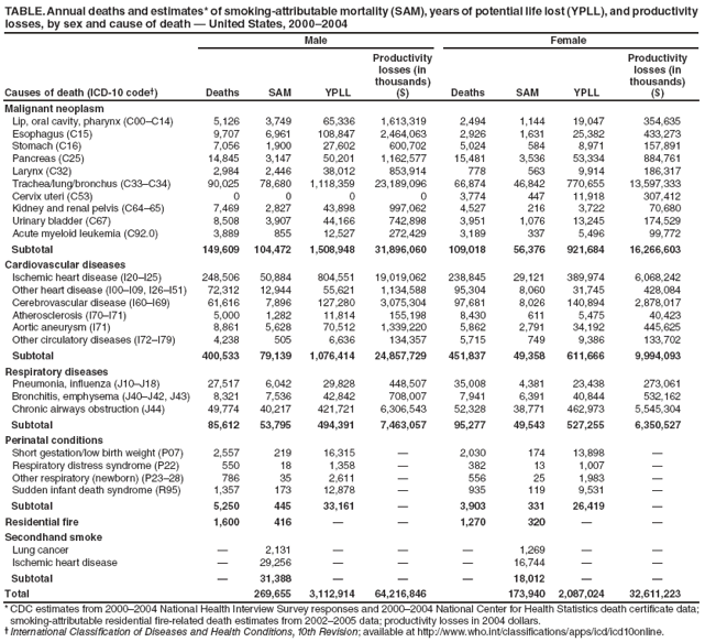 TABLE. Annual deaths and estimates* of smoking-attributable mortality (SAM), years of potential life lost (YPLL), and productivity losses, by sex and cause of death — United States, 2000–2004
Male
Female
Causes of death (ICD-10 code†)
Deaths
SAM
YPLL
Productivity
losses (in thousands)
($)
Deaths
SAM
YPLL
Productivity
losses (in
thousands)
($)
Malignant neoplasm
Lip, oral cavity, pharynx (C00–C14)
5,126
3,749
65,336
1,613,319
2,494
1,144
19,047
354,635
Esophagus (C15)
9,707
6,961
108,847
2,464,063
2,926
1,631
25,382
433,273
Stomach (C16)
7,056
1,900
27,602
600,702
5,024
584
8,971
157,891
Pancreas (C25)
14,845
3,147
50,201
1,162,577
15,481
3,536
53,334
884,761
Larynx (C32)
2,984
2,446
38,012
853,914
778
563
9,914
186,317
Trachea/lung/bronchus (C33–C34)
90,025
78,680
1,118,359
23,189,096
66,874
46,842
770,655
13,597,333
Cervix uteri (C53)
0
0
0
0
3,774
447
11,918
307,412
Kidney and renal pelvis (C64–65)
7,469
2,827
43,898
997,062
4,527
216
3,722
70,680
Urinary bladder (C67)
8,508
3,907
44,166
742,898
3,951
1,076
13,245
174,529
Acute myeloid leukemia (C92.0)
3,889
855
12,527
272,429
3,189
337
5,496
99,772
Subtotal
149,609
104,472
1,508,948
31,896,060
109,018
56,376
921,684
16,266,603
Cardiovascular diseases
Ischemic heart disease (I20–I25)
248,506
50,884
804,551
19,019,062
238,845
29,121
389,974
6,068,242
Other heart disease (I00–I09, I26–I51)
72,312
12,944
55,621
1,134,588
95,304
8,060
31,745
428,084
Cerebrovascular disease (I60–I69)
61,616
7,896
127,280
3,075,304
97,681
8,026
140,894
2,878,017
Atherosclerosis (I70–I71)
5,000
1,282
11,814
155,198
8,430
611
5,475
40,423
Aortic aneurysm (I71)
8,861
5,628
70,512
1,339,220
5,862
2,791
34,192
445,625
Other circulatory diseases (I72–I79)
4,238
505
6,636
134,357
5,715
749
9,386
133,702
Subtotal
400,533
79,139
1,076,414
24,857,729
451,837
49,358
611,666
9,994,093
Respiratory diseases
Pneumonia, influenza (J10–J18)
27,517
6,042
29,828
448,507
35,008
4,381
23,438
273,061
Bronchitis, emphysema (J40–J42, J43)
8,321
7,536
42,842
708,007
7,941
6,391
40,844
532,162
Chronic airways obstruction (J44)
49,774
40,217
421,721
6,306,543
52,328
38,771
462,973
5,545,304
Subtotal
85,612
53,795
494,391
7,463,057
95,277
49,543
527,255
6,350,527
Perinatal conditions
Short gestation/low birth weight (P07)
2,557
219
16,315
—
2,030
174
13,898
—
Respiratory distress syndrome (P22)
550
18
1,358
—
382
13
1,007
—
Other respiratory (newborn) (P23–28)
786
35
2,611
—
556
25
1,983
—
Sudden infant death syndrome (R95)
1,357
173
12,878
—
935
119
9,531
—
Subtotal
5,250
445
33,161
—
3,903
331
26,419
—
Residential fire
1,600
416
—
—
1,270
320
—
—
Secondhand smoke
Lung cancer
—
2,131
—
—
—
1,269
—
—
Ischemic heart disease
—
29,256
—
—
—
16,744
—
—
Subtotal
—
31,388
—
—
—
18,012
—
—
Total
269,655
3,112,914
64,216,846
173,940
2,087,024
32,611,223
* CDC estimates from 2000–2004 National Health Interview Survey responses and 2000–2004 National Center for Health Statistics death certificate data; smoking-attributable residential fire-related death estimates from 2002–2005 data; productivity losses in 2004 dollars.
† International Classification of Diseases and Health Conditions, 10th Revision; available at http://www.who.int/classifications/apps/icd/icd10online.