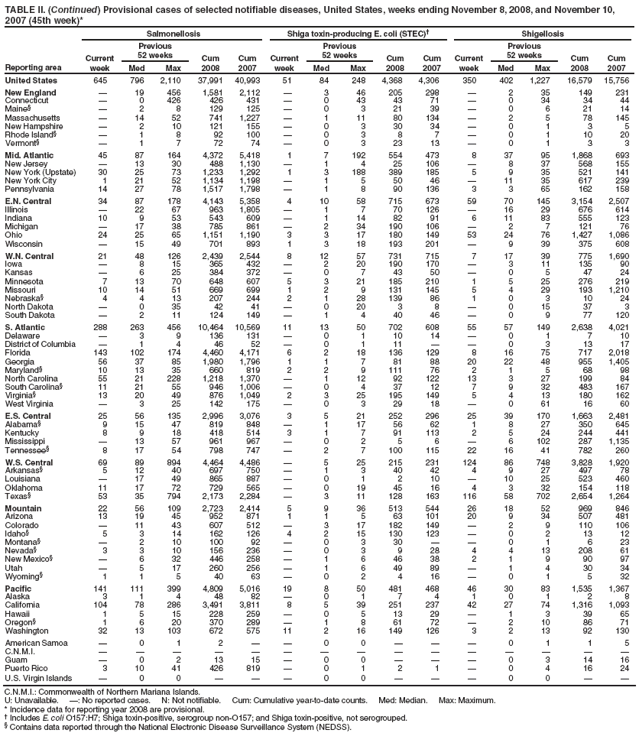 TABLE II. (Continued) Provisional cases of selected notifiable diseases, United States, weeks ending November 8, 2008, and November 10, 2007 (45th week)*
Reporting area
Salmonellosis
Shiga toxin-producing E. coli (STEC)
Shigellosis
Current week
Previous
52 weeks
Cum 2008
Cum 2007
Current week
Previous
52 weeks
Cum 2008
Cum 2007
Current week
Previous
52 weeks
Cum 2008
Cum 2007
Med
Max
Med
Max
Med
Max
United States
645
796
2,110
37,991
40,993
51
84
248
4,368
4,306
350
402
1,227
16,579
15,756
New England

19
456
1,581
2,112

3
46
205
298

2
35
149
231
Connecticut

0
426
426
431

0
43
43
71

0
34
34
44
Maine§

2
8
129
125

0
3
21
39

0
6
21
14
Massachusetts

14
52
741
1,227

1
11
80
134

2
5
78
145
New Hampshire

2
10
121
155

0
3
30
34

0
1
3
5
Rhode Island§

1
8
92
100

0
3
8
7

0
1
10
20
Vermont§

1
7
72
74

0
3
23
13

0
1
3
3
Mid. Atlantic
45
87
164
4,372
5,418
1
7
192
554
473
8
37
95
1,868
693
New Jersey

13
30
488
1,130

1
4
25
106

8
37
568
155
New York (Upstate)
30
25
73
1,233
1,292
1
3
188
389
185
5
9
35
521
141
New York City
1
21
52
1,134
1,198

1
5
50
46

11
35
617
239
Pennsylvania
14
27
78
1,517
1,798

1
8
90
136
3
3
65
162
158
E.N. Central
34
87
178
4,143
5,358
4
10
58
715
673
59
70
145
3,154
2,507
Illinois

22
67
963
1,805

1
7
70
126

16
29
676
614
Indiana
10
9
53
543
609

1
14
82
91
6
11
83
555
123
Michigan

17
38
785
861

2
34
190
106

2
7
121
76
Ohio
24
25
65
1,151
1,190
3
3
17
180
149
53
24
76
1,427
1,086
Wisconsin

15
49
701
893
1
3
18
193
201

9
39
375
608
W.N. Central
21
48
126
2,439
2,544
8
12
57
731
715
7
17
39
775
1,690
Iowa

8
15
365
432

2
20
190
170

3
11
135
90
Kansas

6
25
384
372

0
7
43
50

0
5
47
24
Minnesota
7
13
70
648
607
5
3
21
185
210
1
5
25
276
219
Missouri
10
14
51
669
699
1
2
9
131
145
5
4
29
193
1,210
Nebraska§
4
4
13
207
244
2
1
28
139
86
1
0
3
10
24
North Dakota

0
35
42
41

0
20
3
8

0
15
37
3
South Dakota

2
11
124
149

1
4
40
46

0
9
77
120
S. Atlantic
288
263
456
10,464
10,569
11
13
50
702
608
55
57
149
2,638
4,021
Delaware

3
9
136
131

0
1
10
14

0
1
7
10
District of Columbia

1
4
46
52

0
1
11


0
3
13
17
Florida
143
102
174
4,460
4,171
6
2
18
136
129
8
16
75
717
2,018
Georgia
56
37
85
1,980
1,796
1
1
7
81
88
20
22
48
955
1,405
Maryland§
10
13
35
660
819
2
2
9
111
76
2
1
5
68
98
North Carolina
55
21
228
1,218
1,370

1
12
92
122
13
3
27
199
84
South Carolina§
11
21
55
946
1,006

0
4
37
12
7
9
32
483
167
Virginia§
13
20
49
876
1,049
2
3
25
195
149
5
4
13
180
162
West Virginia

3
25
142
175

0
3
29
18

0
61
16
60
E.S. Central
25
56
135
2,996
3,076
3
5
21
252
296
25
39
170
1,663
2,481
Alabama§
9
15
47
819
848

1
17
56
62
1
8
27
350
645
Kentucky
8
9
18
418
514
3
1
7
91
113
2
5
24
244
441
Mississippi

13
57
961
967

0
2
5
6

6
102
287
1,135
Tennessee§
8
17
54
798
747

2
7
100
115
22
16
41
782
260
W.S. Central
69
89
894
4,464
4,486

5
25
215
231
124
86
748
3,828
1,920
Arkansas§
5
12
40
697
750

1
3
40
42
4
9
27
497
78
Louisiana

17
49
865
887

0
1
2
10

10
25
523
460
Oklahoma
11
17
72
729
565

0
19
45
16
4
3
32
154
118
Texas§
53
35
794
2,173
2,284

3
11
128
163
116
58
702
2,654
1,264
Mountain
22
56
109
2,723
2,414
5
9
36
513
544
26
18
52
969
846
Arizona
13
19
45
952
871
1
1
5
63
101
20
9
34
507
481
Colorado

11
43
607
512

3
17
182
149

2
9
110
106
Idaho§
5
3
14
162
126
4
2
15
130
123

0
2
13
12
Montana§

2
10
100
92

0
3
30


0
1
6
23
Nevada§
3
3
10
156
236

0
3
9
28
4
4
13
208
61
New Mexico§

6
32
446
258

1
6
46
38
2
1
9
90
97
Utah

5
17
260
256

1
6
49
89

1
4
30
34
Wyoming§
1
1
5
40
63

0
2
4
16

0
1
5
32
Pacific
141
111
399
4,809
5,016
19
8
50
481
468
46
30
83
1,535
1,367
Alaska
3
1
4
48
82

0
1
7
4
1
0
1
2
8
California
104
78
286
3,491
3,811
8
5
39
251
237
42
27
74
1,316
1,093
Hawaii
1
5
15
228
259

0
5
13
29

1
3
39
65
Oregon§
1
6
20
370
289

1
8
61
72

2
10
86
71
Washington
32
13
103
672
575
11
2
16
149
126
3
2
13
92
130
American Samoa

0
1
2


0
0



0
1
1
5
C.N.M.I.















Guam

0
2
13
15

0
0



0
3
14
16
Puerto Rico
3
10
41
426
819

0
1
2
1

0
4
16
24
U.S. Virgin Islands

0
0



0
0



0
0


C.N.M.I.: Commonwealth of Northern Mariana Islands.
U: Unavailable. : No reported cases. N: Not notifiable. Cum: Cumulative year-to-date counts. Med: Median. Max: Maximum.
* Incidence data for reporting year 2008 are provisional.
 Includes E. coli O157:H7; Shiga toxin-positive, serogroup non-O157; and Shiga toxin-positive, not serogrouped.
§ Contains data reported through the National Electronic Disease Surveillance System (NEDSS).