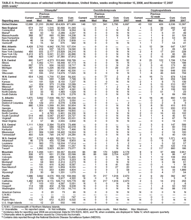 TABLE II. Provisional cases of selected notifiable diseases, United States, weeks ending November 15, 2008, and November 17, 2007
(46th week)*
Reporting area
Chlamydia
Coccidiodomycosis
Cryptosporidiosis
Current week
Previous
52 weeks
Cum
2008
Cum
2007
Current week
Previous
52 weeks
Cum
2008
Cum
2007
Current week
Previous
52 week
Cum
2008
Cum
2007
Med
Max
Med
Max
Med
Max
United States
12,689
21,200
28,892
954,829
971,989
148
121
341
5,795
6,697
43
102
426
6,536
10,397
New England
674
707
1,516
32,699
31,343

0
1
1
2
1
5
39
283
312
Connecticut
141
215
1,093
10,108
9,264
N
0
0
N
N

0
37
37
42
Maine§
60
50
72
2,289
2,247
N
0
0
N
N

1
6
41
49
Massachusetts
368
327
660
15,366
14,238
N
0
0
N
N

1
9
91
124
New Hampshire
43
40
64
1,881
1,843

0
1
1
2

1
4
53
46
Rhode Island§
46
54
104
2,379
2,809

0
0



0
2
7
10
Vermont§
16
15
52
676
942
N
0
0
N
N
1
1
7
54
41
Mid. Atlantic
4,428
2,763
4,942
130,755
127,004

0
0


5
12
34
647
1,307
New Jersey
11
419
537
18,215
19,090
N
0
0
N
N

0
2
26
64
New York (Upstate)
456
555
2,177
23,929
24,216
N
0
0
N
N
2
4
17
241
228
New York City
3,413
975
3,021
51,231
45,886
N
0
0
N
N

2
6
95
95
Pennsylvania
548
823
1,047
37,380
37,812
N
0
0
N
N
3
5
15
285
920
E.N. Central
890
3,477
4,373
153,666
158,789

1
3
38
32
8
25
122
1,799
1,754
Illinois
5
1,062
1,711
44,449
47,173
N
0
0
N
N

2
7
104
188
Indiana
267
375
656
18,022
18,717
N
0
0
N
N
2
3
41
173
90
Michigan
467
834
1,226
39,032
32,944

0
3
29
21

5
13
231
182
Ohio
10
828
1,261
37,484
42,330

0
1
9
11
5
6
59
648
535
Wisconsin
141
335
612
14,679
17,625
N
0
0
N
N
1
8
46
643
759
W.N. Central
654
1,265
1,700
57,304
56,305

0
77
2
8
6
16
71
878
1,516
Iowa

165
240
7,598
7,799
N
0
0
N
N

4
30
259
599
Kansas
131
181
529
8,150
7,237
N
0
0
N
N
2
1
8
75
139
Minnesota

264
373
11,639
12,089

0
77


4
5
15
210
257
Missouri
397
478
566
21,789
20,782

0
1
2
8

3
13
152
169
Nebraska§
51
91
252
4,067
4,591
N
0
0
N
N

2
8
106
163
North Dakota
23
33
65
1,483
1,529
N
0
0
N
N

0
51
7
23
South Dakota
52
55
85
2,578
2,278
N
0
0
N
N

1
9
69
166
S. Atlantic
1,875
3,662
7,609
165,757
190,334

0
1
4
5
9
18
46
860
1,156
Delaware
57
67
150
3,275
3,050

0
1
1


0
2
10
20
District of Columbia
108
129
210
6,078
5,339

0
0

2

0
2
8
3
Florida
880
1,359
1,569
61,300
50,954
N
0
0
N
N
2
8
35
415
615
Georgia
3
231
1,338
15,966
38,246
N
0
0
N
N
1
4
13
200
213
Maryland§

451
699
19,841
19,855

0
1
3
3
1
0
4
33
33
North Carolina

3
4,783
5,901
24,330
N
0
0
N
N
2
0
16
63
102
South Carolina§
514
465
3,047
23,407
23,727
N
0
0
N
N
3
1
4
45
81
Virginia§
311
616
1,059
27,334
22,001
N
0
0
N
N

1
4
67
78
West Virginia
2
57
96
2,655
2,832
N
0
0
N
N

0
3
19
11
E.S. Central
1,111
1,564
2,394
72,878
73,488

0
0


2
3
9
147
589
Alabama§

457
589
18,978
22,518
N
0
0
N
N

1
6
60
113
Kentucky
250
234
370
10,731
7,466
N
0
0
N
N

0
4
31
246
Mississippi
411
369
1,048
18,422
19,224
N
0
0
N
N

0
2
16
100
Tennessee§
450
528
790
24,747
24,280
N
0
0
N
N
2
1
6
40
130
W.S. Central
257
2,752
4,426
122,281
110,751

0
1
3
2
2
5
130
1,071
415
Arkansas§
46
276
455
12,548
8,803
N
0
0
N
N

0
6
37
58
Louisiana
211
383
775
18,504
17,614

0
1
3
2

1
5
52
57
Oklahoma

195
392
7,668
11,257
N
0
0
N
N
2
1
16
122
114
Texas§

1,892
3,923
83,561
73,077
N
0
0
N
N

2
117
860
186
Mountain
814
1,266
1,811
56,357
65,606
86
88
170
3,829
4,178
8
9
37
489
2,851
Arizona
308
470
651
21,236
22,099
86
86
168
3,754
4,037
3
1
9
86
47
Colorado
356
196
488
9,159
15,465
N
0
0
N
N
5
1
12
108
204
Idaho§
91
60
314
3,276
3,253
N
0
0
N
N

1
14
61
442
Montana§

58
363
2,414
2,273
N
0
0
N
N

1
6
39
61
Nevada§

181
416
8,242
8,587

1
6
41
60

0
1
1
36
New Mexico§

135
561
5,859
8,055

0
3
27
20

1
23
144
118
Utah
36
115
253
4,840
4,804

0
3
5
58

0
6
33
1,889
Wyoming§
23
30
58
1,331
1,070

0
1
2
3

0
4
17
54
Pacific
1,986
3,692
4,676
163,132
158,369
62
31
217
1,918
2,470
2
9
29
362
497
Alaska
53
88
129
3,917
4,322
N
0
0
N
N

0
1
3
3
California
1,482
2,878
4,115
128,714
123,778
62
31
217
1,918
2,470
2
5
14
219
256
Hawaii
27
103
153
4,597
5,051
N
0
0
N
N

0
1
2
6
Oregon§
114
188
402
8,769
8,508
N
0
0
N
N

1
4
50
122
Washington
310
372
634
17,135
16,710
N
0
0
N
N

2
16
88
110
American Samoa

0
20
73
95
N
0
0
N
N
N
0
0
N
N
C.N.M.I.















Guam

5
24
115
747

0
0



0
0


Puerto Rico
115
121
612
6,253
6,522
N
0
0
N
N
N
0
0
N
N
U.S. Virgin Islands

12
23
502
146

0
0



0
0


C.N.M.I.: Commonwealth of Northern Mariana Islands.
U: Unavailable. : No reported cases. N: Not notifiable. Cum: Cumulative year-to-date counts. Med: Median. Max: Maximum.
* Incidence data for reporting year 2008 are provisional. Data for HIV/AIDS, AIDS, and TB, when available, are displayed in Table IV, which appears quarterly.
 Chlamydia refers to genital infections caused by Chlamydia trachomatis.
§ Contains data reported through the National Electronic Disease Surveillance System (NEDSS).