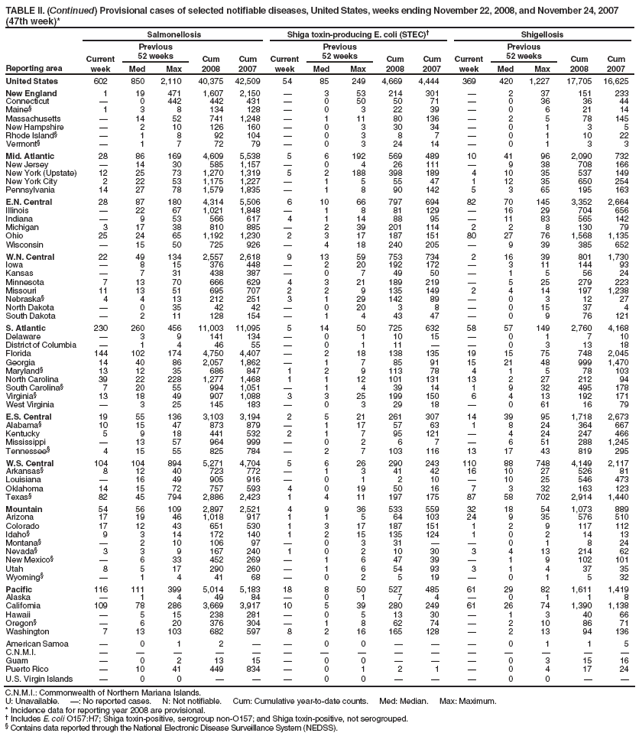 TABLE II. (Continued) Provisional cases of selected notifiable diseases, United States, weeks ending November 22, 2008, and November 24, 2007 (47th week)*
Reporting area
Salmonellosis
Shiga toxin-producing E. coli (STEC)
Shigellosis
Current week
Previous
52 weeks
Cum 2008
Cum 2007
Current week
Previous
52 weeks
Cum 2008
Cum 2007
Current week
Previous
52 weeks
Cum 2008
Cum 2007
Med
Max
Med
Max
Med
Max
United States
602
850
2,110
40,375
42,509
54
85
249
4,669
4,444
369
420
1,227
17,705
16,625
New England
1
19
471
1,607
2,150

3
53
214
301

2
37
151
233
Connecticut

0
442
442
431

0
50
50
71

0
36
36
44
Maine§
1
3
8
134
128

0
3
22
39

0
6
21
14
Massachusetts

14
52
741
1,248

1
11
80
136

2
5
78
145
New Hampshire

2
10
126
160

0
3
30
34

0
1
3
5
Rhode Island§

1
8
92
104

0
3
8
7

0
1
10
22
Vermont§

1
7
72
79

0
3
24
14

0
1
3
3
Mid. Atlantic
28
86
169
4,609
5,538
5
6
192
569
489
10
41
96
2,090
732
New Jersey

14
30
585
1,157

0
4
26
111

9
38
708
166
New York (Upstate)
12
25
73
1,270
1,319
5
2
188
398
189
4
10
35
537
149
New York City
2
22
53
1,175
1,227

1
5
55
47
1
12
35
650
254
Pennsylvania
14
27
78
1,579
1,835

1
8
90
142
5
3
65
195
163
E.N. Central
28
87
180
4,314
5,506
6
10
66
797
694
82
70
145
3,352
2,664
Illinois

22
67
1,021
1,848

1
8
81
129

16
29
704
656
Indiana

9
53
566
617
4
1
14
88
95

11
83
565
142
Michigan
3
17
38
810
885

2
39
201
114
2
2
8
130
79
Ohio
25
24
65
1,192
1,230
2
3
17
187
151
80
27
76
1,568
1,135
Wisconsin

15
50
725
926

4
18
240
205

9
39
385
652
W.N. Central
22
49
134
2,557
2,618
9
13
59
753
734
2
16
39
801
1,730
Iowa

8
15
376
448

2
20
192
172

3
11
144
93
Kansas

7
31
438
387

0
7
49
50

1
5
56
24
Minnesota
7
13
70
666
629
4
3
21
189
219

5
25
279
223
Missouri
11
13
51
695
707
2
2
9
135
149
2
4
14
197
1,238
Nebraska§
4
4
13
212
251
3
1
29
142
89

0
3
12
27
North Dakota

0
35
42
42

0
20
3
8

0
15
37
4
South Dakota

2
11
128
154

1
4
43
47

0
9
76
121
S. Atlantic
230
260
456
11,003
11,095
5
14
50
725
632
58
57
149
2,760
4,168
Delaware

3
9
141
134

0
1
10
15

0
1
7
10
District of Columbia

1
4
46
55

0
1
11


0
3
13
18
Florida
144
102
174
4,750
4,407

2
18
138
135
19
15
75
748
2,045
Georgia
14
40
86
2,057
1,862

1
7
85
91
15
21
48
999
1,470
Maryland§
13
12
35
686
847
1
2
9
113
78
4
1
5
78
103
North Carolina
39
22
228
1,277
1,468
1
1
12
101
131
13
2
27
212
94
South Carolina§
7
20
55
994
1,051

1
4
39
14
1
9
32
495
178
Virginia§
13
18
49
907
1,088
3
3
25
199
150
6
4
13
192
171
West Virginia

3
25
145
183

0
3
29
18

0
61
16
79
E.S. Central
19
55
136
3,103
3,194
2
5
21
261
307
14
39
95
1,718
2,673
Alabama§
10
15
47
873
879

1
17
57
63
1
8
24
364
667
Kentucky
5
9
18
441
532
2
1
7
95
121

4
24
247
466
Mississippi

13
57
964
999

0
2
6
7

6
51
288
1,245
Tennessee§
4
15
55
825
784

2
7
103
116
13
17
43
819
295
W.S. Central
104
104
894
5,271
4,704
5
6
26
290
243
110
88
748
4,149
2,117
Arkansas§
8
12
40
723
772

1
3
41
42
16
10
27
526
81
Louisiana

16
49
905
916

0
1
2
10

10
25
546
473
Oklahoma
14
15
72
757
593
4
0
19
50
16
7
3
32
163
123
Texas§
82
45
794
2,886
2,423
1
4
11
197
175
87
58
702
2,914
1,440
Mountain
54
56
109
2,897
2,521
4
9
36
533
559
32
18
54
1,073
889
Arizona
17
19
46
1,018
917
1
1
5
64
103
24
9
35
576
510
Colorado
17
12
43
651
530
1
3
17
187
151
1
2
9
117
112
Idaho§
9
3
14
172
140
1
2
15
135
124
1
0
2
14
13
Montana§

2
10
106
97

0
3
31


0
1
8
24
Nevada§
3
3
9
167
240
1
0
2
10
30
3
4
13
214
62
New Mexico§

6
33
452
269

1
6
47
39

1
9
102
101
Utah
8
5
17
290
260

1
6
54
93
3
1
4
37
35
Wyoming§

1
4
41
68

0
2
5
19

0
1
5
32
Pacific
116
111
399
5,014
5,183
18
8
50
527
485
61
29
82
1,611
1,419
Alaska

1
4
49
84

0
1
7
4

0
1
1
8
California
109
78
286
3,669
3,917
10
5
39
280
249
61
26
74
1,390
1,138
Hawaii

5
15
238
281

0
5
13
30

1
3
40
66
Oregon§

6
20
376
304

1
8
62
74

2
10
86
71
Washington
7
13
103
682
597
8
2
16
165
128

2
13
94
136
American Samoa

0
1
2


0
0



0
1
1
5
C.N.M.I.















Guam

0
2
13
15

0
0



0
3
15
16
Puerto Rico

10
41
449
834

0
1
2
1

0
4
17
24
U.S. Virgin Islands

0
0



0
0



0
0


C.N.M.I.: Commonwealth of Northern Mariana Islands.
U: Unavailable. : No reported cases. N: Not notifiable. Cum: Cumulative year-to-date counts. Med: Median. Max: Maximum.
* Incidence data for reporting year 2008 are provisional.
 Includes E. coli O157:H7; Shiga toxin-positive, serogroup non-O157; and Shiga toxin-positive, not serogrouped.
§ Contains data reported through the National Electronic Disease Surveillance System (NEDSS).