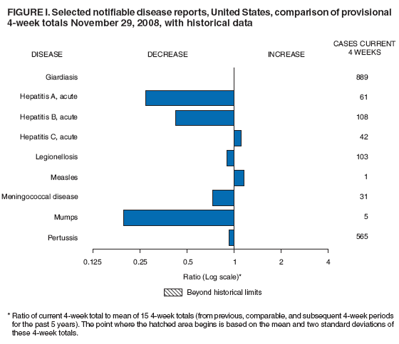 Figure I. Selected notifiable disease reports, United States, comparison of provisional 4-week totals November 29, 2008, with historical data