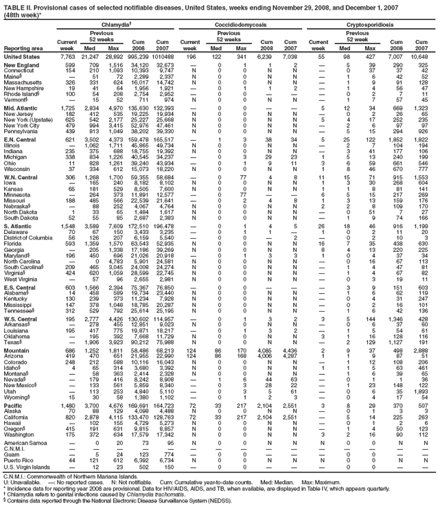 TABLE II. Provisional cases of selected notifiable diseases, United States, weeks ending November 29, 2008, and December 1, 2007
(48th week)*
Reporting area
Chlamydia
Coccidiodomycosis
Cryptosporidiosis
Current week
Previous
52 weeks
Cum
2008
Cum
2007
Current week
Previous
52 weeks
Cum
2008
Cum
2007
Current week
Previous
52 week
Cum
2008
Cum
2007
Med
Max
Med
Max
Med
Max
United States
7,763
21,247
28,892
995,239
1010488
196
122
341
6,239
7,038
55
98
427
7,007
10,648
New England
599
709
1,516
34,120
32,673

0
1
1
2

5
39
290
325
Connecticut
154
210
1,093
10,393
9,747
N
0
0
N
N

0
37
37
42
Maine§

51
72
2,289
2,337
N
0
0
N
N

1
6
42
52
Massachusetts
326
331
624
16,017
14,742
N
0
0
N
N

1
9
91
128
New Hampshire
19
41
64
1,956
1,921

0
1
1
2

1
4
56
47
Rhode Island§
100
54
208
2,754
2,952

0
0



0
2
7
11
Vermont§

15
52
711
974
N
0
0
N
N

1
7
57
45
Mid. Atlantic
1,725
2,834
4,970
135,630
132,393

0
0


5
12
34
669
1,323
New Jersey
182
412
535
19,225
19,934
N
0
0
N
N

0
2
26
65
New York (Upstate)
625
542
2,177
25,227
25,668
N
0
0
N
N
5
4
17
252
235
New York City
479
994
3,415
52,976
47,461
N
0
0
N
N

2
6
97
97
Pennsylvania
439
813
1,049
38,202
39,330
N
0
0
N
N

5
15
294
926
E.N. Central
621
3,502
4,373
159,478
165,517

1
3
38
34
5
25
122
1,852
1,822
Illinois

1,062
1,711
45,865
49,734
N
0
0
N
N

2
7
104
194
Indiana
235
375
688
18,755
19,392
N
0
0
N
N

3
41
177
106
Michigan
338
834
1,226
40,545
34,237

0
3
29
23
1
5
13
240
199
Ohio
11
828
1,261
39,240
43,934

0
1
9
11
3
6
59
661
546
Wisconsin
37
334
612
15,073
18,220
N
0
0
N
N
1
8
46
670
777
W.N. Central
306
1,268
1,700
59,355
58,684

0
77
4
8
11
15
71
915
1,553
Iowa

165
240
8,182
8,102
N
0
0
N
N
1
3
30
268
604
Kansas
65
181
529
8,505
7,600
N
0
0
N
N
1
1
8
81
141
Minnesota

264
373
11,891
12,577

0
77


6
5
15
217
269
Missouri
188
485
566
22,539
21,641

0
2
4
8
1
3
13
159
176
Nebraska§

88
252
4,067
4,764
N
0
0
N
N
2
2
8
109
170
North Dakota
1
33
65
1,484
1,617
N
0
0
N
N

0
51
7
27
South Dakota
52
55
85
2,687
2,383
N
0
0
N
N

1
9
74
166
S. Atlantic
1,548
3,589
7,609
172,510
196,478

0
1
4
5
26
18
46
916
1,199
Delaware
70
67
150
3,433
3,235

0
1
1

1
0
2
11
20
District of Columbia
56
126
207
6,159
5,540

0
0

2

0
2
10
3
Florida
593
1,359
1,570
63,543
52,935
N
0
0
N
N
16
7
35
438
630
Georgia

205
1,338
17,186
39,269
N
0
0
N
N
8
4
13
220
225
Maryland§
196
450
696
21,026
20,918

0
1
3
3
1
0
4
37
34
North Carolina

0
4,783
5,901
24,581
N
0
0
N
N

0
16
67
113
South Carolina§
209
465
3,045
24,008
24,274
N
0
0
N
N

1
4
47
81
Virginia§
424
620
1,059
28,599
22,745
N
0
0
N
N

1
4
67
82
West Virginia

57
96
2,655
2,981
N
0
0
N
N

0
3
19
11
E.S. Central
603
1,566
2,394
75,367
76,850

0
0



3
9
151
603
Alabama§
14
458
589
19,734
23,440
N
0
0
N
N

1
6
62
119
Kentucky
130
239
373
11,234
7,928
N
0
0
N
N

0
4
31
247
Mississippi
147
378
1,048
18,785
20,287
N
0
0
N
N

0
2
16
101
Tennessee§
312
529
792
25,614
25,195
N
0
0
N
N

1
6
42
136
W.S. Central
195
2,777
4,426
130,602
114,957

0
1
3
2
3
5
144
1,346
428
Arkansas§

278
455
12,851
9,023
N
0
0
N
N

0
6
37
60
Louisiana
195
417
775
19,871
18,217

0
1
3
2

1
5
54
61
Oklahoma

195
392
7,668
11,729
N
0
0
N
N
3
1
16
128
116
Texas§

1,906
3,923
90,212
75,988
N
0
0
N
N

2
129
1,127
191
Mountain
686
1,252
1,811
58,486
68,213
124
86
170
4,085
4,436
2
9
37
498
2,888
Arizona
419
470
651
21,955
22,990
124
86
168
4,006
4,287
1
1
9
87
51
Colorado
248
212
588
10,116
16,043
N
0
0
N
N

1
12
108
206
Idaho§
4
65
314
3,680
3,392
N
0
0
N
N
1
1
5
63
461
Montana§

58
363
2,414
2,328
N
0
0
N
N

1
6
39
65
Nevada§

179
416
8,242
8,908

1
6
44
63

0
1
1
36
New Mexico§

133
561
5,859
8,340

0
3
28
22

1
23
148
122
Utah

113
253
4,840
5,110

0
3
5
61

0
6
35
1,893
Wyoming§
15
30
58
1,380
1,102

0
1
2
3

0
4
17
54
Pacific
1,480
3,700
4,676
169,691
164,723
72
33
217
2,104
2,551
3
8
29
370
507
Alaska
70
88
129
4,098
4,488
N
0
0
N
N

0
1
3
3
California
820
2,878
4,115
133,470
128,763
72
33
217
2,104
2,551

5
14
225
263
Hawaii

102
155
4,729
5,273
N
0
0
N
N

0
1
2
6
Oregon§
415
191
631
9,815
8,857
N
0
0
N
N

1
4
50
123
Washington
175
372
634
17,579
17,342
N
0
0
N
N
3
2
16
90
112
American Samoa

0
20
73
95
N
0
0
N
N
N
0
0
N
N
C.N.M.I.















Guam

5
24
123
774

0
0



0
0


Puerto Rico
44
121
612
6,392
6,734
N
0
0
N
N
N
0
0
N
N
U.S. Virgin Islands

12
23
502
150

0
0



0
0


C.N.M.I.: Commonwealth of Northern Mariana Islands.
U: Unavailable. : No reported cases. N: Not notifiable. Cum: Cumulative year-to-date counts. Med: Median. Max: Maximum.
* Incidence data for reporting year 2008 are provisional. Data for HIV/AIDS, AIDS, and TB, when available, are displayed in Table IV, which appears quarterly.
 Chlamydia refers to genital infections caused by Chlamydia trachomatis.
§ Contains data reported through the National Electronic Disease Surveillance System (NEDSS).